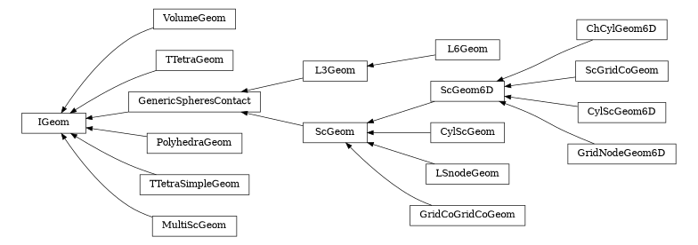 digraph IGeom {
        rankdir=RL;
        margin="0.2,0.05";
        "IGeom" [shape="box",fontsize=8,style="setlinewidth(0.5),solid",height=0.2,URL="yade.wrapper.html#yade.wrapper.IGeom"];
        "VolumeGeom" [shape="box",fontsize=8,style="setlinewidth(0.5),solid",height=0.2,URL="yade.wrapper.html#yade.wrapper.VolumeGeom"];
        "VolumeGeom" -> "IGeom" [arrowsize=0.5,style="setlinewidth(0.5)"];
        "ChCylGeom6D" [shape="box",fontsize=8,style="setlinewidth(0.5),solid",height=0.2,URL="yade.wrapper.html#yade.wrapper.ChCylGeom6D"];
        "ChCylGeom6D" -> "ScGeom6D" [arrowsize=0.5,style="setlinewidth(0.5)"];
        "L6Geom" [shape="box",fontsize=8,style="setlinewidth(0.5),solid",height=0.2,URL="yade.wrapper.html#yade.wrapper.L6Geom"];
        "L6Geom" -> "L3Geom" [arrowsize=0.5,style="setlinewidth(0.5)"];
        "CylScGeom" [shape="box",fontsize=8,style="setlinewidth(0.5),solid",height=0.2,URL="yade.wrapper.html#yade.wrapper.CylScGeom"];
        "CylScGeom" -> "ScGeom" [arrowsize=0.5,style="setlinewidth(0.5)"];
        "TTetraGeom" [shape="box",fontsize=8,style="setlinewidth(0.5),solid",height=0.2,URL="yade.wrapper.html#yade.wrapper.TTetraGeom"];
        "TTetraGeom" -> "IGeom" [arrowsize=0.5,style="setlinewidth(0.5)"];
        "LSnodeGeom" [shape="box",fontsize=8,style="setlinewidth(0.5),solid",height=0.2,URL="yade.wrapper.html#yade.wrapper.LSnodeGeom"];
        "LSnodeGeom" -> "ScGeom" [arrowsize=0.5,style="setlinewidth(0.5)"];
        "ScGridCoGeom" [shape="box",fontsize=8,style="setlinewidth(0.5),solid",height=0.2,URL="yade.wrapper.html#yade.wrapper.ScGridCoGeom"];
        "ScGridCoGeom" -> "ScGeom6D" [arrowsize=0.5,style="setlinewidth(0.5)"];
        "GenericSpheresContact" [shape="box",fontsize=8,style="setlinewidth(0.5),solid",height=0.2,URL="yade.wrapper.html#yade.wrapper.GenericSpheresContact"];
        "GenericSpheresContact" -> "IGeom" [arrowsize=0.5,style="setlinewidth(0.5)"];
        "PolyhedraGeom" [shape="box",fontsize=8,style="setlinewidth(0.5),solid",height=0.2,URL="yade.wrapper.html#yade.wrapper.PolyhedraGeom"];
        "PolyhedraGeom" -> "IGeom" [arrowsize=0.5,style="setlinewidth(0.5)"];
        "CylScGeom6D" [shape="box",fontsize=8,style="setlinewidth(0.5),solid",height=0.2,URL="yade.wrapper.html#yade.wrapper.CylScGeom6D"];
        "CylScGeom6D" -> "ScGeom6D" [arrowsize=0.5,style="setlinewidth(0.5)"];
        "ScGeom6D" [shape="box",fontsize=8,style="setlinewidth(0.5),solid",height=0.2,URL="yade.wrapper.html#yade.wrapper.ScGeom6D"];
        "ScGeom6D" -> "ScGeom" [arrowsize=0.5,style="setlinewidth(0.5)"];
        "TTetraSimpleGeom" [shape="box",fontsize=8,style="setlinewidth(0.5),solid",height=0.2,URL="yade.wrapper.html#yade.wrapper.TTetraSimpleGeom"];
        "TTetraSimpleGeom" -> "IGeom" [arrowsize=0.5,style="setlinewidth(0.5)"];
        "GridNodeGeom6D" [shape="box",fontsize=8,style="setlinewidth(0.5),solid",height=0.2,URL="yade.wrapper.html#yade.wrapper.GridNodeGeom6D"];
        "GridNodeGeom6D" -> "ScGeom6D" [arrowsize=0.5,style="setlinewidth(0.5)"];
        "ScGeom" [shape="box",fontsize=8,style="setlinewidth(0.5),solid",height=0.2,URL="yade.wrapper.html#yade.wrapper.ScGeom"];
        "ScGeom" -> "GenericSpheresContact" [arrowsize=0.5,style="setlinewidth(0.5)"];
        "L3Geom" [shape="box",fontsize=8,style="setlinewidth(0.5),solid",height=0.2,URL="yade.wrapper.html#yade.wrapper.L3Geom"];
        "L3Geom" -> "GenericSpheresContact" [arrowsize=0.5,style="setlinewidth(0.5)"];
        "MultiScGeom" [shape="box",fontsize=8,style="setlinewidth(0.5),solid",height=0.2,URL="yade.wrapper.html#yade.wrapper.MultiScGeom"];
        "MultiScGeom" -> "IGeom" [arrowsize=0.5,style="setlinewidth(0.5)"];
        "GridCoGridCoGeom" [shape="box",fontsize=8,style="setlinewidth(0.5),solid",height=0.2,URL="yade.wrapper.html#yade.wrapper.GridCoGridCoGeom"];
        "GridCoGridCoGeom" -> "ScGeom" [arrowsize=0.5,style="setlinewidth(0.5)"];
}