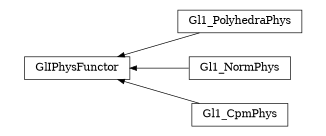 digraph GlIPhysFunctor {
        rankdir=RL;
        margin="0.2,0.05";
        "GlIPhysFunctor" [shape="box",fontsize=8,style="setlinewidth(0.5),solid",height=0.2,URL="yade.wrapper.html#yade.wrapper.GlIPhysFunctor"];
        "Gl1_PolyhedraPhys" [shape="box",fontsize=8,style="setlinewidth(0.5),solid",height=0.2,URL="yade.wrapper.html#yade.wrapper.Gl1_PolyhedraPhys"];
        "Gl1_PolyhedraPhys" -> "GlIPhysFunctor" [arrowsize=0.5,style="setlinewidth(0.5)"];
        "Gl1_NormPhys" [shape="box",fontsize=8,style="setlinewidth(0.5),solid",height=0.2,URL="yade.wrapper.html#yade.wrapper.Gl1_NormPhys"];
        "Gl1_NormPhys" -> "GlIPhysFunctor" [arrowsize=0.5,style="setlinewidth(0.5)"];
        "Gl1_CpmPhys" [shape="box",fontsize=8,style="setlinewidth(0.5),solid",height=0.2,URL="yade.wrapper.html#yade.wrapper.Gl1_CpmPhys"];
        "Gl1_CpmPhys" -> "GlIPhysFunctor" [arrowsize=0.5,style="setlinewidth(0.5)"];
}