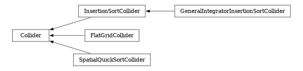digraph Collider {
        rankdir=RL;
        margin="0.2,0.05";
        "Collider" [shape="box",fontsize=8,style="setlinewidth(0.5),solid",height=0.2,URL="yade.wrapper.html#yade.wrapper.Collider"];
        "GeneralIntegratorInsertionSortCollider" [shape="box",fontsize=8,style="setlinewidth(0.5),solid",height=0.2,URL="yade.wrapper.html#yade.wrapper.GeneralIntegratorInsertionSortCollider"];
        "GeneralIntegratorInsertionSortCollider" -> "InsertionSortCollider" [arrowsize=0.5,style="setlinewidth(0.5)"];
        "InsertionSortCollider" [shape="box",fontsize=8,style="setlinewidth(0.5),solid",height=0.2,URL="yade.wrapper.html#yade.wrapper.InsertionSortCollider"];
        "InsertionSortCollider" -> "Collider" [arrowsize=0.5,style="setlinewidth(0.5)"];
        "FlatGridCollider" [shape="box",fontsize=8,style="setlinewidth(0.5),solid",height=0.2,URL="yade.wrapper.html#yade.wrapper.FlatGridCollider"];
        "FlatGridCollider" -> "Collider" [arrowsize=0.5,style="setlinewidth(0.5)"];
        "SpatialQuickSortCollider" [shape="box",fontsize=8,style="setlinewidth(0.5),solid",height=0.2,URL="yade.wrapper.html#yade.wrapper.SpatialQuickSortCollider"];
        "SpatialQuickSortCollider" -> "Collider" [arrowsize=0.5,style="setlinewidth(0.5)"];
}