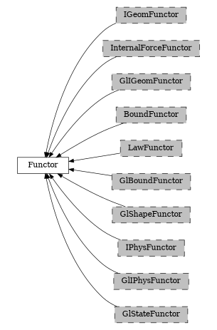digraph Functor {
        rankdir=RL;
        margin="0.2,0.05";
        "Functor" [shape="box",fontsize=8,style="setlinewidth(0.5),solid",height=0.2,URL="yade.wrapper.html#yade.wrapper.Functor"];
        "IGeomFunctor" [shape="box",fontsize=8,style="setlinewidth(0.5),filled,dashed",fillcolor=grey,height=0.2,URL="yade.wrapper.html#inheritancegraphigeomfunctor"];
        "IGeomFunctor" -> "Functor" [arrowsize=0.5,style="setlinewidth(0.5)"];
        "InternalForceFunctor" [shape="box",fontsize=8,style="setlinewidth(0.5),filled,dashed",fillcolor=grey,height=0.2,URL="yade.wrapper.html#inheritancegraphinternalforcefunctor"];
        "InternalForceFunctor" -> "Functor" [arrowsize=0.5,style="setlinewidth(0.5)"];
        "GlIGeomFunctor" [shape="box",fontsize=8,style="setlinewidth(0.5),filled,dashed",fillcolor=grey,height=0.2,URL="yade.wrapper.html#inheritancegraphgligeomfunctor"];
        "GlIGeomFunctor" -> "Functor" [arrowsize=0.5,style="setlinewidth(0.5)"];
        "BoundFunctor" [shape="box",fontsize=8,style="setlinewidth(0.5),filled,dashed",fillcolor=grey,height=0.2,URL="yade.wrapper.html#inheritancegraphboundfunctor"];
        "BoundFunctor" -> "Functor" [arrowsize=0.5,style="setlinewidth(0.5)"];
        "LawFunctor" [shape="box",fontsize=8,style="setlinewidth(0.5),filled,dashed",fillcolor=grey,height=0.2,URL="yade.wrapper.html#inheritancegraphlawfunctor"];
        "LawFunctor" -> "Functor" [arrowsize=0.5,style="setlinewidth(0.5)"];
        "GlBoundFunctor" [shape="box",fontsize=8,style="setlinewidth(0.5),filled,dashed",fillcolor=grey,height=0.2,URL="yade.wrapper.html#inheritancegraphglboundfunctor"];
        "GlBoundFunctor" -> "Functor" [arrowsize=0.5,style="setlinewidth(0.5)"];
        "GlShapeFunctor" [shape="box",fontsize=8,style="setlinewidth(0.5),filled,dashed",fillcolor=grey,height=0.2,URL="yade.wrapper.html#inheritancegraphglshapefunctor"];
        "GlShapeFunctor" -> "Functor" [arrowsize=0.5,style="setlinewidth(0.5)"];
        "IPhysFunctor" [shape="box",fontsize=8,style="setlinewidth(0.5),filled,dashed",fillcolor=grey,height=0.2,URL="yade.wrapper.html#inheritancegraphiphysfunctor"];
        "IPhysFunctor" -> "Functor" [arrowsize=0.5,style="setlinewidth(0.5)"];
        "GlIPhysFunctor" [shape="box",fontsize=8,style="setlinewidth(0.5),filled,dashed",fillcolor=grey,height=0.2,URL="yade.wrapper.html#inheritancegraphgliphysfunctor"];
        "GlIPhysFunctor" -> "Functor" [arrowsize=0.5,style="setlinewidth(0.5)"];
        "GlStateFunctor" [shape="box",fontsize=8,style="setlinewidth(0.5),filled,dashed",fillcolor=grey,height=0.2,URL="yade.wrapper.html#yade.wrapper.GlStateFunctor"];
        "GlStateFunctor" -> "Functor" [arrowsize=0.5,style="setlinewidth(0.5)"];
}