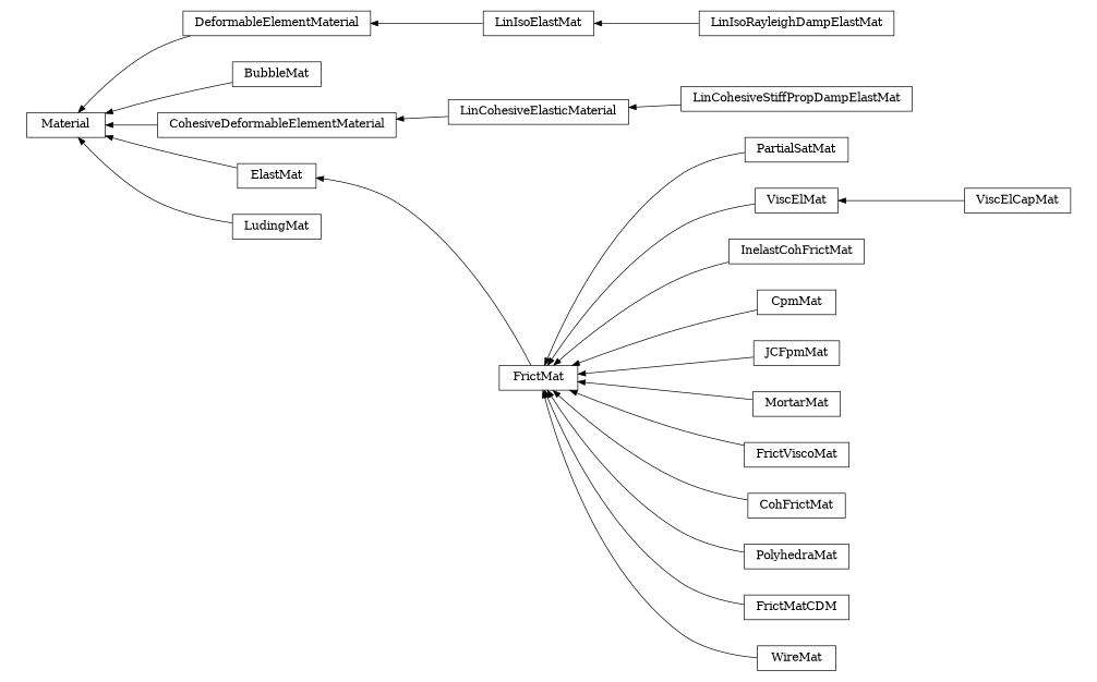 digraph Material {
        rankdir=RL;
        margin="0.2,0.05";
        "Material" [shape="box",fontsize=8,style="setlinewidth(0.5),solid",height=0.2,URL="yade.wrapper.html#yade.wrapper.Material"];
        "DeformableElementMaterial" [shape="box",fontsize=8,style="setlinewidth(0.5),solid",height=0.2,URL="yade.wrapper.html#yade.wrapper.DeformableElementMaterial"];
        "DeformableElementMaterial" -> "Material" [arrowsize=0.5,style="setlinewidth(0.5)"];
        "BubbleMat" [shape="box",fontsize=8,style="setlinewidth(0.5),solid",height=0.2,URL="yade.wrapper.html#yade.wrapper.BubbleMat"];
        "BubbleMat" -> "Material" [arrowsize=0.5,style="setlinewidth(0.5)"];
        "PartialSatMat" [shape="box",fontsize=8,style="setlinewidth(0.5),solid",height=0.2,URL="yade.wrapper.html#yade.wrapper.PartialSatMat"];
        "PartialSatMat" -> "FrictMat" [arrowsize=0.5,style="setlinewidth(0.5)"];
        "LinIsoElastMat" [shape="box",fontsize=8,style="setlinewidth(0.5),solid",height=0.2,URL="yade.wrapper.html#yade.wrapper.LinIsoElastMat"];
        "LinIsoElastMat" -> "DeformableElementMaterial" [arrowsize=0.5,style="setlinewidth(0.5)"];
        "ViscElCapMat" [shape="box",fontsize=8,style="setlinewidth(0.5),solid",height=0.2,URL="yade.wrapper.html#yade.wrapper.ViscElCapMat"];
        "ViscElCapMat" -> "ViscElMat" [arrowsize=0.5,style="setlinewidth(0.5)"];
        "ViscElMat" [shape="box",fontsize=8,style="setlinewidth(0.5),solid",height=0.2,URL="yade.wrapper.html#yade.wrapper.ViscElMat"];
        "ViscElMat" -> "FrictMat" [arrowsize=0.5,style="setlinewidth(0.5)"];
        "InelastCohFrictMat" [shape="box",fontsize=8,style="setlinewidth(0.5),solid",height=0.2,URL="yade.wrapper.html#yade.wrapper.InelastCohFrictMat"];
        "InelastCohFrictMat" -> "FrictMat" [arrowsize=0.5,style="setlinewidth(0.5)"];
        "CpmMat" [shape="box",fontsize=8,style="setlinewidth(0.5),solid",height=0.2,URL="yade.wrapper.html#yade.wrapper.CpmMat"];
        "CpmMat" -> "FrictMat" [arrowsize=0.5,style="setlinewidth(0.5)"];
        "LinCohesiveElasticMaterial" [shape="box",fontsize=8,style="setlinewidth(0.5),solid",height=0.2,URL="yade.wrapper.html#yade.wrapper.LinCohesiveElasticMaterial"];
        "LinCohesiveElasticMaterial" -> "CohesiveDeformableElementMaterial" [arrowsize=0.5,style="setlinewidth(0.5)"];
        "CohesiveDeformableElementMaterial" [shape="box",fontsize=8,style="setlinewidth(0.5),solid",height=0.2,URL="yade.wrapper.html#yade.wrapper.CohesiveDeformableElementMaterial"];
        "CohesiveDeformableElementMaterial" -> "Material" [arrowsize=0.5,style="setlinewidth(0.5)"];
        "JCFpmMat" [shape="box",fontsize=8,style="setlinewidth(0.5),solid",height=0.2,URL="yade.wrapper.html#yade.wrapper.JCFpmMat"];
        "JCFpmMat" -> "FrictMat" [arrowsize=0.5,style="setlinewidth(0.5)"];
        "FrictMat" [shape="box",fontsize=8,style="setlinewidth(0.5),solid",height=0.2,URL="yade.wrapper.html#yade.wrapper.FrictMat"];
        "FrictMat" -> "ElastMat" [arrowsize=0.5,style="setlinewidth(0.5)"];
        "LinIsoRayleighDampElastMat" [shape="box",fontsize=8,style="setlinewidth(0.5),solid",height=0.2,URL="yade.wrapper.html#yade.wrapper.LinIsoRayleighDampElastMat"];
        "LinIsoRayleighDampElastMat" -> "LinIsoElastMat" [arrowsize=0.5,style="setlinewidth(0.5)"];
        "MortarMat" [shape="box",fontsize=8,style="setlinewidth(0.5),solid",height=0.2,URL="yade.wrapper.html#yade.wrapper.MortarMat"];
        "MortarMat" -> "FrictMat" [arrowsize=0.5,style="setlinewidth(0.5)"];
        "LudingMat" [shape="box",fontsize=8,style="setlinewidth(0.5),solid",height=0.2,URL="yade.wrapper.html#yade.wrapper.LudingMat"];
        "LudingMat" -> "Material" [arrowsize=0.5,style="setlinewidth(0.5)"];
        "FrictViscoMat" [shape="box",fontsize=8,style="setlinewidth(0.5),solid",height=0.2,URL="yade.wrapper.html#yade.wrapper.FrictViscoMat"];
        "FrictViscoMat" -> "FrictMat" [arrowsize=0.5,style="setlinewidth(0.5)"];
        "CohFrictMat" [shape="box",fontsize=8,style="setlinewidth(0.5),solid",height=0.2,URL="yade.wrapper.html#yade.wrapper.CohFrictMat"];
        "CohFrictMat" -> "FrictMat" [arrowsize=0.5,style="setlinewidth(0.5)"];
        "LinCohesiveStiffPropDampElastMat" [shape="box",fontsize=8,style="setlinewidth(0.5),solid",height=0.2,URL="yade.wrapper.html#yade.wrapper.LinCohesiveStiffPropDampElastMat"];
        "LinCohesiveStiffPropDampElastMat" -> "LinCohesiveElasticMaterial" [arrowsize=0.5,style="setlinewidth(0.5)"];
        "PolyhedraMat" [shape="box",fontsize=8,style="setlinewidth(0.5),solid",height=0.2,URL="yade.wrapper.html#yade.wrapper.PolyhedraMat"];
        "PolyhedraMat" -> "FrictMat" [arrowsize=0.5,style="setlinewidth(0.5)"];
        "FrictMatCDM" [shape="box",fontsize=8,style="setlinewidth(0.5),solid",height=0.2,URL="yade.wrapper.html#yade.wrapper.FrictMatCDM"];
        "FrictMatCDM" -> "FrictMat" [arrowsize=0.5,style="setlinewidth(0.5)"];
        "WireMat" [shape="box",fontsize=8,style="setlinewidth(0.5),solid",height=0.2,URL="yade.wrapper.html#yade.wrapper.WireMat"];
        "WireMat" -> "FrictMat" [arrowsize=0.5,style="setlinewidth(0.5)"];
        "ElastMat" [shape="box",fontsize=8,style="setlinewidth(0.5),solid",height=0.2,URL="yade.wrapper.html#yade.wrapper.ElastMat"];
        "ElastMat" -> "Material" [arrowsize=0.5,style="setlinewidth(0.5)"];
}