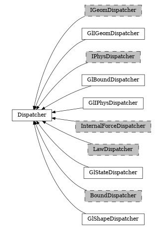 digraph Dispatcher {
        rankdir=RL;
        margin="0.2,0.05";
        "Dispatcher" [shape="box",fontsize=8,style="setlinewidth(0.5),solid",height=0.2,URL="yade.wrapper.html#yade.wrapper.Dispatcher"];
        "IGeomDispatcher" [shape="box",fontsize=8,style="setlinewidth(0.5),filled,dashed",fillcolor=grey,height=0.2,URL="yade.wrapper.html#yade.wrapper.IGeomDispatcher"];
        "IGeomDispatcher" -> "Dispatcher" [arrowsize=0.5,style="setlinewidth(0.5)"];
        "GlIGeomDispatcher" [shape="box",fontsize=8,style="setlinewidth(0.5),solid",height=0.2,URL="yade.wrapper.html#yade.wrapper.GlIGeomDispatcher"];
        "GlIGeomDispatcher" -> "Dispatcher" [arrowsize=0.5,style="setlinewidth(0.5)"];
        "IPhysDispatcher" [shape="box",fontsize=8,style="setlinewidth(0.5),filled,dashed",fillcolor=grey,height=0.2,URL="yade.wrapper.html#yade.wrapper.IPhysDispatcher"];
        "IPhysDispatcher" -> "Dispatcher" [arrowsize=0.5,style="setlinewidth(0.5)"];
        "GlBoundDispatcher" [shape="box",fontsize=8,style="setlinewidth(0.5),solid",height=0.2,URL="yade.wrapper.html#yade.wrapper.GlBoundDispatcher"];
        "GlBoundDispatcher" -> "Dispatcher" [arrowsize=0.5,style="setlinewidth(0.5)"];
        "GlIPhysDispatcher" [shape="box",fontsize=8,style="setlinewidth(0.5),solid",height=0.2,URL="yade.wrapper.html#yade.wrapper.GlIPhysDispatcher"];
        "GlIPhysDispatcher" -> "Dispatcher" [arrowsize=0.5,style="setlinewidth(0.5)"];
        "InternalForceDispatcher" [shape="box",fontsize=8,style="setlinewidth(0.5),filled,dashed",fillcolor=grey,height=0.2,URL="yade.wrapper.html#yade.wrapper.InternalForceDispatcher"];
        "InternalForceDispatcher" -> "Dispatcher" [arrowsize=0.5,style="setlinewidth(0.5)"];
        "LawDispatcher" [shape="box",fontsize=8,style="setlinewidth(0.5),filled,dashed",fillcolor=grey,height=0.2,URL="yade.wrapper.html#yade.wrapper.LawDispatcher"];
        "LawDispatcher" -> "Dispatcher" [arrowsize=0.5,style="setlinewidth(0.5)"];
        "GlStateDispatcher" [shape="box",fontsize=8,style="setlinewidth(0.5),solid",height=0.2,URL="yade.wrapper.html#yade.wrapper.GlStateDispatcher"];
        "GlStateDispatcher" -> "Dispatcher" [arrowsize=0.5,style="setlinewidth(0.5)"];
        "BoundDispatcher" [shape="box",fontsize=8,style="setlinewidth(0.5),filled,dashed",fillcolor=grey,height=0.2,URL="yade.wrapper.html#yade.wrapper.BoundDispatcher"];
        "BoundDispatcher" -> "Dispatcher" [arrowsize=0.5,style="setlinewidth(0.5)"];
        "GlShapeDispatcher" [shape="box",fontsize=8,style="setlinewidth(0.5),solid",height=0.2,URL="yade.wrapper.html#yade.wrapper.GlShapeDispatcher"];
        "GlShapeDispatcher" -> "Dispatcher" [arrowsize=0.5,style="setlinewidth(0.5)"];
}