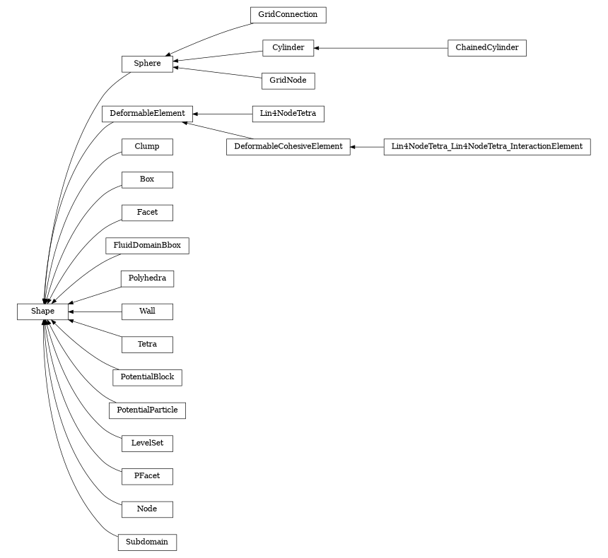 digraph Shape {
        rankdir=RL;
        margin="0.2,0.05";
        "Shape" [shape="box",fontsize=8,style="setlinewidth(0.5),solid",height=0.2,URL="yade.wrapper.html#yade.wrapper.Shape"];
        "Sphere" [shape="box",fontsize=8,style="setlinewidth(0.5),solid",height=0.2,URL="yade.wrapper.html#yade.wrapper.Sphere"];
        "Sphere" -> "Shape" [arrowsize=0.5,style="setlinewidth(0.5)"];
        "DeformableElement" [shape="box",fontsize=8,style="setlinewidth(0.5),solid",height=0.2,URL="yade.wrapper.html#yade.wrapper.DeformableElement"];
        "DeformableElement" -> "Shape" [arrowsize=0.5,style="setlinewidth(0.5)"];
        "GridConnection" [shape="box",fontsize=8,style="setlinewidth(0.5),solid",height=0.2,URL="yade.wrapper.html#yade.wrapper.GridConnection"];
        "GridConnection" -> "Sphere" [arrowsize=0.5,style="setlinewidth(0.5)"];
        "Lin4NodeTetra" [shape="box",fontsize=8,style="setlinewidth(0.5),solid",height=0.2,URL="yade.wrapper.html#yade.wrapper.Lin4NodeTetra"];
        "Lin4NodeTetra" -> "DeformableElement" [arrowsize=0.5,style="setlinewidth(0.5)"];
        "ChainedCylinder" [shape="box",fontsize=8,style="setlinewidth(0.5),solid",height=0.2,URL="yade.wrapper.html#yade.wrapper.ChainedCylinder"];
        "ChainedCylinder" -> "Cylinder" [arrowsize=0.5,style="setlinewidth(0.5)"];
        "Clump" [shape="box",fontsize=8,style="setlinewidth(0.5),solid",height=0.2,URL="yade.wrapper.html#yade.wrapper.Clump"];
        "Clump" -> "Shape" [arrowsize=0.5,style="setlinewidth(0.5)"];
        "Box" [shape="box",fontsize=8,style="setlinewidth(0.5),solid",height=0.2,URL="yade.wrapper.html#yade.wrapper.Box"];
        "Box" -> "Shape" [arrowsize=0.5,style="setlinewidth(0.5)"];
        "Lin4NodeTetra_Lin4NodeTetra_InteractionElement" [shape="box",fontsize=8,style="setlinewidth(0.5),solid",height=0.2,URL="yade.wrapper.html#yade.wrapper.Lin4NodeTetra_Lin4NodeTetra_InteractionElement"];
        "Lin4NodeTetra_Lin4NodeTetra_InteractionElement" -> "DeformableCohesiveElement" [arrowsize=0.5,style="setlinewidth(0.5)"];
        "Facet" [shape="box",fontsize=8,style="setlinewidth(0.5),solid",height=0.2,URL="yade.wrapper.html#yade.wrapper.Facet"];
        "Facet" -> "Shape" [arrowsize=0.5,style="setlinewidth(0.5)"];
        "Cylinder" [shape="box",fontsize=8,style="setlinewidth(0.5),solid",height=0.2,URL="yade.wrapper.html#yade.wrapper.Cylinder"];
        "Cylinder" -> "Sphere" [arrowsize=0.5,style="setlinewidth(0.5)"];
        "FluidDomainBbox" [shape="box",fontsize=8,style="setlinewidth(0.5),solid",height=0.2,URL="yade.wrapper.html#yade.wrapper.FluidDomainBbox"];
        "FluidDomainBbox" -> "Shape" [arrowsize=0.5,style="setlinewidth(0.5)"];
        "Polyhedra" [shape="box",fontsize=8,style="setlinewidth(0.5),solid",height=0.2,URL="yade.wrapper.html#yade.wrapper.Polyhedra"];
        "Polyhedra" -> "Shape" [arrowsize=0.5,style="setlinewidth(0.5)"];
        "Wall" [shape="box",fontsize=8,style="setlinewidth(0.5),solid",height=0.2,URL="yade.wrapper.html#yade.wrapper.Wall"];
        "Wall" -> "Shape" [arrowsize=0.5,style="setlinewidth(0.5)"];
        "Tetra" [shape="box",fontsize=8,style="setlinewidth(0.5),solid",height=0.2,URL="yade.wrapper.html#yade.wrapper.Tetra"];
        "Tetra" -> "Shape" [arrowsize=0.5,style="setlinewidth(0.5)"];
        "PotentialBlock" [shape="box",fontsize=8,style="setlinewidth(0.5),solid",height=0.2,URL="yade.wrapper.html#yade.wrapper.PotentialBlock"];
        "PotentialBlock" -> "Shape" [arrowsize=0.5,style="setlinewidth(0.5)"];
        "PotentialParticle" [shape="box",fontsize=8,style="setlinewidth(0.5),solid",height=0.2,URL="yade.wrapper.html#yade.wrapper.PotentialParticle"];
        "PotentialParticle" -> "Shape" [arrowsize=0.5,style="setlinewidth(0.5)"];
        "LevelSet" [shape="box",fontsize=8,style="setlinewidth(0.5),solid",height=0.2,URL="yade.wrapper.html#yade.wrapper.LevelSet"];
        "LevelSet" -> "Shape" [arrowsize=0.5,style="setlinewidth(0.5)"];
        "PFacet" [shape="box",fontsize=8,style="setlinewidth(0.5),solid",height=0.2,URL="yade.wrapper.html#yade.wrapper.PFacet"];
        "PFacet" -> "Shape" [arrowsize=0.5,style="setlinewidth(0.5)"];
        "GridNode" [shape="box",fontsize=8,style="setlinewidth(0.5),solid",height=0.2,URL="yade.wrapper.html#yade.wrapper.GridNode"];
        "GridNode" -> "Sphere" [arrowsize=0.5,style="setlinewidth(0.5)"];
        "Node" [shape="box",fontsize=8,style="setlinewidth(0.5),solid",height=0.2,URL="yade.wrapper.html#yade.wrapper.Node"];
        "Node" -> "Shape" [arrowsize=0.5,style="setlinewidth(0.5)"];
        "Subdomain" [shape="box",fontsize=8,style="setlinewidth(0.5),solid",height=0.2,URL="yade.wrapper.html#yade.wrapper.Subdomain"];
        "Subdomain" -> "Shape" [arrowsize=0.5,style="setlinewidth(0.5)"];
        "DeformableCohesiveElement" [shape="box",fontsize=8,style="setlinewidth(0.5),solid",height=0.2,URL="yade.wrapper.html#yade.wrapper.DeformableCohesiveElement"];
        "DeformableCohesiveElement" -> "DeformableElement" [arrowsize=0.5,style="setlinewidth(0.5)"];
}