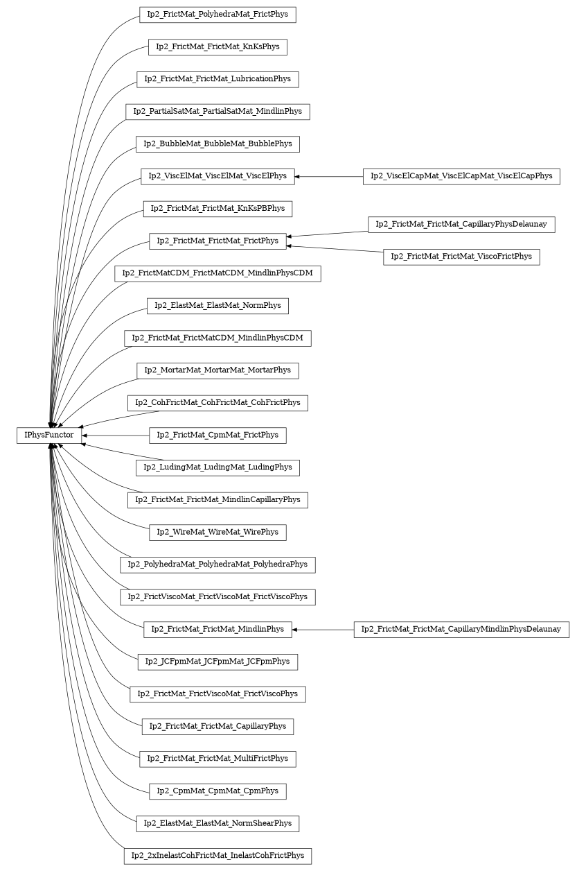 digraph IPhysFunctor {
        rankdir=RL;
        margin="0.2,0.05";
        "IPhysFunctor" [shape="box",fontsize=8,style="setlinewidth(0.5),solid",height=0.2,URL="yade.wrapper.html#yade.wrapper.IPhysFunctor"];
        "Ip2_FrictMat_PolyhedraMat_FrictPhys" [shape="box",fontsize=8,style="setlinewidth(0.5),solid",height=0.2,URL="yade.wrapper.html#yade.wrapper.Ip2_FrictMat_PolyhedraMat_FrictPhys"];
        "Ip2_FrictMat_PolyhedraMat_FrictPhys" -> "IPhysFunctor" [arrowsize=0.5,style="setlinewidth(0.5)"];
        "Ip2_FrictMat_FrictMat_KnKsPhys" [shape="box",fontsize=8,style="setlinewidth(0.5),solid",height=0.2,URL="yade.wrapper.html#yade.wrapper.Ip2_FrictMat_FrictMat_KnKsPhys"];
        "Ip2_FrictMat_FrictMat_KnKsPhys" -> "IPhysFunctor" [arrowsize=0.5,style="setlinewidth(0.5)"];
        "Ip2_FrictMat_FrictMat_LubricationPhys" [shape="box",fontsize=8,style="setlinewidth(0.5),solid",height=0.2,URL="yade.wrapper.html#yade.wrapper.Ip2_FrictMat_FrictMat_LubricationPhys"];
        "Ip2_FrictMat_FrictMat_LubricationPhys" -> "IPhysFunctor" [arrowsize=0.5,style="setlinewidth(0.5)"];
        "Ip2_PartialSatMat_PartialSatMat_MindlinPhys" [shape="box",fontsize=8,style="setlinewidth(0.5),solid",height=0.2,URL="yade.wrapper.html#yade.wrapper.Ip2_PartialSatMat_PartialSatMat_MindlinPhys"];
        "Ip2_PartialSatMat_PartialSatMat_MindlinPhys" -> "IPhysFunctor" [arrowsize=0.5,style="setlinewidth(0.5)"];
        "Ip2_BubbleMat_BubbleMat_BubblePhys" [shape="box",fontsize=8,style="setlinewidth(0.5),solid",height=0.2,URL="yade.wrapper.html#yade.wrapper.Ip2_BubbleMat_BubbleMat_BubblePhys"];
        "Ip2_BubbleMat_BubbleMat_BubblePhys" -> "IPhysFunctor" [arrowsize=0.5,style="setlinewidth(0.5)"];
        "Ip2_ViscElMat_ViscElMat_ViscElPhys" [shape="box",fontsize=8,style="setlinewidth(0.5),solid",height=0.2,URL="yade.wrapper.html#yade.wrapper.Ip2_ViscElMat_ViscElMat_ViscElPhys"];
        "Ip2_ViscElMat_ViscElMat_ViscElPhys" -> "IPhysFunctor" [arrowsize=0.5,style="setlinewidth(0.5)"];
        "Ip2_FrictMat_FrictMat_KnKsPBPhys" [shape="box",fontsize=8,style="setlinewidth(0.5),solid",height=0.2,URL="yade.wrapper.html#yade.wrapper.Ip2_FrictMat_FrictMat_KnKsPBPhys"];
        "Ip2_FrictMat_FrictMat_KnKsPBPhys" -> "IPhysFunctor" [arrowsize=0.5,style="setlinewidth(0.5)"];
        "Ip2_FrictMat_FrictMat_CapillaryPhysDelaunay" [shape="box",fontsize=8,style="setlinewidth(0.5),solid",height=0.2,URL="yade.wrapper.html#yade.wrapper.Ip2_FrictMat_FrictMat_CapillaryPhysDelaunay"];
        "Ip2_FrictMat_FrictMat_CapillaryPhysDelaunay" -> "Ip2_FrictMat_FrictMat_FrictPhys" [arrowsize=0.5,style="setlinewidth(0.5)"];
        "Ip2_FrictMatCDM_FrictMatCDM_MindlinPhysCDM" [shape="box",fontsize=8,style="setlinewidth(0.5),solid",height=0.2,URL="yade.wrapper.html#yade.wrapper.Ip2_FrictMatCDM_FrictMatCDM_MindlinPhysCDM"];
        "Ip2_FrictMatCDM_FrictMatCDM_MindlinPhysCDM" -> "IPhysFunctor" [arrowsize=0.5,style="setlinewidth(0.5)"];
        "Ip2_ElastMat_ElastMat_NormPhys" [shape="box",fontsize=8,style="setlinewidth(0.5),solid",height=0.2,URL="yade.wrapper.html#yade.wrapper.Ip2_ElastMat_ElastMat_NormPhys"];
        "Ip2_ElastMat_ElastMat_NormPhys" -> "IPhysFunctor" [arrowsize=0.5,style="setlinewidth(0.5)"];
        "Ip2_FrictMat_FrictMat_ViscoFrictPhys" [shape="box",fontsize=8,style="setlinewidth(0.5),solid",height=0.2,URL="yade.wrapper.html#yade.wrapper.Ip2_FrictMat_FrictMat_ViscoFrictPhys"];
        "Ip2_FrictMat_FrictMat_ViscoFrictPhys" -> "Ip2_FrictMat_FrictMat_FrictPhys" [arrowsize=0.5,style="setlinewidth(0.5)"];
        "Ip2_FrictMat_FrictMatCDM_MindlinPhysCDM" [shape="box",fontsize=8,style="setlinewidth(0.5),solid",height=0.2,URL="yade.wrapper.html#yade.wrapper.Ip2_FrictMat_FrictMatCDM_MindlinPhysCDM"];
        "Ip2_FrictMat_FrictMatCDM_MindlinPhysCDM" -> "IPhysFunctor" [arrowsize=0.5,style="setlinewidth(0.5)"];
        "Ip2_FrictMat_FrictMat_FrictPhys" [shape="box",fontsize=8,style="setlinewidth(0.5),solid",height=0.2,URL="yade.wrapper.html#yade.wrapper.Ip2_FrictMat_FrictMat_FrictPhys"];
        "Ip2_FrictMat_FrictMat_FrictPhys" -> "IPhysFunctor" [arrowsize=0.5,style="setlinewidth(0.5)"];
        "Ip2_MortarMat_MortarMat_MortarPhys" [shape="box",fontsize=8,style="setlinewidth(0.5),solid",height=0.2,URL="yade.wrapper.html#yade.wrapper.Ip2_MortarMat_MortarMat_MortarPhys"];
        "Ip2_MortarMat_MortarMat_MortarPhys" -> "IPhysFunctor" [arrowsize=0.5,style="setlinewidth(0.5)"];
        "Ip2_CohFrictMat_CohFrictMat_CohFrictPhys" [shape="box",fontsize=8,style="setlinewidth(0.5),solid",height=0.2,URL="yade.wrapper.html#yade.wrapper.Ip2_CohFrictMat_CohFrictMat_CohFrictPhys"];
        "Ip2_CohFrictMat_CohFrictMat_CohFrictPhys" -> "IPhysFunctor" [arrowsize=0.5,style="setlinewidth(0.5)"];
        "Ip2_FrictMat_CpmMat_FrictPhys" [shape="box",fontsize=8,style="setlinewidth(0.5),solid",height=0.2,URL="yade.wrapper.html#yade.wrapper.Ip2_FrictMat_CpmMat_FrictPhys"];
        "Ip2_FrictMat_CpmMat_FrictPhys" -> "IPhysFunctor" [arrowsize=0.5,style="setlinewidth(0.5)"];
        "Ip2_LudingMat_LudingMat_LudingPhys" [shape="box",fontsize=8,style="setlinewidth(0.5),solid",height=0.2,URL="yade.wrapper.html#yade.wrapper.Ip2_LudingMat_LudingMat_LudingPhys"];
        "Ip2_LudingMat_LudingMat_LudingPhys" -> "IPhysFunctor" [arrowsize=0.5,style="setlinewidth(0.5)"];
        "Ip2_FrictMat_FrictMat_MindlinCapillaryPhys" [shape="box",fontsize=8,style="setlinewidth(0.5),solid",height=0.2,URL="yade.wrapper.html#yade.wrapper.Ip2_FrictMat_FrictMat_MindlinCapillaryPhys"];
        "Ip2_FrictMat_FrictMat_MindlinCapillaryPhys" -> "IPhysFunctor" [arrowsize=0.5,style="setlinewidth(0.5)"];
        "Ip2_WireMat_WireMat_WirePhys" [shape="box",fontsize=8,style="setlinewidth(0.5),solid",height=0.2,URL="yade.wrapper.html#yade.wrapper.Ip2_WireMat_WireMat_WirePhys"];
        "Ip2_WireMat_WireMat_WirePhys" -> "IPhysFunctor" [arrowsize=0.5,style="setlinewidth(0.5)"];
        "Ip2_PolyhedraMat_PolyhedraMat_PolyhedraPhys" [shape="box",fontsize=8,style="setlinewidth(0.5),solid",height=0.2,URL="yade.wrapper.html#yade.wrapper.Ip2_PolyhedraMat_PolyhedraMat_PolyhedraPhys"];
        "Ip2_PolyhedraMat_PolyhedraMat_PolyhedraPhys" -> "IPhysFunctor" [arrowsize=0.5,style="setlinewidth(0.5)"];
        "Ip2_FrictViscoMat_FrictViscoMat_FrictViscoPhys" [shape="box",fontsize=8,style="setlinewidth(0.5),solid",height=0.2,URL="yade.wrapper.html#yade.wrapper.Ip2_FrictViscoMat_FrictViscoMat_FrictViscoPhys"];
        "Ip2_FrictViscoMat_FrictViscoMat_FrictViscoPhys" -> "IPhysFunctor" [arrowsize=0.5,style="setlinewidth(0.5)"];
        "Ip2_FrictMat_FrictMat_CapillaryMindlinPhysDelaunay" [shape="box",fontsize=8,style="setlinewidth(0.5),solid",height=0.2,URL="yade.wrapper.html#yade.wrapper.Ip2_FrictMat_FrictMat_CapillaryMindlinPhysDelaunay"];
        "Ip2_FrictMat_FrictMat_CapillaryMindlinPhysDelaunay" -> "Ip2_FrictMat_FrictMat_MindlinPhys" [arrowsize=0.5,style="setlinewidth(0.5)"];
        "Ip2_JCFpmMat_JCFpmMat_JCFpmPhys" [shape="box",fontsize=8,style="setlinewidth(0.5),solid",height=0.2,URL="yade.wrapper.html#yade.wrapper.Ip2_JCFpmMat_JCFpmMat_JCFpmPhys"];
        "Ip2_JCFpmMat_JCFpmMat_JCFpmPhys" -> "IPhysFunctor" [arrowsize=0.5,style="setlinewidth(0.5)"];
        "Ip2_FrictMat_FrictViscoMat_FrictViscoPhys" [shape="box",fontsize=8,style="setlinewidth(0.5),solid",height=0.2,URL="yade.wrapper.html#yade.wrapper.Ip2_FrictMat_FrictViscoMat_FrictViscoPhys"];
        "Ip2_FrictMat_FrictViscoMat_FrictViscoPhys" -> "IPhysFunctor" [arrowsize=0.5,style="setlinewidth(0.5)"];
        "Ip2_FrictMat_FrictMat_CapillaryPhys" [shape="box",fontsize=8,style="setlinewidth(0.5),solid",height=0.2,URL="yade.wrapper.html#yade.wrapper.Ip2_FrictMat_FrictMat_CapillaryPhys"];
        "Ip2_FrictMat_FrictMat_CapillaryPhys" -> "IPhysFunctor" [arrowsize=0.5,style="setlinewidth(0.5)"];
        "Ip2_FrictMat_FrictMat_MultiFrictPhys" [shape="box",fontsize=8,style="setlinewidth(0.5),solid",height=0.2,URL="yade.wrapper.html#yade.wrapper.Ip2_FrictMat_FrictMat_MultiFrictPhys"];
        "Ip2_FrictMat_FrictMat_MultiFrictPhys" -> "IPhysFunctor" [arrowsize=0.5,style="setlinewidth(0.5)"];
        "Ip2_CpmMat_CpmMat_CpmPhys" [shape="box",fontsize=8,style="setlinewidth(0.5),solid",height=0.2,URL="yade.wrapper.html#yade.wrapper.Ip2_CpmMat_CpmMat_CpmPhys"];
        "Ip2_CpmMat_CpmMat_CpmPhys" -> "IPhysFunctor" [arrowsize=0.5,style="setlinewidth(0.5)"];
        "Ip2_ViscElCapMat_ViscElCapMat_ViscElCapPhys" [shape="box",fontsize=8,style="setlinewidth(0.5),solid",height=0.2,URL="yade.wrapper.html#yade.wrapper.Ip2_ViscElCapMat_ViscElCapMat_ViscElCapPhys"];
        "Ip2_ViscElCapMat_ViscElCapMat_ViscElCapPhys" -> "Ip2_ViscElMat_ViscElMat_ViscElPhys" [arrowsize=0.5,style="setlinewidth(0.5)"];
        "Ip2_FrictMat_FrictMat_MindlinPhys" [shape="box",fontsize=8,style="setlinewidth(0.5),solid",height=0.2,URL="yade.wrapper.html#yade.wrapper.Ip2_FrictMat_FrictMat_MindlinPhys"];
        "Ip2_FrictMat_FrictMat_MindlinPhys" -> "IPhysFunctor" [arrowsize=0.5,style="setlinewidth(0.5)"];
        "Ip2_ElastMat_ElastMat_NormShearPhys" [shape="box",fontsize=8,style="setlinewidth(0.5),solid",height=0.2,URL="yade.wrapper.html#yade.wrapper.Ip2_ElastMat_ElastMat_NormShearPhys"];
        "Ip2_ElastMat_ElastMat_NormShearPhys" -> "IPhysFunctor" [arrowsize=0.5,style="setlinewidth(0.5)"];
        "Ip2_2xInelastCohFrictMat_InelastCohFrictPhys" [shape="box",fontsize=8,style="setlinewidth(0.5),solid",height=0.2,URL="yade.wrapper.html#yade.wrapper.Ip2_2xInelastCohFrictMat_InelastCohFrictPhys"];
        "Ip2_2xInelastCohFrictMat_InelastCohFrictPhys" -> "IPhysFunctor" [arrowsize=0.5,style="setlinewidth(0.5)"];
}