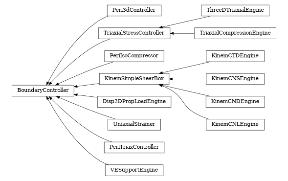 digraph BoundaryController {
        rankdir=RL;
        margin="0.2,0.05";
        "BoundaryController" [shape="box",fontsize=8,style="setlinewidth(0.5),solid",height=0.2,URL="yade.wrapper.html#yade.wrapper.BoundaryController"];
        "Peri3dController" [shape="box",fontsize=8,style="setlinewidth(0.5),solid",height=0.2,URL="yade.wrapper.html#yade.wrapper.Peri3dController"];
        "Peri3dController" -> "BoundaryController" [arrowsize=0.5,style="setlinewidth(0.5)"];
        "TriaxialStressController" [shape="box",fontsize=8,style="setlinewidth(0.5),solid",height=0.2,URL="yade.wrapper.html#yade.wrapper.TriaxialStressController"];
        "TriaxialStressController" -> "BoundaryController" [arrowsize=0.5,style="setlinewidth(0.5)"];
        "PeriIsoCompressor" [shape="box",fontsize=8,style="setlinewidth(0.5),solid",height=0.2,URL="yade.wrapper.html#yade.wrapper.PeriIsoCompressor"];
        "PeriIsoCompressor" -> "BoundaryController" [arrowsize=0.5,style="setlinewidth(0.5)"];
        "KinemCTDEngine" [shape="box",fontsize=8,style="setlinewidth(0.5),solid",height=0.2,URL="yade.wrapper.html#yade.wrapper.KinemCTDEngine"];
        "KinemCTDEngine" -> "KinemSimpleShearBox" [arrowsize=0.5,style="setlinewidth(0.5)"];
        "KinemCNSEngine" [shape="box",fontsize=8,style="setlinewidth(0.5),solid",height=0.2,URL="yade.wrapper.html#yade.wrapper.KinemCNSEngine"];
        "KinemCNSEngine" -> "KinemSimpleShearBox" [arrowsize=0.5,style="setlinewidth(0.5)"];
        "KinemSimpleShearBox" [shape="box",fontsize=8,style="setlinewidth(0.5),solid",height=0.2,URL="yade.wrapper.html#yade.wrapper.KinemSimpleShearBox"];
        "KinemSimpleShearBox" -> "BoundaryController" [arrowsize=0.5,style="setlinewidth(0.5)"];
        "KinemCNDEngine" [shape="box",fontsize=8,style="setlinewidth(0.5),solid",height=0.2,URL="yade.wrapper.html#yade.wrapper.KinemCNDEngine"];
        "KinemCNDEngine" -> "KinemSimpleShearBox" [arrowsize=0.5,style="setlinewidth(0.5)"];
        "ThreeDTriaxialEngine" [shape="box",fontsize=8,style="setlinewidth(0.5),solid",height=0.2,URL="yade.wrapper.html#yade.wrapper.ThreeDTriaxialEngine"];
        "ThreeDTriaxialEngine" -> "TriaxialStressController" [arrowsize=0.5,style="setlinewidth(0.5)"];
        "TriaxialCompressionEngine" [shape="box",fontsize=8,style="setlinewidth(0.5),solid",height=0.2,URL="yade.wrapper.html#yade.wrapper.TriaxialCompressionEngine"];
        "TriaxialCompressionEngine" -> "TriaxialStressController" [arrowsize=0.5,style="setlinewidth(0.5)"];
        "Disp2DPropLoadEngine" [shape="box",fontsize=8,style="setlinewidth(0.5),solid",height=0.2,URL="yade.wrapper.html#yade.wrapper.Disp2DPropLoadEngine"];
        "Disp2DPropLoadEngine" -> "BoundaryController" [arrowsize=0.5,style="setlinewidth(0.5)"];
        "UniaxialStrainer" [shape="box",fontsize=8,style="setlinewidth(0.5),solid",height=0.2,URL="yade.wrapper.html#yade.wrapper.UniaxialStrainer"];
        "UniaxialStrainer" -> "BoundaryController" [arrowsize=0.5,style="setlinewidth(0.5)"];
        "PeriTriaxController" [shape="box",fontsize=8,style="setlinewidth(0.5),solid",height=0.2,URL="yade.wrapper.html#yade.wrapper.PeriTriaxController"];
        "PeriTriaxController" -> "BoundaryController" [arrowsize=0.5,style="setlinewidth(0.5)"];
        "KinemCNLEngine" [shape="box",fontsize=8,style="setlinewidth(0.5),solid",height=0.2,URL="yade.wrapper.html#yade.wrapper.KinemCNLEngine"];
        "KinemCNLEngine" -> "KinemSimpleShearBox" [arrowsize=0.5,style="setlinewidth(0.5)"];
        "VESupportEngine" [shape="box",fontsize=8,style="setlinewidth(0.5),solid",height=0.2,URL="yade.wrapper.html#yade.wrapper.VESupportEngine"];
        "VESupportEngine" -> "BoundaryController" [arrowsize=0.5,style="setlinewidth(0.5)"];
}