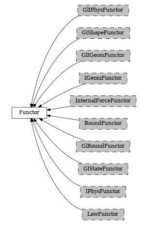 digraph Functor {
        rankdir=RL;
        margin="0.2,0.05";
        "Functor" [shape="box",fontsize=8,style="setlinewidth(0.5),solid",height=0.2,URL="yade.wrapper.html#yade.wrapper.Functor"];
        "GlIPhysFunctor" [shape="box",fontsize=8,style="setlinewidth(0.5),filled,dashed",fillcolor=grey,height=0.2,URL="yade.wrapper.html#inheritancegraphgliphysfunctor"];
        "GlIPhysFunctor" -> "Functor" [arrowsize=0.5,style="setlinewidth(0.5)"];
        "GlShapeFunctor" [shape="box",fontsize=8,style="setlinewidth(0.5),filled,dashed",fillcolor=grey,height=0.2,URL="yade.wrapper.html#inheritancegraphglshapefunctor"];
        "GlShapeFunctor" -> "Functor" [arrowsize=0.5,style="setlinewidth(0.5)"];
        "GlIGeomFunctor" [shape="box",fontsize=8,style="setlinewidth(0.5),filled,dashed",fillcolor=grey,height=0.2,URL="yade.wrapper.html#inheritancegraphgligeomfunctor"];
        "GlIGeomFunctor" -> "Functor" [arrowsize=0.5,style="setlinewidth(0.5)"];
        "IGeomFunctor" [shape="box",fontsize=8,style="setlinewidth(0.5),filled,dashed",fillcolor=grey,height=0.2,URL="yade.wrapper.html#inheritancegraphigeomfunctor"];
        "IGeomFunctor" -> "Functor" [arrowsize=0.5,style="setlinewidth(0.5)"];
        "InternalForceFunctor" [shape="box",fontsize=8,style="setlinewidth(0.5),filled,dashed",fillcolor=grey,height=0.2,URL="yade.wrapper.html#inheritancegraphinternalforcefunctor"];
        "InternalForceFunctor" -> "Functor" [arrowsize=0.5,style="setlinewidth(0.5)"];
        "BoundFunctor" [shape="box",fontsize=8,style="setlinewidth(0.5),filled,dashed",fillcolor=grey,height=0.2,URL="yade.wrapper.html#inheritancegraphboundfunctor"];
        "BoundFunctor" -> "Functor" [arrowsize=0.5,style="setlinewidth(0.5)"];
        "GlBoundFunctor" [shape="box",fontsize=8,style="setlinewidth(0.5),filled,dashed",fillcolor=grey,height=0.2,URL="yade.wrapper.html#inheritancegraphglboundfunctor"];
        "GlBoundFunctor" -> "Functor" [arrowsize=0.5,style="setlinewidth(0.5)"];
        "GlStateFunctor" [shape="box",fontsize=8,style="setlinewidth(0.5),filled,dashed",fillcolor=grey,height=0.2,URL="yade.wrapper.html#yade.wrapper.GlStateFunctor"];
        "GlStateFunctor" -> "Functor" [arrowsize=0.5,style="setlinewidth(0.5)"];
        "IPhysFunctor" [shape="box",fontsize=8,style="setlinewidth(0.5),filled,dashed",fillcolor=grey,height=0.2,URL="yade.wrapper.html#inheritancegraphiphysfunctor"];
        "IPhysFunctor" -> "Functor" [arrowsize=0.5,style="setlinewidth(0.5)"];
        "LawFunctor" [shape="box",fontsize=8,style="setlinewidth(0.5),filled,dashed",fillcolor=grey,height=0.2,URL="yade.wrapper.html#inheritancegraphlawfunctor"];
        "LawFunctor" -> "Functor" [arrowsize=0.5,style="setlinewidth(0.5)"];
}