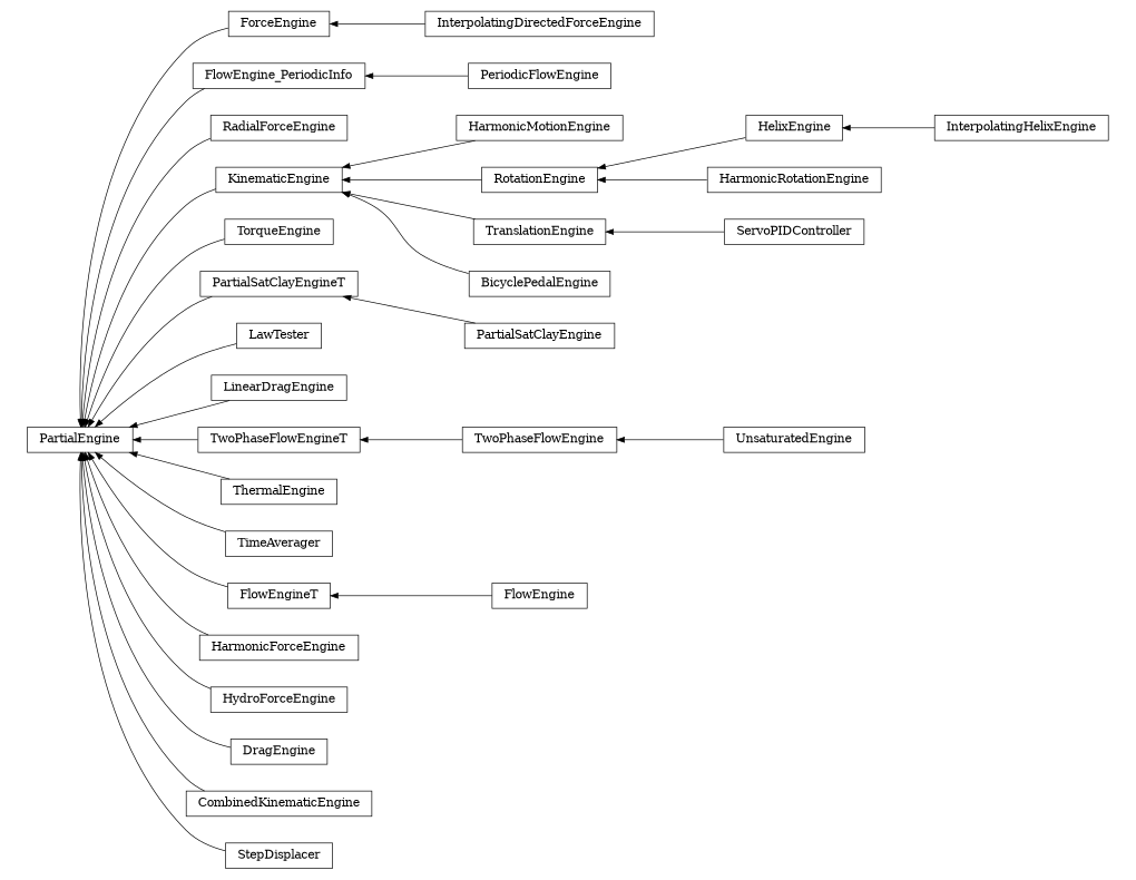digraph PartialEngine {
        rankdir=RL;
        margin="0.2,0.05";
        "PartialEngine" [shape="box",fontsize=8,style="setlinewidth(0.5),solid",height=0.2,URL="yade.wrapper.html#yade.wrapper.PartialEngine"];
        "ForceEngine" [shape="box",fontsize=8,style="setlinewidth(0.5),solid",height=0.2,URL="yade.wrapper.html#yade.wrapper.ForceEngine"];
        "ForceEngine" -> "PartialEngine" [arrowsize=0.5,style="setlinewidth(0.5)"];
        "FlowEngine_PeriodicInfo" [shape="box",fontsize=8,style="setlinewidth(0.5),solid",height=0.2,URL="yade.wrapper.html#yade.wrapper.FlowEngine_PeriodicInfo"];
        "FlowEngine_PeriodicInfo" -> "PartialEngine" [arrowsize=0.5,style="setlinewidth(0.5)"];
        "RadialForceEngine" [shape="box",fontsize=8,style="setlinewidth(0.5),solid",height=0.2,URL="yade.wrapper.html#yade.wrapper.RadialForceEngine"];
        "RadialForceEngine" -> "PartialEngine" [arrowsize=0.5,style="setlinewidth(0.5)"];
        "HarmonicMotionEngine" [shape="box",fontsize=8,style="setlinewidth(0.5),solid",height=0.2,URL="yade.wrapper.html#yade.wrapper.HarmonicMotionEngine"];
        "HarmonicMotionEngine" -> "KinematicEngine" [arrowsize=0.5,style="setlinewidth(0.5)"];
        "TorqueEngine" [shape="box",fontsize=8,style="setlinewidth(0.5),solid",height=0.2,URL="yade.wrapper.html#yade.wrapper.TorqueEngine"];
        "TorqueEngine" -> "PartialEngine" [arrowsize=0.5,style="setlinewidth(0.5)"];
        "PartialSatClayEngine" [shape="box",fontsize=8,style="setlinewidth(0.5),solid",height=0.2,URL="yade.wrapper.html#yade.wrapper.PartialSatClayEngine"];
        "PartialSatClayEngine" -> "PartialSatClayEngineT" [arrowsize=0.5,style="setlinewidth(0.5)"];
        "PeriodicFlowEngine" [shape="box",fontsize=8,style="setlinewidth(0.5),solid",height=0.2,URL="yade.wrapper.html#yade.wrapper.PeriodicFlowEngine"];
        "PeriodicFlowEngine" -> "FlowEngine_PeriodicInfo" [arrowsize=0.5,style="setlinewidth(0.5)"];
        "LawTester" [shape="box",fontsize=8,style="setlinewidth(0.5),solid",height=0.2,URL="yade.wrapper.html#yade.wrapper.LawTester"];
        "LawTester" -> "PartialEngine" [arrowsize=0.5,style="setlinewidth(0.5)"];
        "PartialSatClayEngineT" [shape="box",fontsize=8,style="setlinewidth(0.5),solid",height=0.2,URL="yade.wrapper.html#yade.wrapper.PartialSatClayEngineT"];
        "PartialSatClayEngineT" -> "PartialEngine" [arrowsize=0.5,style="setlinewidth(0.5)"];
        "HelixEngine" [shape="box",fontsize=8,style="setlinewidth(0.5),solid",height=0.2,URL="yade.wrapper.html#yade.wrapper.HelixEngine"];
        "HelixEngine" -> "RotationEngine" [arrowsize=0.5,style="setlinewidth(0.5)"];
        "LinearDragEngine" [shape="box",fontsize=8,style="setlinewidth(0.5),solid",height=0.2,URL="yade.wrapper.html#yade.wrapper.LinearDragEngine"];
        "LinearDragEngine" -> "PartialEngine" [arrowsize=0.5,style="setlinewidth(0.5)"];
        "TwoPhaseFlowEngine" [shape="box",fontsize=8,style="setlinewidth(0.5),solid",height=0.2,URL="yade.wrapper.html#yade.wrapper.TwoPhaseFlowEngine"];
        "TwoPhaseFlowEngine" -> "TwoPhaseFlowEngineT" [arrowsize=0.5,style="setlinewidth(0.5)"];
        "UnsaturatedEngine" [shape="box",fontsize=8,style="setlinewidth(0.5),solid",height=0.2,URL="yade.wrapper.html#yade.wrapper.UnsaturatedEngine"];
        "UnsaturatedEngine" -> "TwoPhaseFlowEngine" [arrowsize=0.5,style="setlinewidth(0.5)"];
        "ServoPIDController" [shape="box",fontsize=8,style="setlinewidth(0.5),solid",height=0.2,URL="yade.wrapper.html#yade.wrapper.ServoPIDController"];
        "ServoPIDController" -> "TranslationEngine" [arrowsize=0.5,style="setlinewidth(0.5)"];
        "InterpolatingDirectedForceEngine" [shape="box",fontsize=8,style="setlinewidth(0.5),solid",height=0.2,URL="yade.wrapper.html#yade.wrapper.InterpolatingDirectedForceEngine"];
        "InterpolatingDirectedForceEngine" -> "ForceEngine" [arrowsize=0.5,style="setlinewidth(0.5)"];
        "ThermalEngine" [shape="box",fontsize=8,style="setlinewidth(0.5),solid",height=0.2,URL="yade.wrapper.html#yade.wrapper.ThermalEngine"];
        "ThermalEngine" -> "PartialEngine" [arrowsize=0.5,style="setlinewidth(0.5)"];
        "TwoPhaseFlowEngineT" [shape="box",fontsize=8,style="setlinewidth(0.5),solid",height=0.2,URL="yade.wrapper.html#yade.wrapper.TwoPhaseFlowEngineT"];
        "TwoPhaseFlowEngineT" -> "PartialEngine" [arrowsize=0.5,style="setlinewidth(0.5)"];
        "KinematicEngine" [shape="box",fontsize=8,style="setlinewidth(0.5),solid",height=0.2,URL="yade.wrapper.html#yade.wrapper.KinematicEngine"];
        "KinematicEngine" -> "PartialEngine" [arrowsize=0.5,style="setlinewidth(0.5)"];
        "TimeAverager" [shape="box",fontsize=8,style="setlinewidth(0.5),solid",height=0.2,URL="yade.wrapper.html#yade.wrapper.TimeAverager"];
        "TimeAverager" -> "PartialEngine" [arrowsize=0.5,style="setlinewidth(0.5)"];
        "FlowEngine" [shape="box",fontsize=8,style="setlinewidth(0.5),solid",height=0.2,URL="yade.wrapper.html#yade.wrapper.FlowEngine"];
        "FlowEngine" -> "FlowEngineT" [arrowsize=0.5,style="setlinewidth(0.5)"];
        "InterpolatingHelixEngine" [shape="box",fontsize=8,style="setlinewidth(0.5),solid",height=0.2,URL="yade.wrapper.html#yade.wrapper.InterpolatingHelixEngine"];
        "InterpolatingHelixEngine" -> "HelixEngine" [arrowsize=0.5,style="setlinewidth(0.5)"];
        "RotationEngine" [shape="box",fontsize=8,style="setlinewidth(0.5),solid",height=0.2,URL="yade.wrapper.html#yade.wrapper.RotationEngine"];
        "RotationEngine" -> "KinematicEngine" [arrowsize=0.5,style="setlinewidth(0.5)"];
        "TranslationEngine" [shape="box",fontsize=8,style="setlinewidth(0.5),solid",height=0.2,URL="yade.wrapper.html#yade.wrapper.TranslationEngine"];
        "TranslationEngine" -> "KinematicEngine" [arrowsize=0.5,style="setlinewidth(0.5)"];
        "HarmonicRotationEngine" [shape="box",fontsize=8,style="setlinewidth(0.5),solid",height=0.2,URL="yade.wrapper.html#yade.wrapper.HarmonicRotationEngine"];
        "HarmonicRotationEngine" -> "RotationEngine" [arrowsize=0.5,style="setlinewidth(0.5)"];
        "HarmonicForceEngine" [shape="box",fontsize=8,style="setlinewidth(0.5),solid",height=0.2,URL="yade.wrapper.html#yade.wrapper.HarmonicForceEngine"];
        "HarmonicForceEngine" -> "PartialEngine" [arrowsize=0.5,style="setlinewidth(0.5)"];
        "BicyclePedalEngine" [shape="box",fontsize=8,style="setlinewidth(0.5),solid",height=0.2,URL="yade.wrapper.html#yade.wrapper.BicyclePedalEngine"];
        "BicyclePedalEngine" -> "KinematicEngine" [arrowsize=0.5,style="setlinewidth(0.5)"];
        "HydroForceEngine" [shape="box",fontsize=8,style="setlinewidth(0.5),solid",height=0.2,URL="yade.wrapper.html#yade.wrapper.HydroForceEngine"];
        "HydroForceEngine" -> "PartialEngine" [arrowsize=0.5,style="setlinewidth(0.5)"];
        "DragEngine" [shape="box",fontsize=8,style="setlinewidth(0.5),solid",height=0.2,URL="yade.wrapper.html#yade.wrapper.DragEngine"];
        "DragEngine" -> "PartialEngine" [arrowsize=0.5,style="setlinewidth(0.5)"];
        "CombinedKinematicEngine" [shape="box",fontsize=8,style="setlinewidth(0.5),solid",height=0.2,URL="yade.wrapper.html#yade.wrapper.CombinedKinematicEngine"];
        "CombinedKinematicEngine" -> "PartialEngine" [arrowsize=0.5,style="setlinewidth(0.5)"];
        "FlowEngineT" [shape="box",fontsize=8,style="setlinewidth(0.5),solid",height=0.2,URL="yade.wrapper.html#yade.wrapper.FlowEngineT"];
        "FlowEngineT" -> "PartialEngine" [arrowsize=0.5,style="setlinewidth(0.5)"];
        "StepDisplacer" [shape="box",fontsize=8,style="setlinewidth(0.5),solid",height=0.2,URL="yade.wrapper.html#yade.wrapper.StepDisplacer"];
        "StepDisplacer" -> "PartialEngine" [arrowsize=0.5,style="setlinewidth(0.5)"];
}