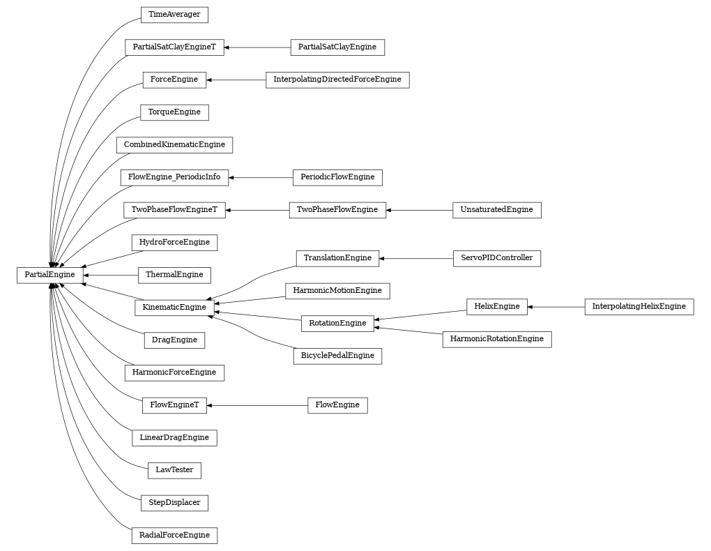 digraph PartialEngine {
        rankdir=RL;
        margin="0.2,0.05";
        "PartialEngine" [shape="box",fontsize=8,style="setlinewidth(0.5),solid",height=0.2,URL="yade.wrapper.html#yade.wrapper.PartialEngine"];
        "TimeAverager" [shape="box",fontsize=8,style="setlinewidth(0.5),solid",height=0.2,URL="yade.wrapper.html#yade.wrapper.TimeAverager"];
        "TimeAverager" -> "PartialEngine" [arrowsize=0.5,style="setlinewidth(0.5)"];
        "PartialSatClayEngineT" [shape="box",fontsize=8,style="setlinewidth(0.5),solid",height=0.2,URL="yade.wrapper.html#yade.wrapper.PartialSatClayEngineT"];
        "PartialSatClayEngineT" -> "PartialEngine" [arrowsize=0.5,style="setlinewidth(0.5)"];
        "InterpolatingDirectedForceEngine" [shape="box",fontsize=8,style="setlinewidth(0.5),solid",height=0.2,URL="yade.wrapper.html#yade.wrapper.InterpolatingDirectedForceEngine"];
        "InterpolatingDirectedForceEngine" -> "ForceEngine" [arrowsize=0.5,style="setlinewidth(0.5)"];
        "TorqueEngine" [shape="box",fontsize=8,style="setlinewidth(0.5),solid",height=0.2,URL="yade.wrapper.html#yade.wrapper.TorqueEngine"];
        "TorqueEngine" -> "PartialEngine" [arrowsize=0.5,style="setlinewidth(0.5)"];
        "InterpolatingHelixEngine" [shape="box",fontsize=8,style="setlinewidth(0.5),solid",height=0.2,URL="yade.wrapper.html#yade.wrapper.InterpolatingHelixEngine"];
        "InterpolatingHelixEngine" -> "HelixEngine" [arrowsize=0.5,style="setlinewidth(0.5)"];
        "CombinedKinematicEngine" [shape="box",fontsize=8,style="setlinewidth(0.5),solid",height=0.2,URL="yade.wrapper.html#yade.wrapper.CombinedKinematicEngine"];
        "CombinedKinematicEngine" -> "PartialEngine" [arrowsize=0.5,style="setlinewidth(0.5)"];
        "FlowEngine_PeriodicInfo" [shape="box",fontsize=8,style="setlinewidth(0.5),solid",height=0.2,URL="yade.wrapper.html#yade.wrapper.FlowEngine_PeriodicInfo"];
        "FlowEngine_PeriodicInfo" -> "PartialEngine" [arrowsize=0.5,style="setlinewidth(0.5)"];
        "TwoPhaseFlowEngine" [shape="box",fontsize=8,style="setlinewidth(0.5),solid",height=0.2,URL="yade.wrapper.html#yade.wrapper.TwoPhaseFlowEngine"];
        "TwoPhaseFlowEngine" -> "TwoPhaseFlowEngineT" [arrowsize=0.5,style="setlinewidth(0.5)"];
        "HydroForceEngine" [shape="box",fontsize=8,style="setlinewidth(0.5),solid",height=0.2,URL="yade.wrapper.html#yade.wrapper.HydroForceEngine"];
        "HydroForceEngine" -> "PartialEngine" [arrowsize=0.5,style="setlinewidth(0.5)"];
        "ForceEngine" [shape="box",fontsize=8,style="setlinewidth(0.5),solid",height=0.2,URL="yade.wrapper.html#yade.wrapper.ForceEngine"];
        "ForceEngine" -> "PartialEngine" [arrowsize=0.5,style="setlinewidth(0.5)"];
        "ServoPIDController" [shape="box",fontsize=8,style="setlinewidth(0.5),solid",height=0.2,URL="yade.wrapper.html#yade.wrapper.ServoPIDController"];
        "ServoPIDController" -> "TranslationEngine" [arrowsize=0.5,style="setlinewidth(0.5)"];
        "UnsaturatedEngine" [shape="box",fontsize=8,style="setlinewidth(0.5),solid",height=0.2,URL="yade.wrapper.html#yade.wrapper.UnsaturatedEngine"];
        "UnsaturatedEngine" -> "TwoPhaseFlowEngine" [arrowsize=0.5,style="setlinewidth(0.5)"];
        "ThermalEngine" [shape="box",fontsize=8,style="setlinewidth(0.5),solid",height=0.2,URL="yade.wrapper.html#yade.wrapper.ThermalEngine"];
        "ThermalEngine" -> "PartialEngine" [arrowsize=0.5,style="setlinewidth(0.5)"];
        "HarmonicMotionEngine" [shape="box",fontsize=8,style="setlinewidth(0.5),solid",height=0.2,URL="yade.wrapper.html#yade.wrapper.HarmonicMotionEngine"];
        "HarmonicMotionEngine" -> "KinematicEngine" [arrowsize=0.5,style="setlinewidth(0.5)"];
        "DragEngine" [shape="box",fontsize=8,style="setlinewidth(0.5),solid",height=0.2,URL="yade.wrapper.html#yade.wrapper.DragEngine"];
        "DragEngine" -> "PartialEngine" [arrowsize=0.5,style="setlinewidth(0.5)"];
        "KinematicEngine" [shape="box",fontsize=8,style="setlinewidth(0.5),solid",height=0.2,URL="yade.wrapper.html#yade.wrapper.KinematicEngine"];
        "KinematicEngine" -> "PartialEngine" [arrowsize=0.5,style="setlinewidth(0.5)"];
        "HarmonicRotationEngine" [shape="box",fontsize=8,style="setlinewidth(0.5),solid",height=0.2,URL="yade.wrapper.html#yade.wrapper.HarmonicRotationEngine"];
        "HarmonicRotationEngine" -> "RotationEngine" [arrowsize=0.5,style="setlinewidth(0.5)"];
        "TwoPhaseFlowEngineT" [shape="box",fontsize=8,style="setlinewidth(0.5),solid",height=0.2,URL="yade.wrapper.html#yade.wrapper.TwoPhaseFlowEngineT"];
        "TwoPhaseFlowEngineT" -> "PartialEngine" [arrowsize=0.5,style="setlinewidth(0.5)"];
        "HarmonicForceEngine" [shape="box",fontsize=8,style="setlinewidth(0.5),solid",height=0.2,URL="yade.wrapper.html#yade.wrapper.HarmonicForceEngine"];
        "HarmonicForceEngine" -> "PartialEngine" [arrowsize=0.5,style="setlinewidth(0.5)"];
        "RotationEngine" [shape="box",fontsize=8,style="setlinewidth(0.5),solid",height=0.2,URL="yade.wrapper.html#yade.wrapper.RotationEngine"];
        "RotationEngine" -> "KinematicEngine" [arrowsize=0.5,style="setlinewidth(0.5)"];
        "TranslationEngine" [shape="box",fontsize=8,style="setlinewidth(0.5),solid",height=0.2,URL="yade.wrapper.html#yade.wrapper.TranslationEngine"];
        "TranslationEngine" -> "KinematicEngine" [arrowsize=0.5,style="setlinewidth(0.5)"];
        "BicyclePedalEngine" [shape="box",fontsize=8,style="setlinewidth(0.5),solid",height=0.2,URL="yade.wrapper.html#yade.wrapper.BicyclePedalEngine"];
        "BicyclePedalEngine" -> "KinematicEngine" [arrowsize=0.5,style="setlinewidth(0.5)"];
        "PartialSatClayEngine" [shape="box",fontsize=8,style="setlinewidth(0.5),solid",height=0.2,URL="yade.wrapper.html#yade.wrapper.PartialSatClayEngine"];
        "PartialSatClayEngine" -> "PartialSatClayEngineT" [arrowsize=0.5,style="setlinewidth(0.5)"];
        "FlowEngine" [shape="box",fontsize=8,style="setlinewidth(0.5),solid",height=0.2,URL="yade.wrapper.html#yade.wrapper.FlowEngine"];
        "FlowEngine" -> "FlowEngineT" [arrowsize=0.5,style="setlinewidth(0.5)"];
        "LinearDragEngine" [shape="box",fontsize=8,style="setlinewidth(0.5),solid",height=0.2,URL="yade.wrapper.html#yade.wrapper.LinearDragEngine"];
        "LinearDragEngine" -> "PartialEngine" [arrowsize=0.5,style="setlinewidth(0.5)"];
        "FlowEngineT" [shape="box",fontsize=8,style="setlinewidth(0.5),solid",height=0.2,URL="yade.wrapper.html#yade.wrapper.FlowEngineT"];
        "FlowEngineT" -> "PartialEngine" [arrowsize=0.5,style="setlinewidth(0.5)"];
        "PeriodicFlowEngine" [shape="box",fontsize=8,style="setlinewidth(0.5),solid",height=0.2,URL="yade.wrapper.html#yade.wrapper.PeriodicFlowEngine"];
        "PeriodicFlowEngine" -> "FlowEngine_PeriodicInfo" [arrowsize=0.5,style="setlinewidth(0.5)"];
        "HelixEngine" [shape="box",fontsize=8,style="setlinewidth(0.5),solid",height=0.2,URL="yade.wrapper.html#yade.wrapper.HelixEngine"];
        "HelixEngine" -> "RotationEngine" [arrowsize=0.5,style="setlinewidth(0.5)"];
        "LawTester" [shape="box",fontsize=8,style="setlinewidth(0.5),solid",height=0.2,URL="yade.wrapper.html#yade.wrapper.LawTester"];
        "LawTester" -> "PartialEngine" [arrowsize=0.5,style="setlinewidth(0.5)"];
        "StepDisplacer" [shape="box",fontsize=8,style="setlinewidth(0.5),solid",height=0.2,URL="yade.wrapper.html#yade.wrapper.StepDisplacer"];
        "StepDisplacer" -> "PartialEngine" [arrowsize=0.5,style="setlinewidth(0.5)"];
        "RadialForceEngine" [shape="box",fontsize=8,style="setlinewidth(0.5),solid",height=0.2,URL="yade.wrapper.html#yade.wrapper.RadialForceEngine"];
        "RadialForceEngine" -> "PartialEngine" [arrowsize=0.5,style="setlinewidth(0.5)"];
}