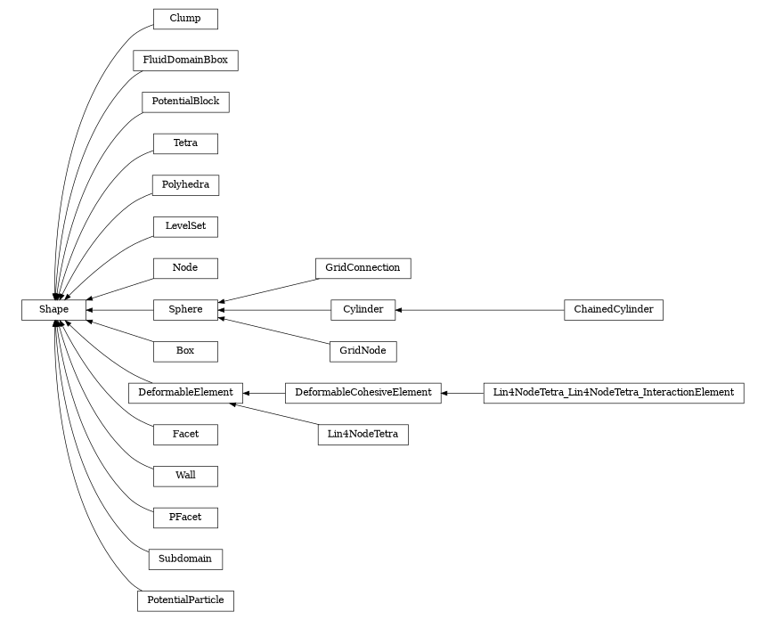 digraph Shape {
        rankdir=RL;
        margin="0.2,0.05";
        "Shape" [shape="box",fontsize=8,style="setlinewidth(0.5),solid",height=0.2,URL="yade.wrapper.html#yade.wrapper.Shape"];
        "Clump" [shape="box",fontsize=8,style="setlinewidth(0.5),solid",height=0.2,URL="yade.wrapper.html#yade.wrapper.Clump"];
        "Clump" -> "Shape" [arrowsize=0.5,style="setlinewidth(0.5)"];
        "FluidDomainBbox" [shape="box",fontsize=8,style="setlinewidth(0.5),solid",height=0.2,URL="yade.wrapper.html#yade.wrapper.FluidDomainBbox"];
        "FluidDomainBbox" -> "Shape" [arrowsize=0.5,style="setlinewidth(0.5)"];
        "PotentialBlock" [shape="box",fontsize=8,style="setlinewidth(0.5),solid",height=0.2,URL="yade.wrapper.html#yade.wrapper.PotentialBlock"];
        "PotentialBlock" -> "Shape" [arrowsize=0.5,style="setlinewidth(0.5)"];
        "Tetra" [shape="box",fontsize=8,style="setlinewidth(0.5),solid",height=0.2,URL="yade.wrapper.html#yade.wrapper.Tetra"];
        "Tetra" -> "Shape" [arrowsize=0.5,style="setlinewidth(0.5)"];
        "Polyhedra" [shape="box",fontsize=8,style="setlinewidth(0.5),solid",height=0.2,URL="yade.wrapper.html#yade.wrapper.Polyhedra"];
        "Polyhedra" -> "Shape" [arrowsize=0.5,style="setlinewidth(0.5)"];
        "LevelSet" [shape="box",fontsize=8,style="setlinewidth(0.5),solid",height=0.2,URL="yade.wrapper.html#yade.wrapper.LevelSet"];
        "LevelSet" -> "Shape" [arrowsize=0.5,style="setlinewidth(0.5)"];
        "Node" [shape="box",fontsize=8,style="setlinewidth(0.5),solid",height=0.2,URL="yade.wrapper.html#yade.wrapper.Node"];
        "Node" -> "Shape" [arrowsize=0.5,style="setlinewidth(0.5)"];
        "GridConnection" [shape="box",fontsize=8,style="setlinewidth(0.5),solid",height=0.2,URL="yade.wrapper.html#yade.wrapper.GridConnection"];
        "GridConnection" -> "Sphere" [arrowsize=0.5,style="setlinewidth(0.5)"];
        "Box" [shape="box",fontsize=8,style="setlinewidth(0.5),solid",height=0.2,URL="yade.wrapper.html#yade.wrapper.Box"];
        "Box" -> "Shape" [arrowsize=0.5,style="setlinewidth(0.5)"];
        "ChainedCylinder" [shape="box",fontsize=8,style="setlinewidth(0.5),solid",height=0.2,URL="yade.wrapper.html#yade.wrapper.ChainedCylinder"];
        "ChainedCylinder" -> "Cylinder" [arrowsize=0.5,style="setlinewidth(0.5)"];
        "Sphere" [shape="box",fontsize=8,style="setlinewidth(0.5),solid",height=0.2,URL="yade.wrapper.html#yade.wrapper.Sphere"];
        "Sphere" -> "Shape" [arrowsize=0.5,style="setlinewidth(0.5)"];
        "DeformableCohesiveElement" [shape="box",fontsize=8,style="setlinewidth(0.5),solid",height=0.2,URL="yade.wrapper.html#yade.wrapper.DeformableCohesiveElement"];
        "DeformableCohesiveElement" -> "DeformableElement" [arrowsize=0.5,style="setlinewidth(0.5)"];
        "Facet" [shape="box",fontsize=8,style="setlinewidth(0.5),solid",height=0.2,URL="yade.wrapper.html#yade.wrapper.Facet"];
        "Facet" -> "Shape" [arrowsize=0.5,style="setlinewidth(0.5)"];
        "Wall" [shape="box",fontsize=8,style="setlinewidth(0.5),solid",height=0.2,URL="yade.wrapper.html#yade.wrapper.Wall"];
        "Wall" -> "Shape" [arrowsize=0.5,style="setlinewidth(0.5)"];
        "PFacet" [shape="box",fontsize=8,style="setlinewidth(0.5),solid",height=0.2,URL="yade.wrapper.html#yade.wrapper.PFacet"];
        "PFacet" -> "Shape" [arrowsize=0.5,style="setlinewidth(0.5)"];
        "GridNode" [shape="box",fontsize=8,style="setlinewidth(0.5),solid",height=0.2,URL="yade.wrapper.html#yade.wrapper.GridNode"];
        "GridNode" -> "Sphere" [arrowsize=0.5,style="setlinewidth(0.5)"];
        "Lin4NodeTetra" [shape="box",fontsize=8,style="setlinewidth(0.5),solid",height=0.2,URL="yade.wrapper.html#yade.wrapper.Lin4NodeTetra"];
        "Lin4NodeTetra" -> "DeformableElement" [arrowsize=0.5,style="setlinewidth(0.5)"];
        "Cylinder" [shape="box",fontsize=8,style="setlinewidth(0.5),solid",height=0.2,URL="yade.wrapper.html#yade.wrapper.Cylinder"];
        "Cylinder" -> "Sphere" [arrowsize=0.5,style="setlinewidth(0.5)"];
        "DeformableElement" [shape="box",fontsize=8,style="setlinewidth(0.5),solid",height=0.2,URL="yade.wrapper.html#yade.wrapper.DeformableElement"];
        "DeformableElement" -> "Shape" [arrowsize=0.5,style="setlinewidth(0.5)"];
        "Subdomain" [shape="box",fontsize=8,style="setlinewidth(0.5),solid",height=0.2,URL="yade.wrapper.html#yade.wrapper.Subdomain"];
        "Subdomain" -> "Shape" [arrowsize=0.5,style="setlinewidth(0.5)"];
        "Lin4NodeTetra_Lin4NodeTetra_InteractionElement" [shape="box",fontsize=8,style="setlinewidth(0.5),solid",height=0.2,URL="yade.wrapper.html#yade.wrapper.Lin4NodeTetra_Lin4NodeTetra_InteractionElement"];
        "Lin4NodeTetra_Lin4NodeTetra_InteractionElement" -> "DeformableCohesiveElement" [arrowsize=0.5,style="setlinewidth(0.5)"];
        "PotentialParticle" [shape="box",fontsize=8,style="setlinewidth(0.5),solid",height=0.2,URL="yade.wrapper.html#yade.wrapper.PotentialParticle"];
        "PotentialParticle" -> "Shape" [arrowsize=0.5,style="setlinewidth(0.5)"];
}