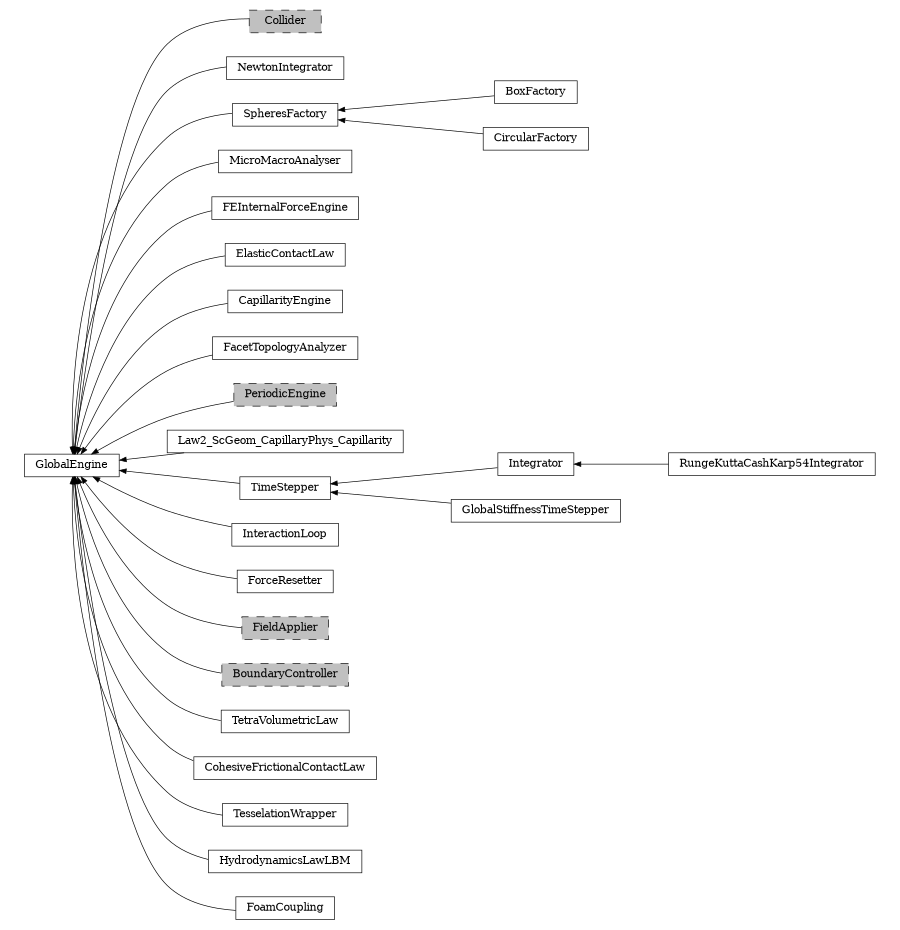 digraph GlobalEngine {
        rankdir=RL;
        margin="0.2,0.05";
        "GlobalEngine" [shape="box",fontsize=8,style="setlinewidth(0.5),solid",height=0.2,URL="yade.wrapper.html#yade.wrapper.GlobalEngine"];
        "Collider" [shape="box",fontsize=8,style="setlinewidth(0.5),filled,dashed",fillcolor=grey,height=0.2,URL="yade.wrapper.html#inheritancegraphcollider"];
        "Collider" -> "GlobalEngine" [arrowsize=0.5,style="setlinewidth(0.5)"];
        "NewtonIntegrator" [shape="box",fontsize=8,style="setlinewidth(0.5),solid",height=0.2,URL="yade.wrapper.html#yade.wrapper.NewtonIntegrator"];
        "NewtonIntegrator" -> "GlobalEngine" [arrowsize=0.5,style="setlinewidth(0.5)"];
        "RungeKuttaCashKarp54Integrator" [shape="box",fontsize=8,style="setlinewidth(0.5),solid",height=0.2,URL="yade.wrapper.html#yade.wrapper.RungeKuttaCashKarp54Integrator"];
        "RungeKuttaCashKarp54Integrator" -> "Integrator" [arrowsize=0.5,style="setlinewidth(0.5)"];
        "SpheresFactory" [shape="box",fontsize=8,style="setlinewidth(0.5),solid",height=0.2,URL="yade.wrapper.html#yade.wrapper.SpheresFactory"];
        "SpheresFactory" -> "GlobalEngine" [arrowsize=0.5,style="setlinewidth(0.5)"];
        "MicroMacroAnalyser" [shape="box",fontsize=8,style="setlinewidth(0.5),solid",height=0.2,URL="yade.wrapper.html#yade.wrapper.MicroMacroAnalyser"];
        "MicroMacroAnalyser" -> "GlobalEngine" [arrowsize=0.5,style="setlinewidth(0.5)"];
        "FEInternalForceEngine" [shape="box",fontsize=8,style="setlinewidth(0.5),solid",height=0.2,URL="yade.wrapper.html#yade.wrapper.FEInternalForceEngine"];
        "FEInternalForceEngine" -> "GlobalEngine" [arrowsize=0.5,style="setlinewidth(0.5)"];
        "ElasticContactLaw" [shape="box",fontsize=8,style="setlinewidth(0.5),solid",height=0.2,URL="yade.wrapper.html#yade.wrapper.ElasticContactLaw"];
        "ElasticContactLaw" -> "GlobalEngine" [arrowsize=0.5,style="setlinewidth(0.5)"];
        "CapillarityEngine" [shape="box",fontsize=8,style="setlinewidth(0.5),solid",height=0.2,URL="yade.wrapper.html#yade.wrapper.CapillarityEngine"];
        "CapillarityEngine" -> "GlobalEngine" [arrowsize=0.5,style="setlinewidth(0.5)"];
        "FacetTopologyAnalyzer" [shape="box",fontsize=8,style="setlinewidth(0.5),solid",height=0.2,URL="yade.wrapper.html#yade.wrapper.FacetTopologyAnalyzer"];
        "FacetTopologyAnalyzer" -> "GlobalEngine" [arrowsize=0.5,style="setlinewidth(0.5)"];
        "PeriodicEngine" [shape="box",fontsize=8,style="setlinewidth(0.5),filled,dashed",fillcolor=grey,height=0.2,URL="yade.wrapper.html#inheritancegraphperiodicengine"];
        "PeriodicEngine" -> "GlobalEngine" [arrowsize=0.5,style="setlinewidth(0.5)"];
        "BoxFactory" [shape="box",fontsize=8,style="setlinewidth(0.5),solid",height=0.2,URL="yade.wrapper.html#yade.wrapper.BoxFactory"];
        "BoxFactory" -> "SpheresFactory" [arrowsize=0.5,style="setlinewidth(0.5)"];
        "CircularFactory" [shape="box",fontsize=8,style="setlinewidth(0.5),solid",height=0.2,URL="yade.wrapper.html#yade.wrapper.CircularFactory"];
        "CircularFactory" -> "SpheresFactory" [arrowsize=0.5,style="setlinewidth(0.5)"];
        "Law2_ScGeom_CapillaryPhys_Capillarity" [shape="box",fontsize=8,style="setlinewidth(0.5),solid",height=0.2,URL="yade.wrapper.html#yade.wrapper.Law2_ScGeom_CapillaryPhys_Capillarity"];
        "Law2_ScGeom_CapillaryPhys_Capillarity" -> "GlobalEngine" [arrowsize=0.5,style="setlinewidth(0.5)"];
        "Integrator" [shape="box",fontsize=8,style="setlinewidth(0.5),solid",height=0.2,URL="yade.wrapper.html#yade.wrapper.Integrator"];
        "Integrator" -> "TimeStepper" [arrowsize=0.5,style="setlinewidth(0.5)"];
        "InteractionLoop" [shape="box",fontsize=8,style="setlinewidth(0.5),solid",height=0.2,URL="yade.wrapper.html#yade.wrapper.InteractionLoop"];
        "InteractionLoop" -> "GlobalEngine" [arrowsize=0.5,style="setlinewidth(0.5)"];
        "ForceResetter" [shape="box",fontsize=8,style="setlinewidth(0.5),solid",height=0.2,URL="yade.wrapper.html#yade.wrapper.ForceResetter"];
        "ForceResetter" -> "GlobalEngine" [arrowsize=0.5,style="setlinewidth(0.5)"];
        "FieldApplier" [shape="box",fontsize=8,style="setlinewidth(0.5),filled,dashed",fillcolor=grey,height=0.2,URL="yade.wrapper.html#inheritancegraphfieldapplier"];
        "FieldApplier" -> "GlobalEngine" [arrowsize=0.5,style="setlinewidth(0.5)"];
        "BoundaryController" [shape="box",fontsize=8,style="setlinewidth(0.5),filled,dashed",fillcolor=grey,height=0.2,URL="yade.wrapper.html#inheritancegraphboundarycontroller"];
        "BoundaryController" -> "GlobalEngine" [arrowsize=0.5,style="setlinewidth(0.5)"];
        "TetraVolumetricLaw" [shape="box",fontsize=8,style="setlinewidth(0.5),solid",height=0.2,URL="yade.wrapper.html#yade.wrapper.TetraVolumetricLaw"];
        "TetraVolumetricLaw" -> "GlobalEngine" [arrowsize=0.5,style="setlinewidth(0.5)"];
        "GlobalStiffnessTimeStepper" [shape="box",fontsize=8,style="setlinewidth(0.5),solid",height=0.2,URL="yade.wrapper.html#yade.wrapper.GlobalStiffnessTimeStepper"];
        "GlobalStiffnessTimeStepper" -> "TimeStepper" [arrowsize=0.5,style="setlinewidth(0.5)"];
        "CohesiveFrictionalContactLaw" [shape="box",fontsize=8,style="setlinewidth(0.5),solid",height=0.2,URL="yade.wrapper.html#yade.wrapper.CohesiveFrictionalContactLaw"];
        "CohesiveFrictionalContactLaw" -> "GlobalEngine" [arrowsize=0.5,style="setlinewidth(0.5)"];
        "TesselationWrapper" [shape="box",fontsize=8,style="setlinewidth(0.5),solid",height=0.2,URL="yade.wrapper.html#yade.wrapper.TesselationWrapper"];
        "TesselationWrapper" -> "GlobalEngine" [arrowsize=0.5,style="setlinewidth(0.5)"];
        "HydrodynamicsLawLBM" [shape="box",fontsize=8,style="setlinewidth(0.5),solid",height=0.2,URL="yade.wrapper.html#yade.wrapper.HydrodynamicsLawLBM"];
        "HydrodynamicsLawLBM" -> "GlobalEngine" [arrowsize=0.5,style="setlinewidth(0.5)"];
        "TimeStepper" [shape="box",fontsize=8,style="setlinewidth(0.5),solid",height=0.2,URL="yade.wrapper.html#yade.wrapper.TimeStepper"];
        "TimeStepper" -> "GlobalEngine" [arrowsize=0.5,style="setlinewidth(0.5)"];
        "FoamCoupling" [shape="box",fontsize=8,style="setlinewidth(0.5),solid",height=0.2,URL="yade.wrapper.html#yade.wrapper.FoamCoupling"];
        "FoamCoupling" -> "GlobalEngine" [arrowsize=0.5,style="setlinewidth(0.5)"];
}
