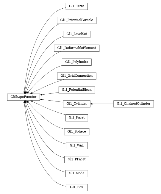 digraph GlShapeFunctor {
        rankdir=RL;
        margin="0.2,0.05";
        "GlShapeFunctor" [shape="box",fontsize=8,style="setlinewidth(0.5),solid",height=0.2,URL="yade.wrapper.html#yade.wrapper.GlShapeFunctor"];
        "Gl1_Tetra" [shape="box",fontsize=8,style="setlinewidth(0.5),solid",height=0.2,URL="yade.wrapper.html#yade.wrapper.Gl1_Tetra"];
        "Gl1_Tetra" -> "GlShapeFunctor" [arrowsize=0.5,style="setlinewidth(0.5)"];
        "Gl1_PotentialParticle" [shape="box",fontsize=8,style="setlinewidth(0.5),solid",height=0.2,URL="yade.wrapper.html#yade.wrapper.Gl1_PotentialParticle"];
        "Gl1_PotentialParticle" -> "GlShapeFunctor" [arrowsize=0.5,style="setlinewidth(0.5)"];
        "Gl1_LevelSet" [shape="box",fontsize=8,style="setlinewidth(0.5),solid",height=0.2,URL="yade.wrapper.html#yade.wrapper.Gl1_LevelSet"];
        "Gl1_LevelSet" -> "GlShapeFunctor" [arrowsize=0.5,style="setlinewidth(0.5)"];
        "Gl1_DeformableElement" [shape="box",fontsize=8,style="setlinewidth(0.5),solid",height=0.2,URL="yade.wrapper.html#yade.wrapper.Gl1_DeformableElement"];
        "Gl1_DeformableElement" -> "GlShapeFunctor" [arrowsize=0.5,style="setlinewidth(0.5)"];
        "Gl1_Polyhedra" [shape="box",fontsize=8,style="setlinewidth(0.5),solid",height=0.2,URL="yade.wrapper.html#yade.wrapper.Gl1_Polyhedra"];
        "Gl1_Polyhedra" -> "GlShapeFunctor" [arrowsize=0.5,style="setlinewidth(0.5)"];
        "Gl1_GridConnection" [shape="box",fontsize=8,style="setlinewidth(0.5),solid",height=0.2,URL="yade.wrapper.html#yade.wrapper.Gl1_GridConnection"];
        "Gl1_GridConnection" -> "GlShapeFunctor" [arrowsize=0.5,style="setlinewidth(0.5)"];
        "Gl1_PotentialBlock" [shape="box",fontsize=8,style="setlinewidth(0.5),solid",height=0.2,URL="yade.wrapper.html#yade.wrapper.Gl1_PotentialBlock"];
        "Gl1_PotentialBlock" -> "GlShapeFunctor" [arrowsize=0.5,style="setlinewidth(0.5)"];
        "Gl1_ChainedCylinder" [shape="box",fontsize=8,style="setlinewidth(0.5),solid",height=0.2,URL="yade.wrapper.html#yade.wrapper.Gl1_ChainedCylinder"];
        "Gl1_ChainedCylinder" -> "Gl1_Cylinder" [arrowsize=0.5,style="setlinewidth(0.5)"];
        "Gl1_Facet" [shape="box",fontsize=8,style="setlinewidth(0.5),solid",height=0.2,URL="yade.wrapper.html#yade.wrapper.Gl1_Facet"];
        "Gl1_Facet" -> "GlShapeFunctor" [arrowsize=0.5,style="setlinewidth(0.5)"];
        "Gl1_Sphere" [shape="box",fontsize=8,style="setlinewidth(0.5),solid",height=0.2,URL="yade.wrapper.html#yade.wrapper.Gl1_Sphere"];
        "Gl1_Sphere" -> "GlShapeFunctor" [arrowsize=0.5,style="setlinewidth(0.5)"];
        "Gl1_Wall" [shape="box",fontsize=8,style="setlinewidth(0.5),solid",height=0.2,URL="yade.wrapper.html#yade.wrapper.Gl1_Wall"];
        "Gl1_Wall" -> "GlShapeFunctor" [arrowsize=0.5,style="setlinewidth(0.5)"];
        "Gl1_PFacet" [shape="box",fontsize=8,style="setlinewidth(0.5),solid",height=0.2,URL="yade.wrapper.html#yade.wrapper.Gl1_PFacet"];
        "Gl1_PFacet" -> "GlShapeFunctor" [arrowsize=0.5,style="setlinewidth(0.5)"];
        "Gl1_Node" [shape="box",fontsize=8,style="setlinewidth(0.5),solid",height=0.2,URL="yade.wrapper.html#yade.wrapper.Gl1_Node"];
        "Gl1_Node" -> "GlShapeFunctor" [arrowsize=0.5,style="setlinewidth(0.5)"];
        "Gl1_Box" [shape="box",fontsize=8,style="setlinewidth(0.5),solid",height=0.2,URL="yade.wrapper.html#yade.wrapper.Gl1_Box"];
        "Gl1_Box" -> "GlShapeFunctor" [arrowsize=0.5,style="setlinewidth(0.5)"];
        "Gl1_Cylinder" [shape="box",fontsize=8,style="setlinewidth(0.5),solid",height=0.2,URL="yade.wrapper.html#yade.wrapper.Gl1_Cylinder"];
        "Gl1_Cylinder" -> "GlShapeFunctor" [arrowsize=0.5,style="setlinewidth(0.5)"];
}