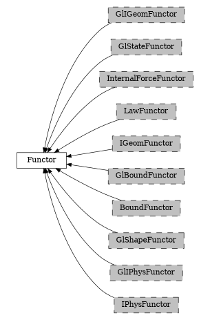 digraph Functor {
        rankdir=RL;
        margin="0.2,0.05";
        "Functor" [shape="box",fontsize=8,style="setlinewidth(0.5),solid",height=0.2,URL="yade.wrapper.html#yade.wrapper.Functor"];
        "GlIGeomFunctor" [shape="box",fontsize=8,style="setlinewidth(0.5),filled,dashed",fillcolor=grey,height=0.2,URL="yade.wrapper.html#inheritancegraphgligeomfunctor"];
        "GlIGeomFunctor" -> "Functor" [arrowsize=0.5,style="setlinewidth(0.5)"];
        "GlStateFunctor" [shape="box",fontsize=8,style="setlinewidth(0.5),filled,dashed",fillcolor=grey,height=0.2,URL="yade.wrapper.html#yade.wrapper.GlStateFunctor"];
        "GlStateFunctor" -> "Functor" [arrowsize=0.5,style="setlinewidth(0.5)"];
        "InternalForceFunctor" [shape="box",fontsize=8,style="setlinewidth(0.5),filled,dashed",fillcolor=grey,height=0.2,URL="yade.wrapper.html#inheritancegraphinternalforcefunctor"];
        "InternalForceFunctor" -> "Functor" [arrowsize=0.5,style="setlinewidth(0.5)"];
        "LawFunctor" [shape="box",fontsize=8,style="setlinewidth(0.5),filled,dashed",fillcolor=grey,height=0.2,URL="yade.wrapper.html#inheritancegraphlawfunctor"];
        "LawFunctor" -> "Functor" [arrowsize=0.5,style="setlinewidth(0.5)"];
        "IGeomFunctor" [shape="box",fontsize=8,style="setlinewidth(0.5),filled,dashed",fillcolor=grey,height=0.2,URL="yade.wrapper.html#inheritancegraphigeomfunctor"];
        "IGeomFunctor" -> "Functor" [arrowsize=0.5,style="setlinewidth(0.5)"];
        "GlBoundFunctor" [shape="box",fontsize=8,style="setlinewidth(0.5),filled,dashed",fillcolor=grey,height=0.2,URL="yade.wrapper.html#inheritancegraphglboundfunctor"];
        "GlBoundFunctor" -> "Functor" [arrowsize=0.5,style="setlinewidth(0.5)"];
        "BoundFunctor" [shape="box",fontsize=8,style="setlinewidth(0.5),filled,dashed",fillcolor=grey,height=0.2,URL="yade.wrapper.html#inheritancegraphboundfunctor"];
        "BoundFunctor" -> "Functor" [arrowsize=0.5,style="setlinewidth(0.5)"];
        "GlShapeFunctor" [shape="box",fontsize=8,style="setlinewidth(0.5),filled,dashed",fillcolor=grey,height=0.2,URL="yade.wrapper.html#inheritancegraphglshapefunctor"];
        "GlShapeFunctor" -> "Functor" [arrowsize=0.5,style="setlinewidth(0.5)"];
        "GlIPhysFunctor" [shape="box",fontsize=8,style="setlinewidth(0.5),filled,dashed",fillcolor=grey,height=0.2,URL="yade.wrapper.html#inheritancegraphgliphysfunctor"];
        "GlIPhysFunctor" -> "Functor" [arrowsize=0.5,style="setlinewidth(0.5)"];
        "IPhysFunctor" [shape="box",fontsize=8,style="setlinewidth(0.5),filled,dashed",fillcolor=grey,height=0.2,URL="yade.wrapper.html#inheritancegraphiphysfunctor"];
        "IPhysFunctor" -> "Functor" [arrowsize=0.5,style="setlinewidth(0.5)"];
}