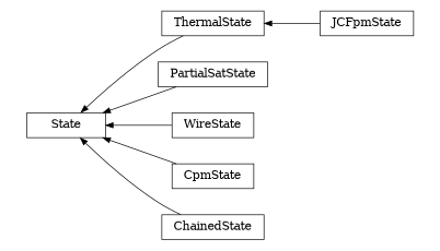 digraph State {
        rankdir=RL;
        margin="0.2,0.05";
        "State" [shape="box",fontsize=8,style="setlinewidth(0.5),solid",height=0.2,URL="yade.wrapper.html#yade.wrapper.State"];
        "JCFpmState" [shape="box",fontsize=8,style="setlinewidth(0.5),solid",height=0.2,URL="yade.wrapper.html#yade.wrapper.JCFpmState"];
        "JCFpmState" -> "ThermalState" [arrowsize=0.5,style="setlinewidth(0.5)"];
        "ThermalState" [shape="box",fontsize=8,style="setlinewidth(0.5),solid",height=0.2,URL="yade.wrapper.html#yade.wrapper.ThermalState"];
        "ThermalState" -> "State" [arrowsize=0.5,style="setlinewidth(0.5)"];
        "PartialSatState" [shape="box",fontsize=8,style="setlinewidth(0.5),solid",height=0.2,URL="yade.wrapper.html#yade.wrapper.PartialSatState"];
        "PartialSatState" -> "State" [arrowsize=0.5,style="setlinewidth(0.5)"];
        "WireState" [shape="box",fontsize=8,style="setlinewidth(0.5),solid",height=0.2,URL="yade.wrapper.html#yade.wrapper.WireState"];
        "WireState" -> "State" [arrowsize=0.5,style="setlinewidth(0.5)"];
        "CpmState" [shape="box",fontsize=8,style="setlinewidth(0.5),solid",height=0.2,URL="yade.wrapper.html#yade.wrapper.CpmState"];
        "CpmState" -> "State" [arrowsize=0.5,style="setlinewidth(0.5)"];
        "ChainedState" [shape="box",fontsize=8,style="setlinewidth(0.5),solid",height=0.2,URL="yade.wrapper.html#yade.wrapper.ChainedState"];
        "ChainedState" -> "State" [arrowsize=0.5,style="setlinewidth(0.5)"];
}