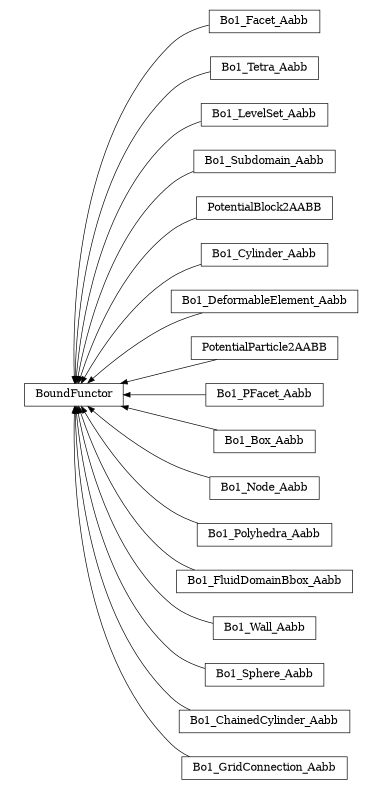 digraph BoundFunctor {
        rankdir=RL;
        margin="0.2,0.05";
        "BoundFunctor" [shape="box",fontsize=8,style="setlinewidth(0.5),solid",height=0.2,URL="yade.wrapper.html#yade.wrapper.BoundFunctor"];
        "Bo1_Facet_Aabb" [shape="box",fontsize=8,style="setlinewidth(0.5),solid",height=0.2,URL="yade.wrapper.html#yade.wrapper.Bo1_Facet_Aabb"];
        "Bo1_Facet_Aabb" -> "BoundFunctor" [arrowsize=0.5,style="setlinewidth(0.5)"];
        "Bo1_Tetra_Aabb" [shape="box",fontsize=8,style="setlinewidth(0.5),solid",height=0.2,URL="yade.wrapper.html#yade.wrapper.Bo1_Tetra_Aabb"];
        "Bo1_Tetra_Aabb" -> "BoundFunctor" [arrowsize=0.5,style="setlinewidth(0.5)"];
        "Bo1_LevelSet_Aabb" [shape="box",fontsize=8,style="setlinewidth(0.5),solid",height=0.2,URL="yade.wrapper.html#yade.wrapper.Bo1_LevelSet_Aabb"];
        "Bo1_LevelSet_Aabb" -> "BoundFunctor" [arrowsize=0.5,style="setlinewidth(0.5)"];
        "Bo1_Subdomain_Aabb" [shape="box",fontsize=8,style="setlinewidth(0.5),solid",height=0.2,URL="yade.wrapper.html#yade.wrapper.Bo1_Subdomain_Aabb"];
        "Bo1_Subdomain_Aabb" -> "BoundFunctor" [arrowsize=0.5,style="setlinewidth(0.5)"];
        "PotentialBlock2AABB" [shape="box",fontsize=8,style="setlinewidth(0.5),solid",height=0.2,URL="yade.wrapper.html#yade.wrapper.PotentialBlock2AABB"];
        "PotentialBlock2AABB" -> "BoundFunctor" [arrowsize=0.5,style="setlinewidth(0.5)"];
        "Bo1_Cylinder_Aabb" [shape="box",fontsize=8,style="setlinewidth(0.5),solid",height=0.2,URL="yade.wrapper.html#yade.wrapper.Bo1_Cylinder_Aabb"];
        "Bo1_Cylinder_Aabb" -> "BoundFunctor" [arrowsize=0.5,style="setlinewidth(0.5)"];
        "Bo1_DeformableElement_Aabb" [shape="box",fontsize=8,style="setlinewidth(0.5),solid",height=0.2,URL="yade.wrapper.html#yade.wrapper.Bo1_DeformableElement_Aabb"];
        "Bo1_DeformableElement_Aabb" -> "BoundFunctor" [arrowsize=0.5,style="setlinewidth(0.5)"];
        "PotentialParticle2AABB" [shape="box",fontsize=8,style="setlinewidth(0.5),solid",height=0.2,URL="yade.wrapper.html#yade.wrapper.PotentialParticle2AABB"];
        "PotentialParticle2AABB" -> "BoundFunctor" [arrowsize=0.5,style="setlinewidth(0.5)"];
        "Bo1_PFacet_Aabb" [shape="box",fontsize=8,style="setlinewidth(0.5),solid",height=0.2,URL="yade.wrapper.html#yade.wrapper.Bo1_PFacet_Aabb"];
        "Bo1_PFacet_Aabb" -> "BoundFunctor" [arrowsize=0.5,style="setlinewidth(0.5)"];
        "Bo1_Box_Aabb" [shape="box",fontsize=8,style="setlinewidth(0.5),solid",height=0.2,URL="yade.wrapper.html#yade.wrapper.Bo1_Box_Aabb"];
        "Bo1_Box_Aabb" -> "BoundFunctor" [arrowsize=0.5,style="setlinewidth(0.5)"];
        "Bo1_Node_Aabb" [shape="box",fontsize=8,style="setlinewidth(0.5),solid",height=0.2,URL="yade.wrapper.html#yade.wrapper.Bo1_Node_Aabb"];
        "Bo1_Node_Aabb" -> "BoundFunctor" [arrowsize=0.5,style="setlinewidth(0.5)"];
        "Bo1_Polyhedra_Aabb" [shape="box",fontsize=8,style="setlinewidth(0.5),solid",height=0.2,URL="yade.wrapper.html#yade.wrapper.Bo1_Polyhedra_Aabb"];
        "Bo1_Polyhedra_Aabb" -> "BoundFunctor" [arrowsize=0.5,style="setlinewidth(0.5)"];
        "Bo1_FluidDomainBbox_Aabb" [shape="box",fontsize=8,style="setlinewidth(0.5),solid",height=0.2,URL="yade.wrapper.html#yade.wrapper.Bo1_FluidDomainBbox_Aabb"];
        "Bo1_FluidDomainBbox_Aabb" -> "BoundFunctor" [arrowsize=0.5,style="setlinewidth(0.5)"];
        "Bo1_Wall_Aabb" [shape="box",fontsize=8,style="setlinewidth(0.5),solid",height=0.2,URL="yade.wrapper.html#yade.wrapper.Bo1_Wall_Aabb"];
        "Bo1_Wall_Aabb" -> "BoundFunctor" [arrowsize=0.5,style="setlinewidth(0.5)"];
        "Bo1_Sphere_Aabb" [shape="box",fontsize=8,style="setlinewidth(0.5),solid",height=0.2,URL="yade.wrapper.html#yade.wrapper.Bo1_Sphere_Aabb"];
        "Bo1_Sphere_Aabb" -> "BoundFunctor" [arrowsize=0.5,style="setlinewidth(0.5)"];
        "Bo1_ChainedCylinder_Aabb" [shape="box",fontsize=8,style="setlinewidth(0.5),solid",height=0.2,URL="yade.wrapper.html#yade.wrapper.Bo1_ChainedCylinder_Aabb"];
        "Bo1_ChainedCylinder_Aabb" -> "BoundFunctor" [arrowsize=0.5,style="setlinewidth(0.5)"];
        "Bo1_GridConnection_Aabb" [shape="box",fontsize=8,style="setlinewidth(0.5),solid",height=0.2,URL="yade.wrapper.html#yade.wrapper.Bo1_GridConnection_Aabb"];
        "Bo1_GridConnection_Aabb" -> "BoundFunctor" [arrowsize=0.5,style="setlinewidth(0.5)"];
}