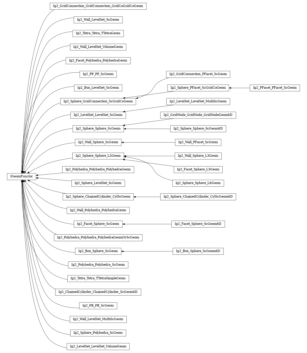 digraph IGeomFunctor {
        rankdir=RL;
        margin="0.2,0.05";
        "IGeomFunctor" [shape="box",fontsize=8,style="setlinewidth(0.5),solid",height=0.2,URL="yade.wrapper.html#yade.wrapper.IGeomFunctor"];
        "Ig2_GridConnection_GridConnection_GridCoGridCoGeom" [shape="box",fontsize=8,style="setlinewidth(0.5),solid",height=0.2,URL="yade.wrapper.html#yade.wrapper.Ig2_GridConnection_GridConnection_GridCoGridCoGeom"];
        "Ig2_GridConnection_GridConnection_GridCoGridCoGeom" -> "IGeomFunctor" [arrowsize=0.5,style="setlinewidth(0.5)"];
        "Ig2_Wall_LevelSet_ScGeom" [shape="box",fontsize=8,style="setlinewidth(0.5),solid",height=0.2,URL="yade.wrapper.html#yade.wrapper.Ig2_Wall_LevelSet_ScGeom"];
        "Ig2_Wall_LevelSet_ScGeom" -> "IGeomFunctor" [arrowsize=0.5,style="setlinewidth(0.5)"];
        "Ig2_Tetra_Tetra_TTetraGeom" [shape="box",fontsize=8,style="setlinewidth(0.5),solid",height=0.2,URL="yade.wrapper.html#yade.wrapper.Ig2_Tetra_Tetra_TTetraGeom"];
        "Ig2_Tetra_Tetra_TTetraGeom" -> "IGeomFunctor" [arrowsize=0.5,style="setlinewidth(0.5)"];
        "Ig2_Wall_LevelSet_VolumeGeom" [shape="box",fontsize=8,style="setlinewidth(0.5),solid",height=0.2,URL="yade.wrapper.html#yade.wrapper.Ig2_Wall_LevelSet_VolumeGeom"];
        "Ig2_Wall_LevelSet_VolumeGeom" -> "IGeomFunctor" [arrowsize=0.5,style="setlinewidth(0.5)"];
        "Ig2_Facet_Polyhedra_PolyhedraGeom" [shape="box",fontsize=8,style="setlinewidth(0.5),solid",height=0.2,URL="yade.wrapper.html#yade.wrapper.Ig2_Facet_Polyhedra_PolyhedraGeom"];
        "Ig2_Facet_Polyhedra_PolyhedraGeom" -> "IGeomFunctor" [arrowsize=0.5,style="setlinewidth(0.5)"];
        "Ig2_PP_PP_ScGeom" [shape="box",fontsize=8,style="setlinewidth(0.5),solid",height=0.2,URL="yade.wrapper.html#yade.wrapper.Ig2_PP_PP_ScGeom"];
        "Ig2_PP_PP_ScGeom" -> "IGeomFunctor" [arrowsize=0.5,style="setlinewidth(0.5)"];
        "Ig2_Box_LevelSet_ScGeom" [shape="box",fontsize=8,style="setlinewidth(0.5),solid",height=0.2,URL="yade.wrapper.html#yade.wrapper.Ig2_Box_LevelSet_ScGeom"];
        "Ig2_Box_LevelSet_ScGeom" -> "IGeomFunctor" [arrowsize=0.5,style="setlinewidth(0.5)"];
        "Ig2_GridConnection_PFacet_ScGeom" [shape="box",fontsize=8,style="setlinewidth(0.5),solid",height=0.2,URL="yade.wrapper.html#yade.wrapper.Ig2_GridConnection_PFacet_ScGeom"];
        "Ig2_GridConnection_PFacet_ScGeom" -> "Ig2_Sphere_GridConnection_ScGridCoGeom" [arrowsize=0.5,style="setlinewidth(0.5)"];
        "Ig2_LevelSet_LevelSet_ScGeom" [shape="box",fontsize=8,style="setlinewidth(0.5),solid",height=0.2,URL="yade.wrapper.html#yade.wrapper.Ig2_LevelSet_LevelSet_ScGeom"];
        "Ig2_LevelSet_LevelSet_ScGeom" -> "IGeomFunctor" [arrowsize=0.5,style="setlinewidth(0.5)"];
        "Ig2_GridNode_GridNode_GridNodeGeom6D" [shape="box",fontsize=8,style="setlinewidth(0.5),solid",height=0.2,URL="yade.wrapper.html#yade.wrapper.Ig2_GridNode_GridNode_GridNodeGeom6D"];
        "Ig2_GridNode_GridNode_GridNodeGeom6D" -> "Ig2_Sphere_Sphere_ScGeom" [arrowsize=0.5,style="setlinewidth(0.5)"];
        "Ig2_Wall_PFacet_ScGeom" [shape="box",fontsize=8,style="setlinewidth(0.5),solid",height=0.2,URL="yade.wrapper.html#yade.wrapper.Ig2_Wall_PFacet_ScGeom"];
        "Ig2_Wall_PFacet_ScGeom" -> "Ig2_Wall_Sphere_ScGeom" [arrowsize=0.5,style="setlinewidth(0.5)"];
        "Ig2_PFacet_PFacet_ScGeom" [shape="box",fontsize=8,style="setlinewidth(0.5),solid",height=0.2,URL="yade.wrapper.html#yade.wrapper.Ig2_PFacet_PFacet_ScGeom"];
        "Ig2_PFacet_PFacet_ScGeom" -> "Ig2_Sphere_PFacet_ScGridCoGeom" [arrowsize=0.5,style="setlinewidth(0.5)"];
        "Ig2_Wall_Sphere_L3Geom" [shape="box",fontsize=8,style="setlinewidth(0.5),solid",height=0.2,URL="yade.wrapper.html#yade.wrapper.Ig2_Wall_Sphere_L3Geom"];
        "Ig2_Wall_Sphere_L3Geom" -> "Ig2_Sphere_Sphere_L3Geom" [arrowsize=0.5,style="setlinewidth(0.5)"];
        "Ig2_Polyhedra_Polyhedra_PolyhedraGeom" [shape="box",fontsize=8,style="setlinewidth(0.5),solid",height=0.2,URL="yade.wrapper.html#yade.wrapper.Ig2_Polyhedra_Polyhedra_PolyhedraGeom"];
        "Ig2_Polyhedra_Polyhedra_PolyhedraGeom" -> "IGeomFunctor" [arrowsize=0.5,style="setlinewidth(0.5)"];
        "Ig2_Sphere_Sphere_L3Geom" [shape="box",fontsize=8,style="setlinewidth(0.5),solid",height=0.2,URL="yade.wrapper.html#yade.wrapper.Ig2_Sphere_Sphere_L3Geom"];
        "Ig2_Sphere_Sphere_L3Geom" -> "IGeomFunctor" [arrowsize=0.5,style="setlinewidth(0.5)"];
        "Ig2_Sphere_LevelSet_ScGeom" [shape="box",fontsize=8,style="setlinewidth(0.5),solid",height=0.2,URL="yade.wrapper.html#yade.wrapper.Ig2_Sphere_LevelSet_ScGeom"];
        "Ig2_Sphere_LevelSet_ScGeom" -> "IGeomFunctor" [arrowsize=0.5,style="setlinewidth(0.5)"];
        "Ig2_Sphere_ChainedCylinder_CylScGeom6D" [shape="box",fontsize=8,style="setlinewidth(0.5),solid",height=0.2,URL="yade.wrapper.html#yade.wrapper.Ig2_Sphere_ChainedCylinder_CylScGeom6D"];
        "Ig2_Sphere_ChainedCylinder_CylScGeom6D" -> "Ig2_Sphere_ChainedCylinder_CylScGeom" [arrowsize=0.5,style="setlinewidth(0.5)"];
        "Ig2_Wall_Sphere_ScGeom" [shape="box",fontsize=8,style="setlinewidth(0.5),solid",height=0.2,URL="yade.wrapper.html#yade.wrapper.Ig2_Wall_Sphere_ScGeom"];
        "Ig2_Wall_Sphere_ScGeom" -> "IGeomFunctor" [arrowsize=0.5,style="setlinewidth(0.5)"];
        "Ig2_Sphere_Sphere_ScGeom6D" [shape="box",fontsize=8,style="setlinewidth(0.5),solid",height=0.2,URL="yade.wrapper.html#yade.wrapper.Ig2_Sphere_Sphere_ScGeom6D"];
        "Ig2_Sphere_Sphere_ScGeom6D" -> "Ig2_Sphere_Sphere_ScGeom" [arrowsize=0.5,style="setlinewidth(0.5)"];
        "Ig2_Sphere_PFacet_ScGridCoGeom" [shape="box",fontsize=8,style="setlinewidth(0.5),solid",height=0.2,URL="yade.wrapper.html#yade.wrapper.Ig2_Sphere_PFacet_ScGridCoGeom"];
        "Ig2_Sphere_PFacet_ScGridCoGeom" -> "Ig2_Sphere_GridConnection_ScGridCoGeom" [arrowsize=0.5,style="setlinewidth(0.5)"];
        "Ig2_Facet_Sphere_L3Geom" [shape="box",fontsize=8,style="setlinewidth(0.5),solid",height=0.2,URL="yade.wrapper.html#yade.wrapper.Ig2_Facet_Sphere_L3Geom"];
        "Ig2_Facet_Sphere_L3Geom" -> "Ig2_Sphere_Sphere_L3Geom" [arrowsize=0.5,style="setlinewidth(0.5)"];
        "Ig2_Wall_Polyhedra_PolyhedraGeom" [shape="box",fontsize=8,style="setlinewidth(0.5),solid",height=0.2,URL="yade.wrapper.html#yade.wrapper.Ig2_Wall_Polyhedra_PolyhedraGeom"];
        "Ig2_Wall_Polyhedra_PolyhedraGeom" -> "IGeomFunctor" [arrowsize=0.5,style="setlinewidth(0.5)"];
        "Ig2_Facet_Sphere_ScGeom" [shape="box",fontsize=8,style="setlinewidth(0.5),solid",height=0.2,URL="yade.wrapper.html#yade.wrapper.Ig2_Facet_Sphere_ScGeom"];
        "Ig2_Facet_Sphere_ScGeom" -> "IGeomFunctor" [arrowsize=0.5,style="setlinewidth(0.5)"];
        "Ig2_Polyhedra_Polyhedra_PolyhedraGeomOrScGeom" [shape="box",fontsize=8,style="setlinewidth(0.5),solid",height=0.2,URL="yade.wrapper.html#yade.wrapper.Ig2_Polyhedra_Polyhedra_PolyhedraGeomOrScGeom"];
        "Ig2_Polyhedra_Polyhedra_PolyhedraGeomOrScGeom" -> "IGeomFunctor" [arrowsize=0.5,style="setlinewidth(0.5)"];
        "Ig2_Box_Sphere_ScGeom6D" [shape="box",fontsize=8,style="setlinewidth(0.5),solid",height=0.2,URL="yade.wrapper.html#yade.wrapper.Ig2_Box_Sphere_ScGeom6D"];
        "Ig2_Box_Sphere_ScGeom6D" -> "Ig2_Box_Sphere_ScGeom" [arrowsize=0.5,style="setlinewidth(0.5)"];
        "Ig2_Sphere_ChainedCylinder_CylScGeom" [shape="box",fontsize=8,style="setlinewidth(0.5),solid",height=0.2,URL="yade.wrapper.html#yade.wrapper.Ig2_Sphere_ChainedCylinder_CylScGeom"];
        "Ig2_Sphere_ChainedCylinder_CylScGeom" -> "IGeomFunctor" [arrowsize=0.5,style="setlinewidth(0.5)"];
        "Ig2_Sphere_Sphere_ScGeom" [shape="box",fontsize=8,style="setlinewidth(0.5),solid",height=0.2,URL="yade.wrapper.html#yade.wrapper.Ig2_Sphere_Sphere_ScGeom"];
        "Ig2_Sphere_Sphere_ScGeom" -> "IGeomFunctor" [arrowsize=0.5,style="setlinewidth(0.5)"];
        "Ig2_Polyhedra_Polyhedra_ScGeom" [shape="box",fontsize=8,style="setlinewidth(0.5),solid",height=0.2,URL="yade.wrapper.html#yade.wrapper.Ig2_Polyhedra_Polyhedra_ScGeom"];
        "Ig2_Polyhedra_Polyhedra_ScGeom" -> "IGeomFunctor" [arrowsize=0.5,style="setlinewidth(0.5)"];
        "Ig2_Tetra_Tetra_TTetraSimpleGeom" [shape="box",fontsize=8,style="setlinewidth(0.5),solid",height=0.2,URL="yade.wrapper.html#yade.wrapper.Ig2_Tetra_Tetra_TTetraSimpleGeom"];
        "Ig2_Tetra_Tetra_TTetraSimpleGeom" -> "IGeomFunctor" [arrowsize=0.5,style="setlinewidth(0.5)"];
        "Ig2_ChainedCylinder_ChainedCylinder_ScGeom6D" [shape="box",fontsize=8,style="setlinewidth(0.5),solid",height=0.2,URL="yade.wrapper.html#yade.wrapper.Ig2_ChainedCylinder_ChainedCylinder_ScGeom6D"];
        "Ig2_ChainedCylinder_ChainedCylinder_ScGeom6D" -> "IGeomFunctor" [arrowsize=0.5,style="setlinewidth(0.5)"];
        "Ig2_PB_PB_ScGeom" [shape="box",fontsize=8,style="setlinewidth(0.5),solid",height=0.2,URL="yade.wrapper.html#yade.wrapper.Ig2_PB_PB_ScGeom"];
        "Ig2_PB_PB_ScGeom" -> "IGeomFunctor" [arrowsize=0.5,style="setlinewidth(0.5)"];
        "Ig2_Wall_LevelSet_MultiScGeom" [shape="box",fontsize=8,style="setlinewidth(0.5),solid",height=0.2,URL="yade.wrapper.html#yade.wrapper.Ig2_Wall_LevelSet_MultiScGeom"];
        "Ig2_Wall_LevelSet_MultiScGeom" -> "IGeomFunctor" [arrowsize=0.5,style="setlinewidth(0.5)"];
        "Ig2_Sphere_GridConnection_ScGridCoGeom" [shape="box",fontsize=8,style="setlinewidth(0.5),solid",height=0.2,URL="yade.wrapper.html#yade.wrapper.Ig2_Sphere_GridConnection_ScGridCoGeom"];
        "Ig2_Sphere_GridConnection_ScGridCoGeom" -> "IGeomFunctor" [arrowsize=0.5,style="setlinewidth(0.5)"];
        "Ig2_Facet_Sphere_ScGeom6D" [shape="box",fontsize=8,style="setlinewidth(0.5),solid",height=0.2,URL="yade.wrapper.html#yade.wrapper.Ig2_Facet_Sphere_ScGeom6D"];
        "Ig2_Facet_Sphere_ScGeom6D" -> "Ig2_Facet_Sphere_ScGeom" [arrowsize=0.5,style="setlinewidth(0.5)"];
        "Ig2_LevelSet_LevelSet_MultiScGeom" [shape="box",fontsize=8,style="setlinewidth(0.5),solid",height=0.2,URL="yade.wrapper.html#yade.wrapper.Ig2_LevelSet_LevelSet_MultiScGeom"];
        "Ig2_LevelSet_LevelSet_MultiScGeom" -> "Ig2_LevelSet_LevelSet_ScGeom" [arrowsize=0.5,style="setlinewidth(0.5)"];
        "Ig2_Sphere_Sphere_L6Geom" [shape="box",fontsize=8,style="setlinewidth(0.5),solid",height=0.2,URL="yade.wrapper.html#yade.wrapper.Ig2_Sphere_Sphere_L6Geom"];
        "Ig2_Sphere_Sphere_L6Geom" -> "Ig2_Sphere_Sphere_L3Geom" [arrowsize=0.5,style="setlinewidth(0.5)"];
        "Ig2_Sphere_Polyhedra_ScGeom" [shape="box",fontsize=8,style="setlinewidth(0.5),solid",height=0.2,URL="yade.wrapper.html#yade.wrapper.Ig2_Sphere_Polyhedra_ScGeom"];
        "Ig2_Sphere_Polyhedra_ScGeom" -> "IGeomFunctor" [arrowsize=0.5,style="setlinewidth(0.5)"];
        "Ig2_Box_Sphere_ScGeom" [shape="box",fontsize=8,style="setlinewidth(0.5),solid",height=0.2,URL="yade.wrapper.html#yade.wrapper.Ig2_Box_Sphere_ScGeom"];
        "Ig2_Box_Sphere_ScGeom" -> "IGeomFunctor" [arrowsize=0.5,style="setlinewidth(0.5)"];
        "Ig2_LevelSet_LevelSet_VolumeGeom" [shape="box",fontsize=8,style="setlinewidth(0.5),solid",height=0.2,URL="yade.wrapper.html#yade.wrapper.Ig2_LevelSet_LevelSet_VolumeGeom"];
        "Ig2_LevelSet_LevelSet_VolumeGeom" -> "IGeomFunctor" [arrowsize=0.5,style="setlinewidth(0.5)"];
}