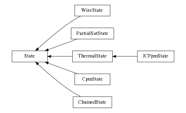 digraph State {
        rankdir=RL;
        margin="0.2,0.05";
        "State" [shape="box",fontsize=8,style="setlinewidth(0.5),solid",height=0.2,URL="yade.wrapper.html#yade.wrapper.State"];
        "WireState" [shape="box",fontsize=8,style="setlinewidth(0.5),solid",height=0.2,URL="yade.wrapper.html#yade.wrapper.WireState"];
        "WireState" -> "State" [arrowsize=0.5,style="setlinewidth(0.5)"];
        "PartialSatState" [shape="box",fontsize=8,style="setlinewidth(0.5),solid",height=0.2,URL="yade.wrapper.html#yade.wrapper.PartialSatState"];
        "PartialSatState" -> "State" [arrowsize=0.5,style="setlinewidth(0.5)"];
        "ThermalState" [shape="box",fontsize=8,style="setlinewidth(0.5),solid",height=0.2,URL="yade.wrapper.html#yade.wrapper.ThermalState"];
        "ThermalState" -> "State" [arrowsize=0.5,style="setlinewidth(0.5)"];
        "CpmState" [shape="box",fontsize=8,style="setlinewidth(0.5),solid",height=0.2,URL="yade.wrapper.html#yade.wrapper.CpmState"];
        "CpmState" -> "State" [arrowsize=0.5,style="setlinewidth(0.5)"];
        "ChainedState" [shape="box",fontsize=8,style="setlinewidth(0.5),solid",height=0.2,URL="yade.wrapper.html#yade.wrapper.ChainedState"];
        "ChainedState" -> "State" [arrowsize=0.5,style="setlinewidth(0.5)"];
        "JCFpmState" [shape="box",fontsize=8,style="setlinewidth(0.5),solid",height=0.2,URL="yade.wrapper.html#yade.wrapper.JCFpmState"];
        "JCFpmState" -> "ThermalState" [arrowsize=0.5,style="setlinewidth(0.5)"];
}