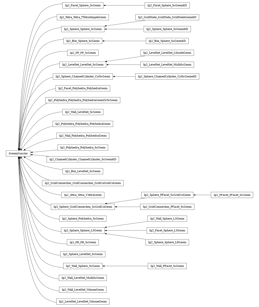 digraph IGeomFunctor {
        rankdir=RL;
        margin="0.2,0.05";
        "IGeomFunctor" [shape="box",fontsize=8,style="setlinewidth(0.5),solid",height=0.2,URL="yade.wrapper.html#yade.wrapper.IGeomFunctor"];
        "Ig2_Facet_Sphere_ScGeom" [shape="box",fontsize=8,style="setlinewidth(0.5),solid",height=0.2,URL="yade.wrapper.html#yade.wrapper.Ig2_Facet_Sphere_ScGeom"];
        "Ig2_Facet_Sphere_ScGeom" -> "IGeomFunctor" [arrowsize=0.5,style="setlinewidth(0.5)"];
        "Ig2_Tetra_Tetra_TTetraSimpleGeom" [shape="box",fontsize=8,style="setlinewidth(0.5),solid",height=0.2,URL="yade.wrapper.html#yade.wrapper.Ig2_Tetra_Tetra_TTetraSimpleGeom"];
        "Ig2_Tetra_Tetra_TTetraSimpleGeom" -> "IGeomFunctor" [arrowsize=0.5,style="setlinewidth(0.5)"];
        "Ig2_Sphere_Sphere_ScGeom" [shape="box",fontsize=8,style="setlinewidth(0.5),solid",height=0.2,URL="yade.wrapper.html#yade.wrapper.Ig2_Sphere_Sphere_ScGeom"];
        "Ig2_Sphere_Sphere_ScGeom" -> "IGeomFunctor" [arrowsize=0.5,style="setlinewidth(0.5)"];
        "Ig2_Box_Sphere_ScGeom" [shape="box",fontsize=8,style="setlinewidth(0.5),solid",height=0.2,URL="yade.wrapper.html#yade.wrapper.Ig2_Box_Sphere_ScGeom"];
        "Ig2_Box_Sphere_ScGeom" -> "IGeomFunctor" [arrowsize=0.5,style="setlinewidth(0.5)"];
        "Ig2_PP_PP_ScGeom" [shape="box",fontsize=8,style="setlinewidth(0.5),solid",height=0.2,URL="yade.wrapper.html#yade.wrapper.Ig2_PP_PP_ScGeom"];
        "Ig2_PP_PP_ScGeom" -> "IGeomFunctor" [arrowsize=0.5,style="setlinewidth(0.5)"];
        "Ig2_LevelSet_LevelSet_LSnodeGeom" [shape="box",fontsize=8,style="setlinewidth(0.5),solid",height=0.2,URL="yade.wrapper.html#yade.wrapper.Ig2_LevelSet_LevelSet_LSnodeGeom"];
        "Ig2_LevelSet_LevelSet_LSnodeGeom" -> "Ig2_LevelSet_LevelSet_ScGeom" [arrowsize=0.5,style="setlinewidth(0.5)"];
        "Ig2_Sphere_ChainedCylinder_CylScGeom" [shape="box",fontsize=8,style="setlinewidth(0.5),solid",height=0.2,URL="yade.wrapper.html#yade.wrapper.Ig2_Sphere_ChainedCylinder_CylScGeom"];
        "Ig2_Sphere_ChainedCylinder_CylScGeom" -> "IGeomFunctor" [arrowsize=0.5,style="setlinewidth(0.5)"];
        "Ig2_Facet_Polyhedra_PolyhedraGeom" [shape="box",fontsize=8,style="setlinewidth(0.5),solid",height=0.2,URL="yade.wrapper.html#yade.wrapper.Ig2_Facet_Polyhedra_PolyhedraGeom"];
        "Ig2_Facet_Polyhedra_PolyhedraGeom" -> "IGeomFunctor" [arrowsize=0.5,style="setlinewidth(0.5)"];
        "Ig2_Polyhedra_Polyhedra_PolyhedraGeomOrScGeom" [shape="box",fontsize=8,style="setlinewidth(0.5),solid",height=0.2,URL="yade.wrapper.html#yade.wrapper.Ig2_Polyhedra_Polyhedra_PolyhedraGeomOrScGeom"];
        "Ig2_Polyhedra_Polyhedra_PolyhedraGeomOrScGeom" -> "IGeomFunctor" [arrowsize=0.5,style="setlinewidth(0.5)"];
        "Ig2_Wall_LevelSet_ScGeom" [shape="box",fontsize=8,style="setlinewidth(0.5),solid",height=0.2,URL="yade.wrapper.html#yade.wrapper.Ig2_Wall_LevelSet_ScGeom"];
        "Ig2_Wall_LevelSet_ScGeom" -> "IGeomFunctor" [arrowsize=0.5,style="setlinewidth(0.5)"];
        "Ig2_GridNode_GridNode_GridNodeGeom6D" [shape="box",fontsize=8,style="setlinewidth(0.5),solid",height=0.2,URL="yade.wrapper.html#yade.wrapper.Ig2_GridNode_GridNode_GridNodeGeom6D"];
        "Ig2_GridNode_GridNode_GridNodeGeom6D" -> "Ig2_Sphere_Sphere_ScGeom" [arrowsize=0.5,style="setlinewidth(0.5)"];
        "Ig2_Sphere_Sphere_ScGeom6D" [shape="box",fontsize=8,style="setlinewidth(0.5),solid",height=0.2,URL="yade.wrapper.html#yade.wrapper.Ig2_Sphere_Sphere_ScGeom6D"];
        "Ig2_Sphere_Sphere_ScGeom6D" -> "Ig2_Sphere_Sphere_ScGeom" [arrowsize=0.5,style="setlinewidth(0.5)"];
        "Ig2_Sphere_ChainedCylinder_CylScGeom6D" [shape="box",fontsize=8,style="setlinewidth(0.5),solid",height=0.2,URL="yade.wrapper.html#yade.wrapper.Ig2_Sphere_ChainedCylinder_CylScGeom6D"];
        "Ig2_Sphere_ChainedCylinder_CylScGeom6D" -> "Ig2_Sphere_ChainedCylinder_CylScGeom" [arrowsize=0.5,style="setlinewidth(0.5)"];
        "Ig2_LevelSet_LevelSet_MultiScGeom" [shape="box",fontsize=8,style="setlinewidth(0.5),solid",height=0.2,URL="yade.wrapper.html#yade.wrapper.Ig2_LevelSet_LevelSet_MultiScGeom"];
        "Ig2_LevelSet_LevelSet_MultiScGeom" -> "Ig2_LevelSet_LevelSet_ScGeom" [arrowsize=0.5,style="setlinewidth(0.5)"];
        "Ig2_Polyhedra_Polyhedra_PolyhedraGeom" [shape="box",fontsize=8,style="setlinewidth(0.5),solid",height=0.2,URL="yade.wrapper.html#yade.wrapper.Ig2_Polyhedra_Polyhedra_PolyhedraGeom"];
        "Ig2_Polyhedra_Polyhedra_PolyhedraGeom" -> "IGeomFunctor" [arrowsize=0.5,style="setlinewidth(0.5)"];
        "Ig2_Wall_Polyhedra_PolyhedraGeom" [shape="box",fontsize=8,style="setlinewidth(0.5),solid",height=0.2,URL="yade.wrapper.html#yade.wrapper.Ig2_Wall_Polyhedra_PolyhedraGeom"];
        "Ig2_Wall_Polyhedra_PolyhedraGeom" -> "IGeomFunctor" [arrowsize=0.5,style="setlinewidth(0.5)"];
        "Ig2_Polyhedra_Polyhedra_ScGeom" [shape="box",fontsize=8,style="setlinewidth(0.5),solid",height=0.2,URL="yade.wrapper.html#yade.wrapper.Ig2_Polyhedra_Polyhedra_ScGeom"];
        "Ig2_Polyhedra_Polyhedra_ScGeom" -> "IGeomFunctor" [arrowsize=0.5,style="setlinewidth(0.5)"];
        "Ig2_ChainedCylinder_ChainedCylinder_ScGeom6D" [shape="box",fontsize=8,style="setlinewidth(0.5),solid",height=0.2,URL="yade.wrapper.html#yade.wrapper.Ig2_ChainedCylinder_ChainedCylinder_ScGeom6D"];
        "Ig2_ChainedCylinder_ChainedCylinder_ScGeom6D" -> "IGeomFunctor" [arrowsize=0.5,style="setlinewidth(0.5)"];
        "Ig2_Box_LevelSet_ScGeom" [shape="box",fontsize=8,style="setlinewidth(0.5),solid",height=0.2,URL="yade.wrapper.html#yade.wrapper.Ig2_Box_LevelSet_ScGeom"];
        "Ig2_Box_LevelSet_ScGeom" -> "IGeomFunctor" [arrowsize=0.5,style="setlinewidth(0.5)"];
        "Ig2_Facet_Sphere_ScGeom6D" [shape="box",fontsize=8,style="setlinewidth(0.5),solid",height=0.2,URL="yade.wrapper.html#yade.wrapper.Ig2_Facet_Sphere_ScGeom6D"];
        "Ig2_Facet_Sphere_ScGeom6D" -> "Ig2_Facet_Sphere_ScGeom" [arrowsize=0.5,style="setlinewidth(0.5)"];
        "Ig2_Box_Sphere_ScGeom6D" [shape="box",fontsize=8,style="setlinewidth(0.5),solid",height=0.2,URL="yade.wrapper.html#yade.wrapper.Ig2_Box_Sphere_ScGeom6D"];
        "Ig2_Box_Sphere_ScGeom6D" -> "Ig2_Box_Sphere_ScGeom" [arrowsize=0.5,style="setlinewidth(0.5)"];
        "Ig2_LevelSet_LevelSet_ScGeom" [shape="box",fontsize=8,style="setlinewidth(0.5),solid",height=0.2,URL="yade.wrapper.html#yade.wrapper.Ig2_LevelSet_LevelSet_ScGeom"];
        "Ig2_LevelSet_LevelSet_ScGeom" -> "IGeomFunctor" [arrowsize=0.5,style="setlinewidth(0.5)"];
        "Ig2_GridConnection_GridConnection_GridCoGridCoGeom" [shape="box",fontsize=8,style="setlinewidth(0.5),solid",height=0.2,URL="yade.wrapper.html#yade.wrapper.Ig2_GridConnection_GridConnection_GridCoGridCoGeom"];
        "Ig2_GridConnection_GridConnection_GridCoGridCoGeom" -> "IGeomFunctor" [arrowsize=0.5,style="setlinewidth(0.5)"];
        "Ig2_Tetra_Tetra_TTetraGeom" [shape="box",fontsize=8,style="setlinewidth(0.5),solid",height=0.2,URL="yade.wrapper.html#yade.wrapper.Ig2_Tetra_Tetra_TTetraGeom"];
        "Ig2_Tetra_Tetra_TTetraGeom" -> "IGeomFunctor" [arrowsize=0.5,style="setlinewidth(0.5)"];
        "Ig2_Sphere_GridConnection_ScGridCoGeom" [shape="box",fontsize=8,style="setlinewidth(0.5),solid",height=0.2,URL="yade.wrapper.html#yade.wrapper.Ig2_Sphere_GridConnection_ScGridCoGeom"];
        "Ig2_Sphere_GridConnection_ScGridCoGeom" -> "IGeomFunctor" [arrowsize=0.5,style="setlinewidth(0.5)"];
        "Ig2_Sphere_Polyhedra_ScGeom" [shape="box",fontsize=8,style="setlinewidth(0.5),solid",height=0.2,URL="yade.wrapper.html#yade.wrapper.Ig2_Sphere_Polyhedra_ScGeom"];
        "Ig2_Sphere_Polyhedra_ScGeom" -> "IGeomFunctor" [arrowsize=0.5,style="setlinewidth(0.5)"];
        "Ig2_PFacet_PFacet_ScGeom" [shape="box",fontsize=8,style="setlinewidth(0.5),solid",height=0.2,URL="yade.wrapper.html#yade.wrapper.Ig2_PFacet_PFacet_ScGeom"];
        "Ig2_PFacet_PFacet_ScGeom" -> "Ig2_Sphere_PFacet_ScGridCoGeom" [arrowsize=0.5,style="setlinewidth(0.5)"];
        "Ig2_Wall_Sphere_L3Geom" [shape="box",fontsize=8,style="setlinewidth(0.5),solid",height=0.2,URL="yade.wrapper.html#yade.wrapper.Ig2_Wall_Sphere_L3Geom"];
        "Ig2_Wall_Sphere_L3Geom" -> "Ig2_Sphere_Sphere_L3Geom" [arrowsize=0.5,style="setlinewidth(0.5)"];
        "Ig2_PB_PB_ScGeom" [shape="box",fontsize=8,style="setlinewidth(0.5),solid",height=0.2,URL="yade.wrapper.html#yade.wrapper.Ig2_PB_PB_ScGeom"];
        "Ig2_PB_PB_ScGeom" -> "IGeomFunctor" [arrowsize=0.5,style="setlinewidth(0.5)"];
        "Ig2_Sphere_LevelSet_ScGeom" [shape="box",fontsize=8,style="setlinewidth(0.5),solid",height=0.2,URL="yade.wrapper.html#yade.wrapper.Ig2_Sphere_LevelSet_ScGeom"];
        "Ig2_Sphere_LevelSet_ScGeom" -> "IGeomFunctor" [arrowsize=0.5,style="setlinewidth(0.5)"];
        "Ig2_Wall_Sphere_ScGeom" [shape="box",fontsize=8,style="setlinewidth(0.5),solid",height=0.2,URL="yade.wrapper.html#yade.wrapper.Ig2_Wall_Sphere_ScGeom"];
        "Ig2_Wall_Sphere_ScGeom" -> "IGeomFunctor" [arrowsize=0.5,style="setlinewidth(0.5)"];
        "Ig2_Wall_LevelSet_MultiScGeom" [shape="box",fontsize=8,style="setlinewidth(0.5),solid",height=0.2,URL="yade.wrapper.html#yade.wrapper.Ig2_Wall_LevelSet_MultiScGeom"];
        "Ig2_Wall_LevelSet_MultiScGeom" -> "IGeomFunctor" [arrowsize=0.5,style="setlinewidth(0.5)"];
        "Ig2_Sphere_Sphere_L3Geom" [shape="box",fontsize=8,style="setlinewidth(0.5),solid",height=0.2,URL="yade.wrapper.html#yade.wrapper.Ig2_Sphere_Sphere_L3Geom"];
        "Ig2_Sphere_Sphere_L3Geom" -> "IGeomFunctor" [arrowsize=0.5,style="setlinewidth(0.5)"];
        "Ig2_Wall_PFacet_ScGeom" [shape="box",fontsize=8,style="setlinewidth(0.5),solid",height=0.2,URL="yade.wrapper.html#yade.wrapper.Ig2_Wall_PFacet_ScGeom"];
        "Ig2_Wall_PFacet_ScGeom" -> "Ig2_Wall_Sphere_ScGeom" [arrowsize=0.5,style="setlinewidth(0.5)"];
        "Ig2_Facet_Sphere_L3Geom" [shape="box",fontsize=8,style="setlinewidth(0.5),solid",height=0.2,URL="yade.wrapper.html#yade.wrapper.Ig2_Facet_Sphere_L3Geom"];
        "Ig2_Facet_Sphere_L3Geom" -> "Ig2_Sphere_Sphere_L3Geom" [arrowsize=0.5,style="setlinewidth(0.5)"];
        "Ig2_Wall_LevelSet_VolumeGeom" [shape="box",fontsize=8,style="setlinewidth(0.5),solid",height=0.2,URL="yade.wrapper.html#yade.wrapper.Ig2_Wall_LevelSet_VolumeGeom"];
        "Ig2_Wall_LevelSet_VolumeGeom" -> "IGeomFunctor" [arrowsize=0.5,style="setlinewidth(0.5)"];
        "Ig2_GridConnection_PFacet_ScGeom" [shape="box",fontsize=8,style="setlinewidth(0.5),solid",height=0.2,URL="yade.wrapper.html#yade.wrapper.Ig2_GridConnection_PFacet_ScGeom"];
        "Ig2_GridConnection_PFacet_ScGeom" -> "Ig2_Sphere_GridConnection_ScGridCoGeom" [arrowsize=0.5,style="setlinewidth(0.5)"];
        "Ig2_LevelSet_LevelSet_VolumeGeom" [shape="box",fontsize=8,style="setlinewidth(0.5),solid",height=0.2,URL="yade.wrapper.html#yade.wrapper.Ig2_LevelSet_LevelSet_VolumeGeom"];
        "Ig2_LevelSet_LevelSet_VolumeGeom" -> "IGeomFunctor" [arrowsize=0.5,style="setlinewidth(0.5)"];
        "Ig2_Sphere_Sphere_L6Geom" [shape="box",fontsize=8,style="setlinewidth(0.5),solid",height=0.2,URL="yade.wrapper.html#yade.wrapper.Ig2_Sphere_Sphere_L6Geom"];
        "Ig2_Sphere_Sphere_L6Geom" -> "Ig2_Sphere_Sphere_L3Geom" [arrowsize=0.5,style="setlinewidth(0.5)"];
        "Ig2_Sphere_PFacet_ScGridCoGeom" [shape="box",fontsize=8,style="setlinewidth(0.5),solid",height=0.2,URL="yade.wrapper.html#yade.wrapper.Ig2_Sphere_PFacet_ScGridCoGeom"];
        "Ig2_Sphere_PFacet_ScGridCoGeom" -> "Ig2_Sphere_GridConnection_ScGridCoGeom" [arrowsize=0.5,style="setlinewidth(0.5)"];
}