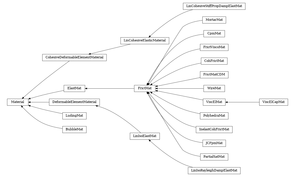 digraph Material {
        rankdir=RL;
        margin="0.2,0.05";
        "Material" [shape="box",fontsize=8,style="setlinewidth(0.5),solid",height=0.2,URL="yade.wrapper.html#yade.wrapper.Material"];
        "LinCohesiveElasticMaterial" [shape="box",fontsize=8,style="setlinewidth(0.5),solid",height=0.2,URL="yade.wrapper.html#yade.wrapper.LinCohesiveElasticMaterial"];
        "LinCohesiveElasticMaterial" -> "CohesiveDeformableElementMaterial" [arrowsize=0.5,style="setlinewidth(0.5)"];
        "MortarMat" [shape="box",fontsize=8,style="setlinewidth(0.5),solid",height=0.2,URL="yade.wrapper.html#yade.wrapper.MortarMat"];
        "MortarMat" -> "FrictMat" [arrowsize=0.5,style="setlinewidth(0.5)"];
        "CpmMat" [shape="box",fontsize=8,style="setlinewidth(0.5),solid",height=0.2,URL="yade.wrapper.html#yade.wrapper.CpmMat"];
        "CpmMat" -> "FrictMat" [arrowsize=0.5,style="setlinewidth(0.5)"];
        "CohesiveDeformableElementMaterial" [shape="box",fontsize=8,style="setlinewidth(0.5),solid",height=0.2,URL="yade.wrapper.html#yade.wrapper.CohesiveDeformableElementMaterial"];
        "CohesiveDeformableElementMaterial" -> "Material" [arrowsize=0.5,style="setlinewidth(0.5)"];
        "LinCohesiveStiffPropDampElastMat" [shape="box",fontsize=8,style="setlinewidth(0.5),solid",height=0.2,URL="yade.wrapper.html#yade.wrapper.LinCohesiveStiffPropDampElastMat"];
        "LinCohesiveStiffPropDampElastMat" -> "LinCohesiveElasticMaterial" [arrowsize=0.5,style="setlinewidth(0.5)"];
        "FrictViscoMat" [shape="box",fontsize=8,style="setlinewidth(0.5),solid",height=0.2,URL="yade.wrapper.html#yade.wrapper.FrictViscoMat"];
        "FrictViscoMat" -> "FrictMat" [arrowsize=0.5,style="setlinewidth(0.5)"];
        "CohFrictMat" [shape="box",fontsize=8,style="setlinewidth(0.5),solid",height=0.2,URL="yade.wrapper.html#yade.wrapper.CohFrictMat"];
        "CohFrictMat" -> "FrictMat" [arrowsize=0.5,style="setlinewidth(0.5)"];
        "ElastMat" [shape="box",fontsize=8,style="setlinewidth(0.5),solid",height=0.2,URL="yade.wrapper.html#yade.wrapper.ElastMat"];
        "ElastMat" -> "Material" [arrowsize=0.5,style="setlinewidth(0.5)"];
        "FrictMatCDM" [shape="box",fontsize=8,style="setlinewidth(0.5),solid",height=0.2,URL="yade.wrapper.html#yade.wrapper.FrictMatCDM"];
        "FrictMatCDM" -> "FrictMat" [arrowsize=0.5,style="setlinewidth(0.5)"];
        "WireMat" [shape="box",fontsize=8,style="setlinewidth(0.5),solid",height=0.2,URL="yade.wrapper.html#yade.wrapper.WireMat"];
        "WireMat" -> "FrictMat" [arrowsize=0.5,style="setlinewidth(0.5)"];
        "ViscElCapMat" [shape="box",fontsize=8,style="setlinewidth(0.5),solid",height=0.2,URL="yade.wrapper.html#yade.wrapper.ViscElCapMat"];
        "ViscElCapMat" -> "ViscElMat" [arrowsize=0.5,style="setlinewidth(0.5)"];
        "PolyhedraMat" [shape="box",fontsize=8,style="setlinewidth(0.5),solid",height=0.2,URL="yade.wrapper.html#yade.wrapper.PolyhedraMat"];
        "PolyhedraMat" -> "FrictMat" [arrowsize=0.5,style="setlinewidth(0.5)"];
        "DeformableElementMaterial" [shape="box",fontsize=8,style="setlinewidth(0.5),solid",height=0.2,URL="yade.wrapper.html#yade.wrapper.DeformableElementMaterial"];
        "DeformableElementMaterial" -> "Material" [arrowsize=0.5,style="setlinewidth(0.5)"];
        "InelastCohFrictMat" [shape="box",fontsize=8,style="setlinewidth(0.5),solid",height=0.2,URL="yade.wrapper.html#yade.wrapper.InelastCohFrictMat"];
        "InelastCohFrictMat" -> "FrictMat" [arrowsize=0.5,style="setlinewidth(0.5)"];
        "LudingMat" [shape="box",fontsize=8,style="setlinewidth(0.5),solid",height=0.2,URL="yade.wrapper.html#yade.wrapper.LudingMat"];
        "LudingMat" -> "Material" [arrowsize=0.5,style="setlinewidth(0.5)"];
        "FrictMat" [shape="box",fontsize=8,style="setlinewidth(0.5),solid",height=0.2,URL="yade.wrapper.html#yade.wrapper.FrictMat"];
        "FrictMat" -> "ElastMat" [arrowsize=0.5,style="setlinewidth(0.5)"];
        "BubbleMat" [shape="box",fontsize=8,style="setlinewidth(0.5),solid",height=0.2,URL="yade.wrapper.html#yade.wrapper.BubbleMat"];
        "BubbleMat" -> "Material" [arrowsize=0.5,style="setlinewidth(0.5)"];
        "ViscElMat" [shape="box",fontsize=8,style="setlinewidth(0.5),solid",height=0.2,URL="yade.wrapper.html#yade.wrapper.ViscElMat"];
        "ViscElMat" -> "FrictMat" [arrowsize=0.5,style="setlinewidth(0.5)"];
        "JCFpmMat" [shape="box",fontsize=8,style="setlinewidth(0.5),solid",height=0.2,URL="yade.wrapper.html#yade.wrapper.JCFpmMat"];
        "JCFpmMat" -> "FrictMat" [arrowsize=0.5,style="setlinewidth(0.5)"];
        "LinIsoRayleighDampElastMat" [shape="box",fontsize=8,style="setlinewidth(0.5),solid",height=0.2,URL="yade.wrapper.html#yade.wrapper.LinIsoRayleighDampElastMat"];
        "LinIsoRayleighDampElastMat" -> "LinIsoElastMat" [arrowsize=0.5,style="setlinewidth(0.5)"];
        "PartialSatMat" [shape="box",fontsize=8,style="setlinewidth(0.5),solid",height=0.2,URL="yade.wrapper.html#yade.wrapper.PartialSatMat"];
        "PartialSatMat" -> "FrictMat" [arrowsize=0.5,style="setlinewidth(0.5)"];
        "LinIsoElastMat" [shape="box",fontsize=8,style="setlinewidth(0.5),solid",height=0.2,URL="yade.wrapper.html#yade.wrapper.LinIsoElastMat"];
        "LinIsoElastMat" -> "DeformableElementMaterial" [arrowsize=0.5,style="setlinewidth(0.5)"];
}