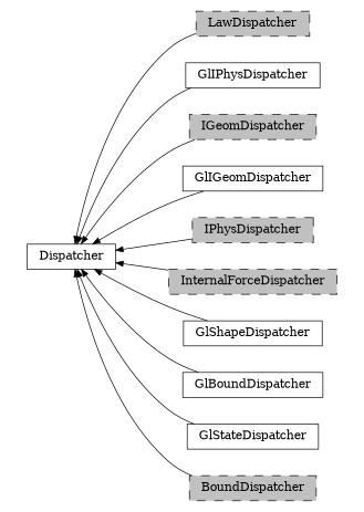 digraph Dispatcher {
        rankdir=RL;
        margin="0.2,0.05";
        "Dispatcher" [shape="box",fontsize=8,style="setlinewidth(0.5),solid",height=0.2,URL="yade.wrapper.html#yade.wrapper.Dispatcher"];
        "LawDispatcher" [shape="box",fontsize=8,style="setlinewidth(0.5),filled,dashed",fillcolor=grey,height=0.2,URL="yade.wrapper.html#yade.wrapper.LawDispatcher"];
        "LawDispatcher" -> "Dispatcher" [arrowsize=0.5,style="setlinewidth(0.5)"];
        "GlIPhysDispatcher" [shape="box",fontsize=8,style="setlinewidth(0.5),solid",height=0.2,URL="yade.wrapper.html#yade.wrapper.GlIPhysDispatcher"];
        "GlIPhysDispatcher" -> "Dispatcher" [arrowsize=0.5,style="setlinewidth(0.5)"];
        "IGeomDispatcher" [shape="box",fontsize=8,style="setlinewidth(0.5),filled,dashed",fillcolor=grey,height=0.2,URL="yade.wrapper.html#yade.wrapper.IGeomDispatcher"];
        "IGeomDispatcher" -> "Dispatcher" [arrowsize=0.5,style="setlinewidth(0.5)"];
        "GlIGeomDispatcher" [shape="box",fontsize=8,style="setlinewidth(0.5),solid",height=0.2,URL="yade.wrapper.html#yade.wrapper.GlIGeomDispatcher"];
        "GlIGeomDispatcher" -> "Dispatcher" [arrowsize=0.5,style="setlinewidth(0.5)"];
        "IPhysDispatcher" [shape="box",fontsize=8,style="setlinewidth(0.5),filled,dashed",fillcolor=grey,height=0.2,URL="yade.wrapper.html#yade.wrapper.IPhysDispatcher"];
        "IPhysDispatcher" -> "Dispatcher" [arrowsize=0.5,style="setlinewidth(0.5)"];
        "InternalForceDispatcher" [shape="box",fontsize=8,style="setlinewidth(0.5),filled,dashed",fillcolor=grey,height=0.2,URL="yade.wrapper.html#yade.wrapper.InternalForceDispatcher"];
        "InternalForceDispatcher" -> "Dispatcher" [arrowsize=0.5,style="setlinewidth(0.5)"];
        "GlShapeDispatcher" [shape="box",fontsize=8,style="setlinewidth(0.5),solid",height=0.2,URL="yade.wrapper.html#yade.wrapper.GlShapeDispatcher"];
        "GlShapeDispatcher" -> "Dispatcher" [arrowsize=0.5,style="setlinewidth(0.5)"];
        "GlBoundDispatcher" [shape="box",fontsize=8,style="setlinewidth(0.5),solid",height=0.2,URL="yade.wrapper.html#yade.wrapper.GlBoundDispatcher"];
        "GlBoundDispatcher" -> "Dispatcher" [arrowsize=0.5,style="setlinewidth(0.5)"];
        "GlStateDispatcher" [shape="box",fontsize=8,style="setlinewidth(0.5),solid",height=0.2,URL="yade.wrapper.html#yade.wrapper.GlStateDispatcher"];
        "GlStateDispatcher" -> "Dispatcher" [arrowsize=0.5,style="setlinewidth(0.5)"];
        "BoundDispatcher" [shape="box",fontsize=8,style="setlinewidth(0.5),filled,dashed",fillcolor=grey,height=0.2,URL="yade.wrapper.html#yade.wrapper.BoundDispatcher"];
        "BoundDispatcher" -> "Dispatcher" [arrowsize=0.5,style="setlinewidth(0.5)"];
}