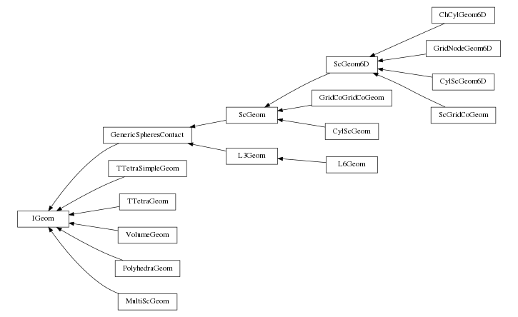 digraph IGeom {
        rankdir=RL;
        margin="0.2,0.05";
        "IGeom" [shape="box",fontsize=8,style="setlinewidth(0.5),solid",height=0.2,URL="yade.wrapper.html#yade.wrapper.IGeom"];
        "ChCylGeom6D" [shape="box",fontsize=8,style="setlinewidth(0.5),solid",height=0.2,URL="yade.wrapper.html#yade.wrapper.ChCylGeom6D"];
        "ChCylGeom6D" -> "ScGeom6D" [arrowsize=0.5,style="setlinewidth(0.5)"];
        "GenericSpheresContact" [shape="box",fontsize=8,style="setlinewidth(0.5),solid",height=0.2,URL="yade.wrapper.html#yade.wrapper.GenericSpheresContact"];
        "GenericSpheresContact" -> "IGeom" [arrowsize=0.5,style="setlinewidth(0.5)"];
        "GridCoGridCoGeom" [shape="box",fontsize=8,style="setlinewidth(0.5),solid",height=0.2,URL="yade.wrapper.html#yade.wrapper.GridCoGridCoGeom"];
        "GridCoGridCoGeom" -> "ScGeom" [arrowsize=0.5,style="setlinewidth(0.5)"];
        "TTetraSimpleGeom" [shape="box",fontsize=8,style="setlinewidth(0.5),solid",height=0.2,URL="yade.wrapper.html#yade.wrapper.TTetraSimpleGeom"];
        "TTetraSimpleGeom" -> "IGeom" [arrowsize=0.5,style="setlinewidth(0.5)"];
        "CylScGeom" [shape="box",fontsize=8,style="setlinewidth(0.5),solid",height=0.2,URL="yade.wrapper.html#yade.wrapper.CylScGeom"];
        "CylScGeom" -> "ScGeom" [arrowsize=0.5,style="setlinewidth(0.5)"];
        "L3Geom" [shape="box",fontsize=8,style="setlinewidth(0.5),solid",height=0.2,URL="yade.wrapper.html#yade.wrapper.L3Geom"];
        "L3Geom" -> "GenericSpheresContact" [arrowsize=0.5,style="setlinewidth(0.5)"];
        "ScGeom6D" [shape="box",fontsize=8,style="setlinewidth(0.5),solid",height=0.2,URL="yade.wrapper.html#yade.wrapper.ScGeom6D"];
        "ScGeom6D" -> "ScGeom" [arrowsize=0.5,style="setlinewidth(0.5)"];
        "ScGeom" [shape="box",fontsize=8,style="setlinewidth(0.5),solid",height=0.2,URL="yade.wrapper.html#yade.wrapper.ScGeom"];
        "ScGeom" -> "GenericSpheresContact" [arrowsize=0.5,style="setlinewidth(0.5)"];
        "GridNodeGeom6D" [shape="box",fontsize=8,style="setlinewidth(0.5),solid",height=0.2,URL="yade.wrapper.html#yade.wrapper.GridNodeGeom6D"];
        "GridNodeGeom6D" -> "ScGeom6D" [arrowsize=0.5,style="setlinewidth(0.5)"];
        "CylScGeom6D" [shape="box",fontsize=8,style="setlinewidth(0.5),solid",height=0.2,URL="yade.wrapper.html#yade.wrapper.CylScGeom6D"];
        "CylScGeom6D" -> "ScGeom6D" [arrowsize=0.5,style="setlinewidth(0.5)"];
        "TTetraGeom" [shape="box",fontsize=8,style="setlinewidth(0.5),solid",height=0.2,URL="yade.wrapper.html#yade.wrapper.TTetraGeom"];
        "TTetraGeom" -> "IGeom" [arrowsize=0.5,style="setlinewidth(0.5)"];
        "VolumeGeom" [shape="box",fontsize=8,style="setlinewidth(0.5),solid",height=0.2,URL="yade.wrapper.html#yade.wrapper.VolumeGeom"];
        "VolumeGeom" -> "IGeom" [arrowsize=0.5,style="setlinewidth(0.5)"];
        "L6Geom" [shape="box",fontsize=8,style="setlinewidth(0.5),solid",height=0.2,URL="yade.wrapper.html#yade.wrapper.L6Geom"];
        "L6Geom" -> "L3Geom" [arrowsize=0.5,style="setlinewidth(0.5)"];
        "ScGridCoGeom" [shape="box",fontsize=8,style="setlinewidth(0.5),solid",height=0.2,URL="yade.wrapper.html#yade.wrapper.ScGridCoGeom"];
        "ScGridCoGeom" -> "ScGeom6D" [arrowsize=0.5,style="setlinewidth(0.5)"];
        "PolyhedraGeom" [shape="box",fontsize=8,style="setlinewidth(0.5),solid",height=0.2,URL="yade.wrapper.html#yade.wrapper.PolyhedraGeom"];
        "PolyhedraGeom" -> "IGeom" [arrowsize=0.5,style="setlinewidth(0.5)"];
        "MultiScGeom" [shape="box",fontsize=8,style="setlinewidth(0.5),solid",height=0.2,URL="yade.wrapper.html#yade.wrapper.MultiScGeom"];
        "MultiScGeom" -> "IGeom" [arrowsize=0.5,style="setlinewidth(0.5)"];
}