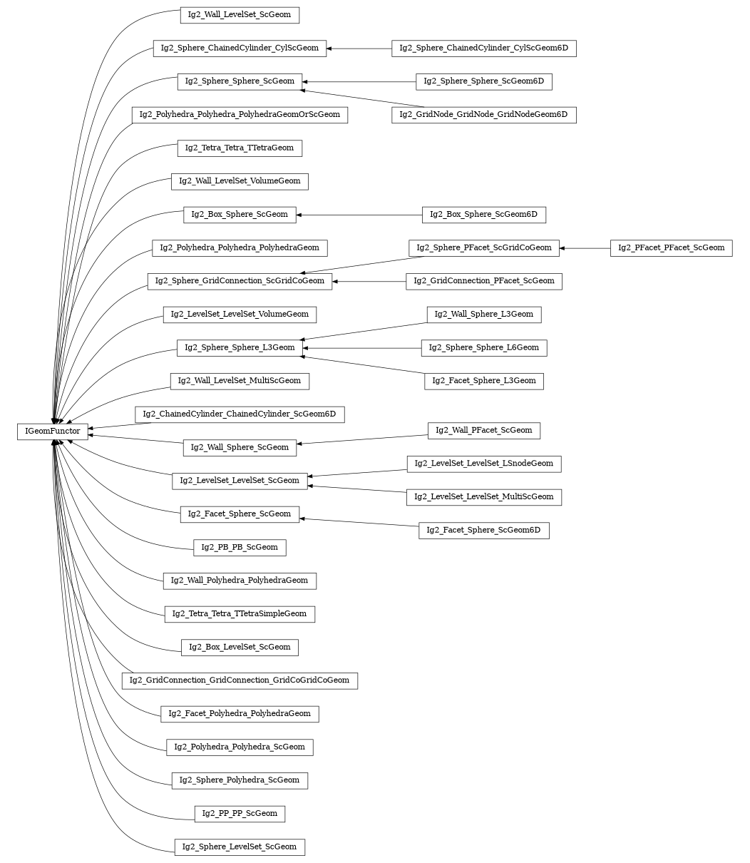 digraph IGeomFunctor {
        rankdir=RL;
        margin="0.2,0.05";
        "IGeomFunctor" [shape="box",fontsize=8,style="setlinewidth(0.5),solid",height=0.2,URL="yade.wrapper.html#yade.wrapper.IGeomFunctor"];
        "Ig2_Wall_LevelSet_ScGeom" [shape="box",fontsize=8,style="setlinewidth(0.5),solid",height=0.2,URL="yade.wrapper.html#yade.wrapper.Ig2_Wall_LevelSet_ScGeom"];
        "Ig2_Wall_LevelSet_ScGeom" -> "IGeomFunctor" [arrowsize=0.5,style="setlinewidth(0.5)"];
        "Ig2_Sphere_ChainedCylinder_CylScGeom" [shape="box",fontsize=8,style="setlinewidth(0.5),solid",height=0.2,URL="yade.wrapper.html#yade.wrapper.Ig2_Sphere_ChainedCylinder_CylScGeom"];
        "Ig2_Sphere_ChainedCylinder_CylScGeom" -> "IGeomFunctor" [arrowsize=0.5,style="setlinewidth(0.5)"];
        "Ig2_Sphere_Sphere_ScGeom6D" [shape="box",fontsize=8,style="setlinewidth(0.5),solid",height=0.2,URL="yade.wrapper.html#yade.wrapper.Ig2_Sphere_Sphere_ScGeom6D"];
        "Ig2_Sphere_Sphere_ScGeom6D" -> "Ig2_Sphere_Sphere_ScGeom" [arrowsize=0.5,style="setlinewidth(0.5)"];
        "Ig2_Polyhedra_Polyhedra_PolyhedraGeomOrScGeom" [shape="box",fontsize=8,style="setlinewidth(0.5),solid",height=0.2,URL="yade.wrapper.html#yade.wrapper.Ig2_Polyhedra_Polyhedra_PolyhedraGeomOrScGeom"];
        "Ig2_Polyhedra_Polyhedra_PolyhedraGeomOrScGeom" -> "IGeomFunctor" [arrowsize=0.5,style="setlinewidth(0.5)"];
        "Ig2_Tetra_Tetra_TTetraGeom" [shape="box",fontsize=8,style="setlinewidth(0.5),solid",height=0.2,URL="yade.wrapper.html#yade.wrapper.Ig2_Tetra_Tetra_TTetraGeom"];
        "Ig2_Tetra_Tetra_TTetraGeom" -> "IGeomFunctor" [arrowsize=0.5,style="setlinewidth(0.5)"];
        "Ig2_Wall_LevelSet_VolumeGeom" [shape="box",fontsize=8,style="setlinewidth(0.5),solid",height=0.2,URL="yade.wrapper.html#yade.wrapper.Ig2_Wall_LevelSet_VolumeGeom"];
        "Ig2_Wall_LevelSet_VolumeGeom" -> "IGeomFunctor" [arrowsize=0.5,style="setlinewidth(0.5)"];
        "Ig2_Box_Sphere_ScGeom6D" [shape="box",fontsize=8,style="setlinewidth(0.5),solid",height=0.2,URL="yade.wrapper.html#yade.wrapper.Ig2_Box_Sphere_ScGeom6D"];
        "Ig2_Box_Sphere_ScGeom6D" -> "Ig2_Box_Sphere_ScGeom" [arrowsize=0.5,style="setlinewidth(0.5)"];
        "Ig2_Polyhedra_Polyhedra_PolyhedraGeom" [shape="box",fontsize=8,style="setlinewidth(0.5),solid",height=0.2,URL="yade.wrapper.html#yade.wrapper.Ig2_Polyhedra_Polyhedra_PolyhedraGeom"];
        "Ig2_Polyhedra_Polyhedra_PolyhedraGeom" -> "IGeomFunctor" [arrowsize=0.5,style="setlinewidth(0.5)"];
        "Ig2_Sphere_PFacet_ScGridCoGeom" [shape="box",fontsize=8,style="setlinewidth(0.5),solid",height=0.2,URL="yade.wrapper.html#yade.wrapper.Ig2_Sphere_PFacet_ScGridCoGeom"];
        "Ig2_Sphere_PFacet_ScGridCoGeom" -> "Ig2_Sphere_GridConnection_ScGridCoGeom" [arrowsize=0.5,style="setlinewidth(0.5)"];
        "Ig2_LevelSet_LevelSet_VolumeGeom" [shape="box",fontsize=8,style="setlinewidth(0.5),solid",height=0.2,URL="yade.wrapper.html#yade.wrapper.Ig2_LevelSet_LevelSet_VolumeGeom"];
        "Ig2_LevelSet_LevelSet_VolumeGeom" -> "IGeomFunctor" [arrowsize=0.5,style="setlinewidth(0.5)"];
        "Ig2_Sphere_Sphere_L3Geom" [shape="box",fontsize=8,style="setlinewidth(0.5),solid",height=0.2,URL="yade.wrapper.html#yade.wrapper.Ig2_Sphere_Sphere_L3Geom"];
        "Ig2_Sphere_Sphere_L3Geom" -> "IGeomFunctor" [arrowsize=0.5,style="setlinewidth(0.5)"];
        "Ig2_Wall_LevelSet_MultiScGeom" [shape="box",fontsize=8,style="setlinewidth(0.5),solid",height=0.2,URL="yade.wrapper.html#yade.wrapper.Ig2_Wall_LevelSet_MultiScGeom"];
        "Ig2_Wall_LevelSet_MultiScGeom" -> "IGeomFunctor" [arrowsize=0.5,style="setlinewidth(0.5)"];
        "Ig2_Sphere_ChainedCylinder_CylScGeom6D" [shape="box",fontsize=8,style="setlinewidth(0.5),solid",height=0.2,URL="yade.wrapper.html#yade.wrapper.Ig2_Sphere_ChainedCylinder_CylScGeom6D"];
        "Ig2_Sphere_ChainedCylinder_CylScGeom6D" -> "Ig2_Sphere_ChainedCylinder_CylScGeom" [arrowsize=0.5,style="setlinewidth(0.5)"];
        "Ig2_ChainedCylinder_ChainedCylinder_ScGeom6D" [shape="box",fontsize=8,style="setlinewidth(0.5),solid",height=0.2,URL="yade.wrapper.html#yade.wrapper.Ig2_ChainedCylinder_ChainedCylinder_ScGeom6D"];
        "Ig2_ChainedCylinder_ChainedCylinder_ScGeom6D" -> "IGeomFunctor" [arrowsize=0.5,style="setlinewidth(0.5)"];
        "Ig2_Wall_PFacet_ScGeom" [shape="box",fontsize=8,style="setlinewidth(0.5),solid",height=0.2,URL="yade.wrapper.html#yade.wrapper.Ig2_Wall_PFacet_ScGeom"];
        "Ig2_Wall_PFacet_ScGeom" -> "Ig2_Wall_Sphere_ScGeom" [arrowsize=0.5,style="setlinewidth(0.5)"];
        "Ig2_LevelSet_LevelSet_LSnodeGeom" [shape="box",fontsize=8,style="setlinewidth(0.5),solid",height=0.2,URL="yade.wrapper.html#yade.wrapper.Ig2_LevelSet_LevelSet_LSnodeGeom"];
        "Ig2_LevelSet_LevelSet_LSnodeGeom" -> "Ig2_LevelSet_LevelSet_ScGeom" [arrowsize=0.5,style="setlinewidth(0.5)"];
        "Ig2_Facet_Sphere_ScGeom6D" [shape="box",fontsize=8,style="setlinewidth(0.5),solid",height=0.2,URL="yade.wrapper.html#yade.wrapper.Ig2_Facet_Sphere_ScGeom6D"];
        "Ig2_Facet_Sphere_ScGeom6D" -> "Ig2_Facet_Sphere_ScGeom" [arrowsize=0.5,style="setlinewidth(0.5)"];
        "Ig2_PB_PB_ScGeom" [shape="box",fontsize=8,style="setlinewidth(0.5),solid",height=0.2,URL="yade.wrapper.html#yade.wrapper.Ig2_PB_PB_ScGeom"];
        "Ig2_PB_PB_ScGeom" -> "IGeomFunctor" [arrowsize=0.5,style="setlinewidth(0.5)"];
        "Ig2_Wall_Polyhedra_PolyhedraGeom" [shape="box",fontsize=8,style="setlinewidth(0.5),solid",height=0.2,URL="yade.wrapper.html#yade.wrapper.Ig2_Wall_Polyhedra_PolyhedraGeom"];
        "Ig2_Wall_Polyhedra_PolyhedraGeom" -> "IGeomFunctor" [arrowsize=0.5,style="setlinewidth(0.5)"];
        "Ig2_Tetra_Tetra_TTetraSimpleGeom" [shape="box",fontsize=8,style="setlinewidth(0.5),solid",height=0.2,URL="yade.wrapper.html#yade.wrapper.Ig2_Tetra_Tetra_TTetraSimpleGeom"];
        "Ig2_Tetra_Tetra_TTetraSimpleGeom" -> "IGeomFunctor" [arrowsize=0.5,style="setlinewidth(0.5)"];
        "Ig2_Box_LevelSet_ScGeom" [shape="box",fontsize=8,style="setlinewidth(0.5),solid",height=0.2,URL="yade.wrapper.html#yade.wrapper.Ig2_Box_LevelSet_ScGeom"];
        "Ig2_Box_LevelSet_ScGeom" -> "IGeomFunctor" [arrowsize=0.5,style="setlinewidth(0.5)"];
        "Ig2_Wall_Sphere_L3Geom" [shape="box",fontsize=8,style="setlinewidth(0.5),solid",height=0.2,URL="yade.wrapper.html#yade.wrapper.Ig2_Wall_Sphere_L3Geom"];
        "Ig2_Wall_Sphere_L3Geom" -> "Ig2_Sphere_Sphere_L3Geom" [arrowsize=0.5,style="setlinewidth(0.5)"];
        "Ig2_Sphere_Sphere_ScGeom" [shape="box",fontsize=8,style="setlinewidth(0.5),solid",height=0.2,URL="yade.wrapper.html#yade.wrapper.Ig2_Sphere_Sphere_ScGeom"];
        "Ig2_Sphere_Sphere_ScGeom" -> "IGeomFunctor" [arrowsize=0.5,style="setlinewidth(0.5)"];
        "Ig2_GridConnection_PFacet_ScGeom" [shape="box",fontsize=8,style="setlinewidth(0.5),solid",height=0.2,URL="yade.wrapper.html#yade.wrapper.Ig2_GridConnection_PFacet_ScGeom"];
        "Ig2_GridConnection_PFacet_ScGeom" -> "Ig2_Sphere_GridConnection_ScGridCoGeom" [arrowsize=0.5,style="setlinewidth(0.5)"];
        "Ig2_GridConnection_GridConnection_GridCoGridCoGeom" [shape="box",fontsize=8,style="setlinewidth(0.5),solid",height=0.2,URL="yade.wrapper.html#yade.wrapper.Ig2_GridConnection_GridConnection_GridCoGridCoGeom"];
        "Ig2_GridConnection_GridConnection_GridCoGridCoGeom" -> "IGeomFunctor" [arrowsize=0.5,style="setlinewidth(0.5)"];
        "Ig2_LevelSet_LevelSet_MultiScGeom" [shape="box",fontsize=8,style="setlinewidth(0.5),solid",height=0.2,URL="yade.wrapper.html#yade.wrapper.Ig2_LevelSet_LevelSet_MultiScGeom"];
        "Ig2_LevelSet_LevelSet_MultiScGeom" -> "Ig2_LevelSet_LevelSet_ScGeom" [arrowsize=0.5,style="setlinewidth(0.5)"];
        "Ig2_Facet_Polyhedra_PolyhedraGeom" [shape="box",fontsize=8,style="setlinewidth(0.5),solid",height=0.2,URL="yade.wrapper.html#yade.wrapper.Ig2_Facet_Polyhedra_PolyhedraGeom"];
        "Ig2_Facet_Polyhedra_PolyhedraGeom" -> "IGeomFunctor" [arrowsize=0.5,style="setlinewidth(0.5)"];
        "Ig2_Polyhedra_Polyhedra_ScGeom" [shape="box",fontsize=8,style="setlinewidth(0.5),solid",height=0.2,URL="yade.wrapper.html#yade.wrapper.Ig2_Polyhedra_Polyhedra_ScGeom"];
        "Ig2_Polyhedra_Polyhedra_ScGeom" -> "IGeomFunctor" [arrowsize=0.5,style="setlinewidth(0.5)"];
        "Ig2_Sphere_Polyhedra_ScGeom" [shape="box",fontsize=8,style="setlinewidth(0.5),solid",height=0.2,URL="yade.wrapper.html#yade.wrapper.Ig2_Sphere_Polyhedra_ScGeom"];
        "Ig2_Sphere_Polyhedra_ScGeom" -> "IGeomFunctor" [arrowsize=0.5,style="setlinewidth(0.5)"];
        "Ig2_LevelSet_LevelSet_ScGeom" [shape="box",fontsize=8,style="setlinewidth(0.5),solid",height=0.2,URL="yade.wrapper.html#yade.wrapper.Ig2_LevelSet_LevelSet_ScGeom"];
        "Ig2_LevelSet_LevelSet_ScGeom" -> "IGeomFunctor" [arrowsize=0.5,style="setlinewidth(0.5)"];
        "Ig2_GridNode_GridNode_GridNodeGeom6D" [shape="box",fontsize=8,style="setlinewidth(0.5),solid",height=0.2,URL="yade.wrapper.html#yade.wrapper.Ig2_GridNode_GridNode_GridNodeGeom6D"];
        "Ig2_GridNode_GridNode_GridNodeGeom6D" -> "Ig2_Sphere_Sphere_ScGeom" [arrowsize=0.5,style="setlinewidth(0.5)"];
        "Ig2_Facet_Sphere_ScGeom" [shape="box",fontsize=8,style="setlinewidth(0.5),solid",height=0.2,URL="yade.wrapper.html#yade.wrapper.Ig2_Facet_Sphere_ScGeom"];
        "Ig2_Facet_Sphere_ScGeom" -> "IGeomFunctor" [arrowsize=0.5,style="setlinewidth(0.5)"];
        "Ig2_Sphere_GridConnection_ScGridCoGeom" [shape="box",fontsize=8,style="setlinewidth(0.5),solid",height=0.2,URL="yade.wrapper.html#yade.wrapper.Ig2_Sphere_GridConnection_ScGridCoGeom"];
        "Ig2_Sphere_GridConnection_ScGridCoGeom" -> "IGeomFunctor" [arrowsize=0.5,style="setlinewidth(0.5)"];
        "Ig2_Sphere_Sphere_L6Geom" [shape="box",fontsize=8,style="setlinewidth(0.5),solid",height=0.2,URL="yade.wrapper.html#yade.wrapper.Ig2_Sphere_Sphere_L6Geom"];
        "Ig2_Sphere_Sphere_L6Geom" -> "Ig2_Sphere_Sphere_L3Geom" [arrowsize=0.5,style="setlinewidth(0.5)"];
        "Ig2_PP_PP_ScGeom" [shape="box",fontsize=8,style="setlinewidth(0.5),solid",height=0.2,URL="yade.wrapper.html#yade.wrapper.Ig2_PP_PP_ScGeom"];
        "Ig2_PP_PP_ScGeom" -> "IGeomFunctor" [arrowsize=0.5,style="setlinewidth(0.5)"];
        "Ig2_PFacet_PFacet_ScGeom" [shape="box",fontsize=8,style="setlinewidth(0.5),solid",height=0.2,URL="yade.wrapper.html#yade.wrapper.Ig2_PFacet_PFacet_ScGeom"];
        "Ig2_PFacet_PFacet_ScGeom" -> "Ig2_Sphere_PFacet_ScGridCoGeom" [arrowsize=0.5,style="setlinewidth(0.5)"];
        "Ig2_Wall_Sphere_ScGeom" [shape="box",fontsize=8,style="setlinewidth(0.5),solid",height=0.2,URL="yade.wrapper.html#yade.wrapper.Ig2_Wall_Sphere_ScGeom"];
        "Ig2_Wall_Sphere_ScGeom" -> "IGeomFunctor" [arrowsize=0.5,style="setlinewidth(0.5)"];
        "Ig2_Box_Sphere_ScGeom" [shape="box",fontsize=8,style="setlinewidth(0.5),solid",height=0.2,URL="yade.wrapper.html#yade.wrapper.Ig2_Box_Sphere_ScGeom"];
        "Ig2_Box_Sphere_ScGeom" -> "IGeomFunctor" [arrowsize=0.5,style="setlinewidth(0.5)"];
        "Ig2_Facet_Sphere_L3Geom" [shape="box",fontsize=8,style="setlinewidth(0.5),solid",height=0.2,URL="yade.wrapper.html#yade.wrapper.Ig2_Facet_Sphere_L3Geom"];
        "Ig2_Facet_Sphere_L3Geom" -> "Ig2_Sphere_Sphere_L3Geom" [arrowsize=0.5,style="setlinewidth(0.5)"];
        "Ig2_Sphere_LevelSet_ScGeom" [shape="box",fontsize=8,style="setlinewidth(0.5),solid",height=0.2,URL="yade.wrapper.html#yade.wrapper.Ig2_Sphere_LevelSet_ScGeom"];
        "Ig2_Sphere_LevelSet_ScGeom" -> "IGeomFunctor" [arrowsize=0.5,style="setlinewidth(0.5)"];
}