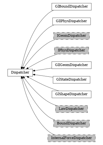digraph Dispatcher {
        rankdir=RL;
        margin="0.2,0.05";
        "Dispatcher" [shape="box",fontsize=8,style="setlinewidth(0.5),solid",height=0.2,URL="yade.wrapper.html#yade.wrapper.Dispatcher"];
        "GlBoundDispatcher" [shape="box",fontsize=8,style="setlinewidth(0.5),solid",height=0.2,URL="yade.wrapper.html#yade.wrapper.GlBoundDispatcher"];
        "GlBoundDispatcher" -> "Dispatcher" [arrowsize=0.5,style="setlinewidth(0.5)"];
        "GlIPhysDispatcher" [shape="box",fontsize=8,style="setlinewidth(0.5),solid",height=0.2,URL="yade.wrapper.html#yade.wrapper.GlIPhysDispatcher"];
        "GlIPhysDispatcher" -> "Dispatcher" [arrowsize=0.5,style="setlinewidth(0.5)"];
        "IGeomDispatcher" [shape="box",fontsize=8,style="setlinewidth(0.5),filled,dashed",fillcolor=grey,height=0.2,URL="yade.wrapper.html#yade.wrapper.IGeomDispatcher"];
        "IGeomDispatcher" -> "Dispatcher" [arrowsize=0.5,style="setlinewidth(0.5)"];
        "IPhysDispatcher" [shape="box",fontsize=8,style="setlinewidth(0.5),filled,dashed",fillcolor=grey,height=0.2,URL="yade.wrapper.html#yade.wrapper.IPhysDispatcher"];
        "IPhysDispatcher" -> "Dispatcher" [arrowsize=0.5,style="setlinewidth(0.5)"];
        "GlIGeomDispatcher" [shape="box",fontsize=8,style="setlinewidth(0.5),solid",height=0.2,URL="yade.wrapper.html#yade.wrapper.GlIGeomDispatcher"];
        "GlIGeomDispatcher" -> "Dispatcher" [arrowsize=0.5,style="setlinewidth(0.5)"];
        "GlStateDispatcher" [shape="box",fontsize=8,style="setlinewidth(0.5),solid",height=0.2,URL="yade.wrapper.html#yade.wrapper.GlStateDispatcher"];
        "GlStateDispatcher" -> "Dispatcher" [arrowsize=0.5,style="setlinewidth(0.5)"];
        "GlShapeDispatcher" [shape="box",fontsize=8,style="setlinewidth(0.5),solid",height=0.2,URL="yade.wrapper.html#yade.wrapper.GlShapeDispatcher"];
        "GlShapeDispatcher" -> "Dispatcher" [arrowsize=0.5,style="setlinewidth(0.5)"];
        "LawDispatcher" [shape="box",fontsize=8,style="setlinewidth(0.5),filled,dashed",fillcolor=grey,height=0.2,URL="yade.wrapper.html#yade.wrapper.LawDispatcher"];
        "LawDispatcher" -> "Dispatcher" [arrowsize=0.5,style="setlinewidth(0.5)"];
        "BoundDispatcher" [shape="box",fontsize=8,style="setlinewidth(0.5),filled,dashed",fillcolor=grey,height=0.2,URL="yade.wrapper.html#yade.wrapper.BoundDispatcher"];
        "BoundDispatcher" -> "Dispatcher" [arrowsize=0.5,style="setlinewidth(0.5)"];
        "InternalForceDispatcher" [shape="box",fontsize=8,style="setlinewidth(0.5),filled,dashed",fillcolor=grey,height=0.2,URL="yade.wrapper.html#yade.wrapper.InternalForceDispatcher"];
        "InternalForceDispatcher" -> "Dispatcher" [arrowsize=0.5,style="setlinewidth(0.5)"];
}