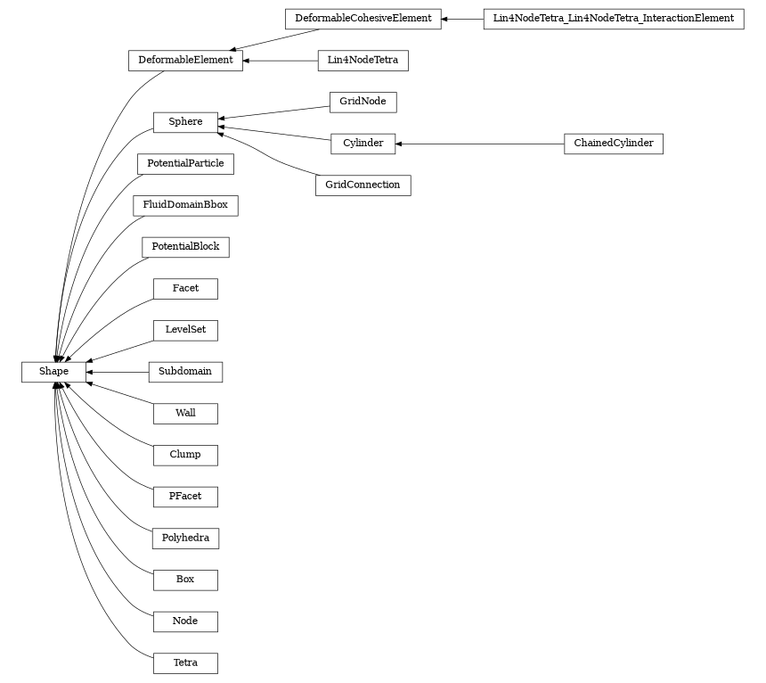 digraph Shape {
        rankdir=RL;
        margin="0.2,0.05";
        "Shape" [shape="box",fontsize=8,style="setlinewidth(0.5),solid",height=0.2,URL="yade.wrapper.html#yade.wrapper.Shape"];
        "Lin4NodeTetra_Lin4NodeTetra_InteractionElement" [shape="box",fontsize=8,style="setlinewidth(0.5),solid",height=0.2,URL="yade.wrapper.html#yade.wrapper.Lin4NodeTetra_Lin4NodeTetra_InteractionElement"];
        "Lin4NodeTetra_Lin4NodeTetra_InteractionElement" -> "DeformableCohesiveElement" [arrowsize=0.5,style="setlinewidth(0.5)"];
        "DeformableCohesiveElement" [shape="box",fontsize=8,style="setlinewidth(0.5),solid",height=0.2,URL="yade.wrapper.html#yade.wrapper.DeformableCohesiveElement"];
        "DeformableCohesiveElement" -> "DeformableElement" [arrowsize=0.5,style="setlinewidth(0.5)"];
        "GridNode" [shape="box",fontsize=8,style="setlinewidth(0.5),solid",height=0.2,URL="yade.wrapper.html#yade.wrapper.GridNode"];
        "GridNode" -> "Sphere" [arrowsize=0.5,style="setlinewidth(0.5)"];
        "ChainedCylinder" [shape="box",fontsize=8,style="setlinewidth(0.5),solid",height=0.2,URL="yade.wrapper.html#yade.wrapper.ChainedCylinder"];
        "ChainedCylinder" -> "Cylinder" [arrowsize=0.5,style="setlinewidth(0.5)"];
        "PotentialParticle" [shape="box",fontsize=8,style="setlinewidth(0.5),solid",height=0.2,URL="yade.wrapper.html#yade.wrapper.PotentialParticle"];
        "PotentialParticle" -> "Shape" [arrowsize=0.5,style="setlinewidth(0.5)"];
        "FluidDomainBbox" [shape="box",fontsize=8,style="setlinewidth(0.5),solid",height=0.2,URL="yade.wrapper.html#yade.wrapper.FluidDomainBbox"];
        "FluidDomainBbox" -> "Shape" [arrowsize=0.5,style="setlinewidth(0.5)"];
        "PotentialBlock" [shape="box",fontsize=8,style="setlinewidth(0.5),solid",height=0.2,URL="yade.wrapper.html#yade.wrapper.PotentialBlock"];
        "PotentialBlock" -> "Shape" [arrowsize=0.5,style="setlinewidth(0.5)"];
        "Facet" [shape="box",fontsize=8,style="setlinewidth(0.5),solid",height=0.2,URL="yade.wrapper.html#yade.wrapper.Facet"];
        "Facet" -> "Shape" [arrowsize=0.5,style="setlinewidth(0.5)"];
        "Cylinder" [shape="box",fontsize=8,style="setlinewidth(0.5),solid",height=0.2,URL="yade.wrapper.html#yade.wrapper.Cylinder"];
        "Cylinder" -> "Sphere" [arrowsize=0.5,style="setlinewidth(0.5)"];
        "GridConnection" [shape="box",fontsize=8,style="setlinewidth(0.5),solid",height=0.2,URL="yade.wrapper.html#yade.wrapper.GridConnection"];
        "GridConnection" -> "Sphere" [arrowsize=0.5,style="setlinewidth(0.5)"];
        "LevelSet" [shape="box",fontsize=8,style="setlinewidth(0.5),solid",height=0.2,URL="yade.wrapper.html#yade.wrapper.LevelSet"];
        "LevelSet" -> "Shape" [arrowsize=0.5,style="setlinewidth(0.5)"];
        "Subdomain" [shape="box",fontsize=8,style="setlinewidth(0.5),solid",height=0.2,URL="yade.wrapper.html#yade.wrapper.Subdomain"];
        "Subdomain" -> "Shape" [arrowsize=0.5,style="setlinewidth(0.5)"];
        "Wall" [shape="box",fontsize=8,style="setlinewidth(0.5),solid",height=0.2,URL="yade.wrapper.html#yade.wrapper.Wall"];
        "Wall" -> "Shape" [arrowsize=0.5,style="setlinewidth(0.5)"];
        "Clump" [shape="box",fontsize=8,style="setlinewidth(0.5),solid",height=0.2,URL="yade.wrapper.html#yade.wrapper.Clump"];
        "Clump" -> "Shape" [arrowsize=0.5,style="setlinewidth(0.5)"];
        "PFacet" [shape="box",fontsize=8,style="setlinewidth(0.5),solid",height=0.2,URL="yade.wrapper.html#yade.wrapper.PFacet"];
        "PFacet" -> "Shape" [arrowsize=0.5,style="setlinewidth(0.5)"];
        "Polyhedra" [shape="box",fontsize=8,style="setlinewidth(0.5),solid",height=0.2,URL="yade.wrapper.html#yade.wrapper.Polyhedra"];
        "Polyhedra" -> "Shape" [arrowsize=0.5,style="setlinewidth(0.5)"];
        "Box" [shape="box",fontsize=8,style="setlinewidth(0.5),solid",height=0.2,URL="yade.wrapper.html#yade.wrapper.Box"];
        "Box" -> "Shape" [arrowsize=0.5,style="setlinewidth(0.5)"];
        "Lin4NodeTetra" [shape="box",fontsize=8,style="setlinewidth(0.5),solid",height=0.2,URL="yade.wrapper.html#yade.wrapper.Lin4NodeTetra"];
        "Lin4NodeTetra" -> "DeformableElement" [arrowsize=0.5,style="setlinewidth(0.5)"];
        "Sphere" [shape="box",fontsize=8,style="setlinewidth(0.5),solid",height=0.2,URL="yade.wrapper.html#yade.wrapper.Sphere"];
        "Sphere" -> "Shape" [arrowsize=0.5,style="setlinewidth(0.5)"];
        "Node" [shape="box",fontsize=8,style="setlinewidth(0.5),solid",height=0.2,URL="yade.wrapper.html#yade.wrapper.Node"];
        "Node" -> "Shape" [arrowsize=0.5,style="setlinewidth(0.5)"];
        "Tetra" [shape="box",fontsize=8,style="setlinewidth(0.5),solid",height=0.2,URL="yade.wrapper.html#yade.wrapper.Tetra"];
        "Tetra" -> "Shape" [arrowsize=0.5,style="setlinewidth(0.5)"];
        "DeformableElement" [shape="box",fontsize=8,style="setlinewidth(0.5),solid",height=0.2,URL="yade.wrapper.html#yade.wrapper.DeformableElement"];
        "DeformableElement" -> "Shape" [arrowsize=0.5,style="setlinewidth(0.5)"];
}