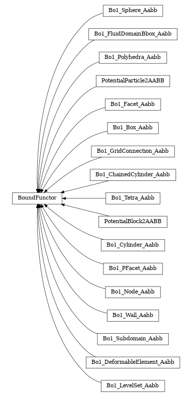 digraph BoundFunctor {
        rankdir=RL;
        margin="0.2,0.05";
        "BoundFunctor" [shape="box",fontsize=8,style="setlinewidth(0.5),solid",height=0.2,URL="yade.wrapper.html#yade.wrapper.BoundFunctor"];
        "Bo1_Sphere_Aabb" [shape="box",fontsize=8,style="setlinewidth(0.5),solid",height=0.2,URL="yade.wrapper.html#yade.wrapper.Bo1_Sphere_Aabb"];
        "Bo1_Sphere_Aabb" -> "BoundFunctor" [arrowsize=0.5,style="setlinewidth(0.5)"];
        "Bo1_FluidDomainBbox_Aabb" [shape="box",fontsize=8,style="setlinewidth(0.5),solid",height=0.2,URL="yade.wrapper.html#yade.wrapper.Bo1_FluidDomainBbox_Aabb"];
        "Bo1_FluidDomainBbox_Aabb" -> "BoundFunctor" [arrowsize=0.5,style="setlinewidth(0.5)"];
        "Bo1_Polyhedra_Aabb" [shape="box",fontsize=8,style="setlinewidth(0.5),solid",height=0.2,URL="yade.wrapper.html#yade.wrapper.Bo1_Polyhedra_Aabb"];
        "Bo1_Polyhedra_Aabb" -> "BoundFunctor" [arrowsize=0.5,style="setlinewidth(0.5)"];
        "PotentialParticle2AABB" [shape="box",fontsize=8,style="setlinewidth(0.5),solid",height=0.2,URL="yade.wrapper.html#yade.wrapper.PotentialParticle2AABB"];
        "PotentialParticle2AABB" -> "BoundFunctor" [arrowsize=0.5,style="setlinewidth(0.5)"];
        "Bo1_Facet_Aabb" [shape="box",fontsize=8,style="setlinewidth(0.5),solid",height=0.2,URL="yade.wrapper.html#yade.wrapper.Bo1_Facet_Aabb"];
        "Bo1_Facet_Aabb" -> "BoundFunctor" [arrowsize=0.5,style="setlinewidth(0.5)"];
        "Bo1_Box_Aabb" [shape="box",fontsize=8,style="setlinewidth(0.5),solid",height=0.2,URL="yade.wrapper.html#yade.wrapper.Bo1_Box_Aabb"];
        "Bo1_Box_Aabb" -> "BoundFunctor" [arrowsize=0.5,style="setlinewidth(0.5)"];
        "Bo1_GridConnection_Aabb" [shape="box",fontsize=8,style="setlinewidth(0.5),solid",height=0.2,URL="yade.wrapper.html#yade.wrapper.Bo1_GridConnection_Aabb"];
        "Bo1_GridConnection_Aabb" -> "BoundFunctor" [arrowsize=0.5,style="setlinewidth(0.5)"];
        "Bo1_ChainedCylinder_Aabb" [shape="box",fontsize=8,style="setlinewidth(0.5),solid",height=0.2,URL="yade.wrapper.html#yade.wrapper.Bo1_ChainedCylinder_Aabb"];
        "Bo1_ChainedCylinder_Aabb" -> "BoundFunctor" [arrowsize=0.5,style="setlinewidth(0.5)"];
        "Bo1_Tetra_Aabb" [shape="box",fontsize=8,style="setlinewidth(0.5),solid",height=0.2,URL="yade.wrapper.html#yade.wrapper.Bo1_Tetra_Aabb"];
        "Bo1_Tetra_Aabb" -> "BoundFunctor" [arrowsize=0.5,style="setlinewidth(0.5)"];
        "PotentialBlock2AABB" [shape="box",fontsize=8,style="setlinewidth(0.5),solid",height=0.2,URL="yade.wrapper.html#yade.wrapper.PotentialBlock2AABB"];
        "PotentialBlock2AABB" -> "BoundFunctor" [arrowsize=0.5,style="setlinewidth(0.5)"];
        "Bo1_Cylinder_Aabb" [shape="box",fontsize=8,style="setlinewidth(0.5),solid",height=0.2,URL="yade.wrapper.html#yade.wrapper.Bo1_Cylinder_Aabb"];
        "Bo1_Cylinder_Aabb" -> "BoundFunctor" [arrowsize=0.5,style="setlinewidth(0.5)"];
        "Bo1_PFacet_Aabb" [shape="box",fontsize=8,style="setlinewidth(0.5),solid",height=0.2,URL="yade.wrapper.html#yade.wrapper.Bo1_PFacet_Aabb"];
        "Bo1_PFacet_Aabb" -> "BoundFunctor" [arrowsize=0.5,style="setlinewidth(0.5)"];
        "Bo1_Node_Aabb" [shape="box",fontsize=8,style="setlinewidth(0.5),solid",height=0.2,URL="yade.wrapper.html#yade.wrapper.Bo1_Node_Aabb"];
        "Bo1_Node_Aabb" -> "BoundFunctor" [arrowsize=0.5,style="setlinewidth(0.5)"];
        "Bo1_Wall_Aabb" [shape="box",fontsize=8,style="setlinewidth(0.5),solid",height=0.2,URL="yade.wrapper.html#yade.wrapper.Bo1_Wall_Aabb"];
        "Bo1_Wall_Aabb" -> "BoundFunctor" [arrowsize=0.5,style="setlinewidth(0.5)"];
        "Bo1_Subdomain_Aabb" [shape="box",fontsize=8,style="setlinewidth(0.5),solid",height=0.2,URL="yade.wrapper.html#yade.wrapper.Bo1_Subdomain_Aabb"];
        "Bo1_Subdomain_Aabb" -> "BoundFunctor" [arrowsize=0.5,style="setlinewidth(0.5)"];
        "Bo1_DeformableElement_Aabb" [shape="box",fontsize=8,style="setlinewidth(0.5),solid",height=0.2,URL="yade.wrapper.html#yade.wrapper.Bo1_DeformableElement_Aabb"];
        "Bo1_DeformableElement_Aabb" -> "BoundFunctor" [arrowsize=0.5,style="setlinewidth(0.5)"];
        "Bo1_LevelSet_Aabb" [shape="box",fontsize=8,style="setlinewidth(0.5),solid",height=0.2,URL="yade.wrapper.html#yade.wrapper.Bo1_LevelSet_Aabb"];
        "Bo1_LevelSet_Aabb" -> "BoundFunctor" [arrowsize=0.5,style="setlinewidth(0.5)"];
}