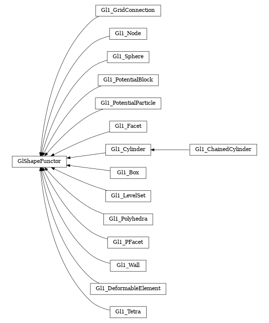 digraph GlShapeFunctor {
        rankdir=RL;
        margin="0.2,0.05";
        "GlShapeFunctor" [shape="box",fontsize=8,style="setlinewidth(0.5),solid",height=0.2,URL="yade.wrapper.html#yade.wrapper.GlShapeFunctor"];
        "Gl1_GridConnection" [shape="box",fontsize=8,style="setlinewidth(0.5),solid",height=0.2,URL="yade.wrapper.html#yade.wrapper.Gl1_GridConnection"];
        "Gl1_GridConnection" -> "GlShapeFunctor" [arrowsize=0.5,style="setlinewidth(0.5)"];
        "Gl1_Node" [shape="box",fontsize=8,style="setlinewidth(0.5),solid",height=0.2,URL="yade.wrapper.html#yade.wrapper.Gl1_Node"];
        "Gl1_Node" -> "GlShapeFunctor" [arrowsize=0.5,style="setlinewidth(0.5)"];
        "Gl1_Sphere" [shape="box",fontsize=8,style="setlinewidth(0.5),solid",height=0.2,URL="yade.wrapper.html#yade.wrapper.Gl1_Sphere"];
        "Gl1_Sphere" -> "GlShapeFunctor" [arrowsize=0.5,style="setlinewidth(0.5)"];
        "Gl1_PotentialBlock" [shape="box",fontsize=8,style="setlinewidth(0.5),solid",height=0.2,URL="yade.wrapper.html#yade.wrapper.Gl1_PotentialBlock"];
        "Gl1_PotentialBlock" -> "GlShapeFunctor" [arrowsize=0.5,style="setlinewidth(0.5)"];
        "Gl1_PotentialParticle" [shape="box",fontsize=8,style="setlinewidth(0.5),solid",height=0.2,URL="yade.wrapper.html#yade.wrapper.Gl1_PotentialParticle"];
        "Gl1_PotentialParticle" -> "GlShapeFunctor" [arrowsize=0.5,style="setlinewidth(0.5)"];
        "Gl1_Facet" [shape="box",fontsize=8,style="setlinewidth(0.5),solid",height=0.2,URL="yade.wrapper.html#yade.wrapper.Gl1_Facet"];
        "Gl1_Facet" -> "GlShapeFunctor" [arrowsize=0.5,style="setlinewidth(0.5)"];
        "Gl1_Cylinder" [shape="box",fontsize=8,style="setlinewidth(0.5),solid",height=0.2,URL="yade.wrapper.html#yade.wrapper.Gl1_Cylinder"];
        "Gl1_Cylinder" -> "GlShapeFunctor" [arrowsize=0.5,style="setlinewidth(0.5)"];
        "Gl1_Box" [shape="box",fontsize=8,style="setlinewidth(0.5),solid",height=0.2,URL="yade.wrapper.html#yade.wrapper.Gl1_Box"];
        "Gl1_Box" -> "GlShapeFunctor" [arrowsize=0.5,style="setlinewidth(0.5)"];
        "Gl1_LevelSet" [shape="box",fontsize=8,style="setlinewidth(0.5),solid",height=0.2,URL="yade.wrapper.html#yade.wrapper.Gl1_LevelSet"];
        "Gl1_LevelSet" -> "GlShapeFunctor" [arrowsize=0.5,style="setlinewidth(0.5)"];
        "Gl1_Polyhedra" [shape="box",fontsize=8,style="setlinewidth(0.5),solid",height=0.2,URL="yade.wrapper.html#yade.wrapper.Gl1_Polyhedra"];
        "Gl1_Polyhedra" -> "GlShapeFunctor" [arrowsize=0.5,style="setlinewidth(0.5)"];
        "Gl1_ChainedCylinder" [shape="box",fontsize=8,style="setlinewidth(0.5),solid",height=0.2,URL="yade.wrapper.html#yade.wrapper.Gl1_ChainedCylinder"];
        "Gl1_ChainedCylinder" -> "Gl1_Cylinder" [arrowsize=0.5,style="setlinewidth(0.5)"];
        "Gl1_PFacet" [shape="box",fontsize=8,style="setlinewidth(0.5),solid",height=0.2,URL="yade.wrapper.html#yade.wrapper.Gl1_PFacet"];
        "Gl1_PFacet" -> "GlShapeFunctor" [arrowsize=0.5,style="setlinewidth(0.5)"];
        "Gl1_Wall" [shape="box",fontsize=8,style="setlinewidth(0.5),solid",height=0.2,URL="yade.wrapper.html#yade.wrapper.Gl1_Wall"];
        "Gl1_Wall" -> "GlShapeFunctor" [arrowsize=0.5,style="setlinewidth(0.5)"];
        "Gl1_DeformableElement" [shape="box",fontsize=8,style="setlinewidth(0.5),solid",height=0.2,URL="yade.wrapper.html#yade.wrapper.Gl1_DeformableElement"];
        "Gl1_DeformableElement" -> "GlShapeFunctor" [arrowsize=0.5,style="setlinewidth(0.5)"];
        "Gl1_Tetra" [shape="box",fontsize=8,style="setlinewidth(0.5),solid",height=0.2,URL="yade.wrapper.html#yade.wrapper.Gl1_Tetra"];
        "Gl1_Tetra" -> "GlShapeFunctor" [arrowsize=0.5,style="setlinewidth(0.5)"];
}