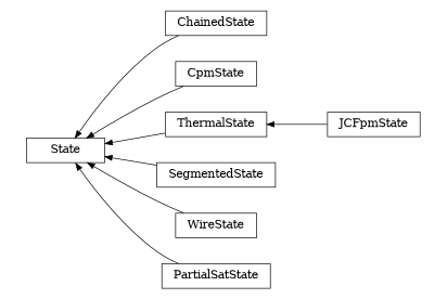 digraph State {
        rankdir=RL;
        margin="0.2,0.05";
        "State" [shape="box",fontsize=8,style="setlinewidth(0.5),solid",height=0.2,URL="yade.wrapper.html#yade.wrapper.State"];
        "ChainedState" [shape="box",fontsize=8,style="setlinewidth(0.5),solid",height=0.2,URL="yade.wrapper.html#yade.wrapper.ChainedState"];
        "ChainedState" -> "State" [arrowsize=0.5,style="setlinewidth(0.5)"];
        "CpmState" [shape="box",fontsize=8,style="setlinewidth(0.5),solid",height=0.2,URL="yade.wrapper.html#yade.wrapper.CpmState"];
        "CpmState" -> "State" [arrowsize=0.5,style="setlinewidth(0.5)"];
        "ThermalState" [shape="box",fontsize=8,style="setlinewidth(0.5),solid",height=0.2,URL="yade.wrapper.html#yade.wrapper.ThermalState"];
        "ThermalState" -> "State" [arrowsize=0.5,style="setlinewidth(0.5)"];
        "JCFpmState" [shape="box",fontsize=8,style="setlinewidth(0.5),solid",height=0.2,URL="yade.wrapper.html#yade.wrapper.JCFpmState"];
        "JCFpmState" -> "ThermalState" [arrowsize=0.5,style="setlinewidth(0.5)"];
        "SegmentedState" [shape="box",fontsize=8,style="setlinewidth(0.5),solid",height=0.2,URL="yade.wrapper.html#yade.wrapper.SegmentedState"];
        "SegmentedState" -> "State" [arrowsize=0.5,style="setlinewidth(0.5)"];
        "WireState" [shape="box",fontsize=8,style="setlinewidth(0.5),solid",height=0.2,URL="yade.wrapper.html#yade.wrapper.WireState"];
        "WireState" -> "State" [arrowsize=0.5,style="setlinewidth(0.5)"];
        "PartialSatState" [shape="box",fontsize=8,style="setlinewidth(0.5),solid",height=0.2,URL="yade.wrapper.html#yade.wrapper.PartialSatState"];
        "PartialSatState" -> "State" [arrowsize=0.5,style="setlinewidth(0.5)"];
}