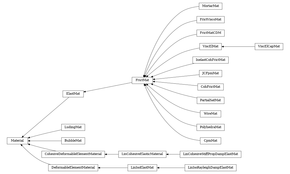 digraph Material {
        rankdir=RL;
        margin="0.2,0.05";
        "Material" [shape="box",fontsize=8,style="setlinewidth(0.5),solid",height=0.2,URL="yade.wrapper.html#yade.wrapper.Material"];
        "MortarMat" [shape="box",fontsize=8,style="setlinewidth(0.5),solid",height=0.2,URL="yade.wrapper.html#yade.wrapper.MortarMat"];
        "MortarMat" -> "FrictMat" [arrowsize=0.5,style="setlinewidth(0.5)"];
        "ElastMat" [shape="box",fontsize=8,style="setlinewidth(0.5),solid",height=0.2,URL="yade.wrapper.html#yade.wrapper.ElastMat"];
        "ElastMat" -> "Material" [arrowsize=0.5,style="setlinewidth(0.5)"];
        "LudingMat" [shape="box",fontsize=8,style="setlinewidth(0.5),solid",height=0.2,URL="yade.wrapper.html#yade.wrapper.LudingMat"];
        "LudingMat" -> "Material" [arrowsize=0.5,style="setlinewidth(0.5)"];
        "FrictViscoMat" [shape="box",fontsize=8,style="setlinewidth(0.5),solid",height=0.2,URL="yade.wrapper.html#yade.wrapper.FrictViscoMat"];
        "FrictViscoMat" -> "FrictMat" [arrowsize=0.5,style="setlinewidth(0.5)"];
        "FrictMatCDM" [shape="box",fontsize=8,style="setlinewidth(0.5),solid",height=0.2,URL="yade.wrapper.html#yade.wrapper.FrictMatCDM"];
        "FrictMatCDM" -> "FrictMat" [arrowsize=0.5,style="setlinewidth(0.5)"];
        "ViscElMat" [shape="box",fontsize=8,style="setlinewidth(0.5),solid",height=0.2,URL="yade.wrapper.html#yade.wrapper.ViscElMat"];
        "ViscElMat" -> "FrictMat" [arrowsize=0.5,style="setlinewidth(0.5)"];
        "LinCohesiveStiffPropDampElastMat" [shape="box",fontsize=8,style="setlinewidth(0.5),solid",height=0.2,URL="yade.wrapper.html#yade.wrapper.LinCohesiveStiffPropDampElastMat"];
        "LinCohesiveStiffPropDampElastMat" -> "LinCohesiveElasticMaterial" [arrowsize=0.5,style="setlinewidth(0.5)"];
        "InelastCohFrictMat" [shape="box",fontsize=8,style="setlinewidth(0.5),solid",height=0.2,URL="yade.wrapper.html#yade.wrapper.InelastCohFrictMat"];
        "InelastCohFrictMat" -> "FrictMat" [arrowsize=0.5,style="setlinewidth(0.5)"];
        "BubbleMat" [shape="box",fontsize=8,style="setlinewidth(0.5),solid",height=0.2,URL="yade.wrapper.html#yade.wrapper.BubbleMat"];
        "BubbleMat" -> "Material" [arrowsize=0.5,style="setlinewidth(0.5)"];
        "JCFpmMat" [shape="box",fontsize=8,style="setlinewidth(0.5),solid",height=0.2,URL="yade.wrapper.html#yade.wrapper.JCFpmMat"];
        "JCFpmMat" -> "FrictMat" [arrowsize=0.5,style="setlinewidth(0.5)"];
        "LinCohesiveElasticMaterial" [shape="box",fontsize=8,style="setlinewidth(0.5),solid",height=0.2,URL="yade.wrapper.html#yade.wrapper.LinCohesiveElasticMaterial"];
        "LinCohesiveElasticMaterial" -> "CohesiveDeformableElementMaterial" [arrowsize=0.5,style="setlinewidth(0.5)"];
        "CohFrictMat" [shape="box",fontsize=8,style="setlinewidth(0.5),solid",height=0.2,URL="yade.wrapper.html#yade.wrapper.CohFrictMat"];
        "CohFrictMat" -> "FrictMat" [arrowsize=0.5,style="setlinewidth(0.5)"];
        "PartialSatMat" [shape="box",fontsize=8,style="setlinewidth(0.5),solid",height=0.2,URL="yade.wrapper.html#yade.wrapper.PartialSatMat"];
        "PartialSatMat" -> "FrictMat" [arrowsize=0.5,style="setlinewidth(0.5)"];
        "CohesiveDeformableElementMaterial" [shape="box",fontsize=8,style="setlinewidth(0.5),solid",height=0.2,URL="yade.wrapper.html#yade.wrapper.CohesiveDeformableElementMaterial"];
        "CohesiveDeformableElementMaterial" -> "Material" [arrowsize=0.5,style="setlinewidth(0.5)"];
        "DeformableElementMaterial" [shape="box",fontsize=8,style="setlinewidth(0.5),solid",height=0.2,URL="yade.wrapper.html#yade.wrapper.DeformableElementMaterial"];
        "DeformableElementMaterial" -> "Material" [arrowsize=0.5,style="setlinewidth(0.5)"];
        "ViscElCapMat" [shape="box",fontsize=8,style="setlinewidth(0.5),solid",height=0.2,URL="yade.wrapper.html#yade.wrapper.ViscElCapMat"];
        "ViscElCapMat" -> "ViscElMat" [arrowsize=0.5,style="setlinewidth(0.5)"];
        "WireMat" [shape="box",fontsize=8,style="setlinewidth(0.5),solid",height=0.2,URL="yade.wrapper.html#yade.wrapper.WireMat"];
        "WireMat" -> "FrictMat" [arrowsize=0.5,style="setlinewidth(0.5)"];
        "LinIsoRayleighDampElastMat" [shape="box",fontsize=8,style="setlinewidth(0.5),solid",height=0.2,URL="yade.wrapper.html#yade.wrapper.LinIsoRayleighDampElastMat"];
        "LinIsoRayleighDampElastMat" -> "LinIsoElastMat" [arrowsize=0.5,style="setlinewidth(0.5)"];
        "PolyhedraMat" [shape="box",fontsize=8,style="setlinewidth(0.5),solid",height=0.2,URL="yade.wrapper.html#yade.wrapper.PolyhedraMat"];
        "PolyhedraMat" -> "FrictMat" [arrowsize=0.5,style="setlinewidth(0.5)"];
        "FrictMat" [shape="box",fontsize=8,style="setlinewidth(0.5),solid",height=0.2,URL="yade.wrapper.html#yade.wrapper.FrictMat"];
        "FrictMat" -> "ElastMat" [arrowsize=0.5,style="setlinewidth(0.5)"];
        "CpmMat" [shape="box",fontsize=8,style="setlinewidth(0.5),solid",height=0.2,URL="yade.wrapper.html#yade.wrapper.CpmMat"];
        "CpmMat" -> "FrictMat" [arrowsize=0.5,style="setlinewidth(0.5)"];
        "LinIsoElastMat" [shape="box",fontsize=8,style="setlinewidth(0.5),solid",height=0.2,URL="yade.wrapper.html#yade.wrapper.LinIsoElastMat"];
        "LinIsoElastMat" -> "DeformableElementMaterial" [arrowsize=0.5,style="setlinewidth(0.5)"];
}