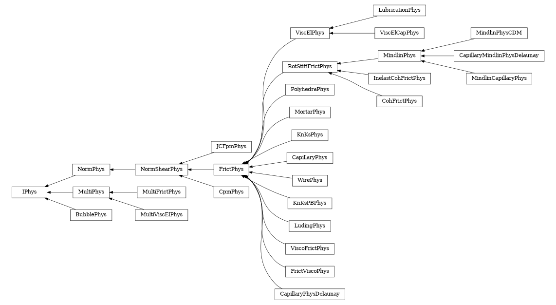 digraph IPhys {
        rankdir=RL;
        margin="0.2,0.05";
        "IPhys" [shape="box",fontsize=8,style="setlinewidth(0.5),solid",height=0.2,URL="yade.wrapper.html#yade.wrapper.IPhys"];
        "JCFpmPhys" [shape="box",fontsize=8,style="setlinewidth(0.5),solid",height=0.2,URL="yade.wrapper.html#yade.wrapper.JCFpmPhys"];
        "JCFpmPhys" -> "NormShearPhys" [arrowsize=0.5,style="setlinewidth(0.5)"];
        "LubricationPhys" [shape="box",fontsize=8,style="setlinewidth(0.5),solid",height=0.2,URL="yade.wrapper.html#yade.wrapper.LubricationPhys"];
        "LubricationPhys" -> "ViscElPhys" [arrowsize=0.5,style="setlinewidth(0.5)"];
        "NormShearPhys" [shape="box",fontsize=8,style="setlinewidth(0.5),solid",height=0.2,URL="yade.wrapper.html#yade.wrapper.NormShearPhys"];
        "NormShearPhys" -> "NormPhys" [arrowsize=0.5,style="setlinewidth(0.5)"];
        "MindlinPhys" [shape="box",fontsize=8,style="setlinewidth(0.5),solid",height=0.2,URL="yade.wrapper.html#yade.wrapper.MindlinPhys"];
        "MindlinPhys" -> "RotStiffFrictPhys" [arrowsize=0.5,style="setlinewidth(0.5)"];
        "InelastCohFrictPhys" [shape="box",fontsize=8,style="setlinewidth(0.5),solid",height=0.2,URL="yade.wrapper.html#yade.wrapper.InelastCohFrictPhys"];
        "InelastCohFrictPhys" -> "RotStiffFrictPhys" [arrowsize=0.5,style="setlinewidth(0.5)"];
        "PolyhedraPhys" [shape="box",fontsize=8,style="setlinewidth(0.5),solid",height=0.2,URL="yade.wrapper.html#yade.wrapper.PolyhedraPhys"];
        "PolyhedraPhys" -> "FrictPhys" [arrowsize=0.5,style="setlinewidth(0.5)"];
        "ViscElPhys" [shape="box",fontsize=8,style="setlinewidth(0.5),solid",height=0.2,URL="yade.wrapper.html#yade.wrapper.ViscElPhys"];
        "ViscElPhys" -> "FrictPhys" [arrowsize=0.5,style="setlinewidth(0.5)"];
        "MortarPhys" [shape="box",fontsize=8,style="setlinewidth(0.5),solid",height=0.2,URL="yade.wrapper.html#yade.wrapper.MortarPhys"];
        "MortarPhys" -> "FrictPhys" [arrowsize=0.5,style="setlinewidth(0.5)"];
        "KnKsPhys" [shape="box",fontsize=8,style="setlinewidth(0.5),solid",height=0.2,URL="yade.wrapper.html#yade.wrapper.KnKsPhys"];
        "KnKsPhys" -> "FrictPhys" [arrowsize=0.5,style="setlinewidth(0.5)"];
        "CohFrictPhys" [shape="box",fontsize=8,style="setlinewidth(0.5),solid",height=0.2,URL="yade.wrapper.html#yade.wrapper.CohFrictPhys"];
        "CohFrictPhys" -> "RotStiffFrictPhys" [arrowsize=0.5,style="setlinewidth(0.5)"];
        "CapillaryPhys" [shape="box",fontsize=8,style="setlinewidth(0.5),solid",height=0.2,URL="yade.wrapper.html#yade.wrapper.CapillaryPhys"];
        "CapillaryPhys" -> "FrictPhys" [arrowsize=0.5,style="setlinewidth(0.5)"];
        "FrictPhys" [shape="box",fontsize=8,style="setlinewidth(0.5),solid",height=0.2,URL="yade.wrapper.html#yade.wrapper.FrictPhys"];
        "FrictPhys" -> "NormShearPhys" [arrowsize=0.5,style="setlinewidth(0.5)"];
        "MindlinPhysCDM" [shape="box",fontsize=8,style="setlinewidth(0.5),solid",height=0.2,URL="yade.wrapper.html#yade.wrapper.MindlinPhysCDM"];
        "MindlinPhysCDM" -> "MindlinPhys" [arrowsize=0.5,style="setlinewidth(0.5)"];
        "MultiFrictPhys" [shape="box",fontsize=8,style="setlinewidth(0.5),solid",height=0.2,URL="yade.wrapper.html#yade.wrapper.MultiFrictPhys"];
        "MultiFrictPhys" -> "MultiPhys" [arrowsize=0.5,style="setlinewidth(0.5)"];
        "WirePhys" [shape="box",fontsize=8,style="setlinewidth(0.5),solid",height=0.2,URL="yade.wrapper.html#yade.wrapper.WirePhys"];
        "WirePhys" -> "FrictPhys" [arrowsize=0.5,style="setlinewidth(0.5)"];
        "KnKsPBPhys" [shape="box",fontsize=8,style="setlinewidth(0.5),solid",height=0.2,URL="yade.wrapper.html#yade.wrapper.KnKsPBPhys"];
        "KnKsPBPhys" -> "FrictPhys" [arrowsize=0.5,style="setlinewidth(0.5)"];
        "ViscElCapPhys" [shape="box",fontsize=8,style="setlinewidth(0.5),solid",height=0.2,URL="yade.wrapper.html#yade.wrapper.ViscElCapPhys"];
        "ViscElCapPhys" -> "ViscElPhys" [arrowsize=0.5,style="setlinewidth(0.5)"];
        "RotStiffFrictPhys" [shape="box",fontsize=8,style="setlinewidth(0.5),solid",height=0.2,URL="yade.wrapper.html#yade.wrapper.RotStiffFrictPhys"];
        "RotStiffFrictPhys" -> "FrictPhys" [arrowsize=0.5,style="setlinewidth(0.5)"];
        "BubblePhys" [shape="box",fontsize=8,style="setlinewidth(0.5),solid",height=0.2,URL="yade.wrapper.html#yade.wrapper.BubblePhys"];
        "BubblePhys" -> "IPhys" [arrowsize=0.5,style="setlinewidth(0.5)"];
        "LudingPhys" [shape="box",fontsize=8,style="setlinewidth(0.5),solid",height=0.2,URL="yade.wrapper.html#yade.wrapper.LudingPhys"];
        "LudingPhys" -> "FrictPhys" [arrowsize=0.5,style="setlinewidth(0.5)"];
        "CapillaryMindlinPhysDelaunay" [shape="box",fontsize=8,style="setlinewidth(0.5),solid",height=0.2,URL="yade.wrapper.html#yade.wrapper.CapillaryMindlinPhysDelaunay"];
        "CapillaryMindlinPhysDelaunay" -> "MindlinPhys" [arrowsize=0.5,style="setlinewidth(0.5)"];
        "NormPhys" [shape="box",fontsize=8,style="setlinewidth(0.5),solid",height=0.2,URL="yade.wrapper.html#yade.wrapper.NormPhys"];
        "NormPhys" -> "IPhys" [arrowsize=0.5,style="setlinewidth(0.5)"];
        "ViscoFrictPhys" [shape="box",fontsize=8,style="setlinewidth(0.5),solid",height=0.2,URL="yade.wrapper.html#yade.wrapper.ViscoFrictPhys"];
        "ViscoFrictPhys" -> "FrictPhys" [arrowsize=0.5,style="setlinewidth(0.5)"];
        "MultiViscElPhys" [shape="box",fontsize=8,style="setlinewidth(0.5),solid",height=0.2,URL="yade.wrapper.html#yade.wrapper.MultiViscElPhys"];
        "MultiViscElPhys" -> "MultiPhys" [arrowsize=0.5,style="setlinewidth(0.5)"];
        "FrictViscoPhys" [shape="box",fontsize=8,style="setlinewidth(0.5),solid",height=0.2,URL="yade.wrapper.html#yade.wrapper.FrictViscoPhys"];
        "FrictViscoPhys" -> "FrictPhys" [arrowsize=0.5,style="setlinewidth(0.5)"];
        "MindlinCapillaryPhys" [shape="box",fontsize=8,style="setlinewidth(0.5),solid",height=0.2,URL="yade.wrapper.html#yade.wrapper.MindlinCapillaryPhys"];
        "MindlinCapillaryPhys" -> "MindlinPhys" [arrowsize=0.5,style="setlinewidth(0.5)"];
        "CpmPhys" [shape="box",fontsize=8,style="setlinewidth(0.5),solid",height=0.2,URL="yade.wrapper.html#yade.wrapper.CpmPhys"];
        "CpmPhys" -> "NormShearPhys" [arrowsize=0.5,style="setlinewidth(0.5)"];
        "MultiPhys" [shape="box",fontsize=8,style="setlinewidth(0.5),solid",height=0.2,URL="yade.wrapper.html#yade.wrapper.MultiPhys"];
        "MultiPhys" -> "IPhys" [arrowsize=0.5,style="setlinewidth(0.5)"];
        "CapillaryPhysDelaunay" [shape="box",fontsize=8,style="setlinewidth(0.5),solid",height=0.2,URL="yade.wrapper.html#yade.wrapper.CapillaryPhysDelaunay"];
        "CapillaryPhysDelaunay" -> "FrictPhys" [arrowsize=0.5,style="setlinewidth(0.5)"];
}
