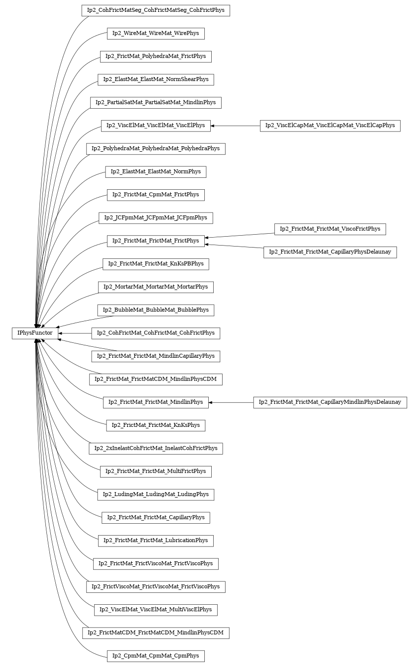 digraph IPhysFunctor {
        rankdir=RL;
        margin="0.2,0.05";
        "IPhysFunctor" [shape="box",fontsize=8,style="setlinewidth(0.5),solid",height=0.2,URL="yade.wrapper.html#yade.wrapper.IPhysFunctor"];
        "Ip2_CohFrictMatSeg_CohFrictMatSeg_CohFrictPhys" [shape="box",fontsize=8,style="setlinewidth(0.5),solid",height=0.2,URL="yade.wrapper.html#yade.wrapper.Ip2_CohFrictMatSeg_CohFrictMatSeg_CohFrictPhys"];
        "Ip2_CohFrictMatSeg_CohFrictMatSeg_CohFrictPhys" -> "IPhysFunctor" [arrowsize=0.5,style="setlinewidth(0.5)"];
        "Ip2_WireMat_WireMat_WirePhys" [shape="box",fontsize=8,style="setlinewidth(0.5),solid",height=0.2,URL="yade.wrapper.html#yade.wrapper.Ip2_WireMat_WireMat_WirePhys"];
        "Ip2_WireMat_WireMat_WirePhys" -> "IPhysFunctor" [arrowsize=0.5,style="setlinewidth(0.5)"];
        "Ip2_FrictMat_PolyhedraMat_FrictPhys" [shape="box",fontsize=8,style="setlinewidth(0.5),solid",height=0.2,URL="yade.wrapper.html#yade.wrapper.Ip2_FrictMat_PolyhedraMat_FrictPhys"];
        "Ip2_FrictMat_PolyhedraMat_FrictPhys" -> "IPhysFunctor" [arrowsize=0.5,style="setlinewidth(0.5)"];
        "Ip2_ElastMat_ElastMat_NormShearPhys" [shape="box",fontsize=8,style="setlinewidth(0.5),solid",height=0.2,URL="yade.wrapper.html#yade.wrapper.Ip2_ElastMat_ElastMat_NormShearPhys"];
        "Ip2_ElastMat_ElastMat_NormShearPhys" -> "IPhysFunctor" [arrowsize=0.5,style="setlinewidth(0.5)"];
        "Ip2_PartialSatMat_PartialSatMat_MindlinPhys" [shape="box",fontsize=8,style="setlinewidth(0.5),solid",height=0.2,URL="yade.wrapper.html#yade.wrapper.Ip2_PartialSatMat_PartialSatMat_MindlinPhys"];
        "Ip2_PartialSatMat_PartialSatMat_MindlinPhys" -> "IPhysFunctor" [arrowsize=0.5,style="setlinewidth(0.5)"];
        "Ip2_ViscElMat_ViscElMat_ViscElPhys" [shape="box",fontsize=8,style="setlinewidth(0.5),solid",height=0.2,URL="yade.wrapper.html#yade.wrapper.Ip2_ViscElMat_ViscElMat_ViscElPhys"];
        "Ip2_ViscElMat_ViscElMat_ViscElPhys" -> "IPhysFunctor" [arrowsize=0.5,style="setlinewidth(0.5)"];
        "Ip2_PolyhedraMat_PolyhedraMat_PolyhedraPhys" [shape="box",fontsize=8,style="setlinewidth(0.5),solid",height=0.2,URL="yade.wrapper.html#yade.wrapper.Ip2_PolyhedraMat_PolyhedraMat_PolyhedraPhys"];
        "Ip2_PolyhedraMat_PolyhedraMat_PolyhedraPhys" -> "IPhysFunctor" [arrowsize=0.5,style="setlinewidth(0.5)"];
        "Ip2_ViscElCapMat_ViscElCapMat_ViscElCapPhys" [shape="box",fontsize=8,style="setlinewidth(0.5),solid",height=0.2,URL="yade.wrapper.html#yade.wrapper.Ip2_ViscElCapMat_ViscElCapMat_ViscElCapPhys"];
        "Ip2_ViscElCapMat_ViscElCapMat_ViscElCapPhys" -> "Ip2_ViscElMat_ViscElMat_ViscElPhys" [arrowsize=0.5,style="setlinewidth(0.5)"];
        "Ip2_ElastMat_ElastMat_NormPhys" [shape="box",fontsize=8,style="setlinewidth(0.5),solid",height=0.2,URL="yade.wrapper.html#yade.wrapper.Ip2_ElastMat_ElastMat_NormPhys"];
        "Ip2_ElastMat_ElastMat_NormPhys" -> "IPhysFunctor" [arrowsize=0.5,style="setlinewidth(0.5)"];
        "Ip2_FrictMat_CpmMat_FrictPhys" [shape="box",fontsize=8,style="setlinewidth(0.5),solid",height=0.2,URL="yade.wrapper.html#yade.wrapper.Ip2_FrictMat_CpmMat_FrictPhys"];
        "Ip2_FrictMat_CpmMat_FrictPhys" -> "IPhysFunctor" [arrowsize=0.5,style="setlinewidth(0.5)"];
        "Ip2_JCFpmMat_JCFpmMat_JCFpmPhys" [shape="box",fontsize=8,style="setlinewidth(0.5),solid",height=0.2,URL="yade.wrapper.html#yade.wrapper.Ip2_JCFpmMat_JCFpmMat_JCFpmPhys"];
        "Ip2_JCFpmMat_JCFpmMat_JCFpmPhys" -> "IPhysFunctor" [arrowsize=0.5,style="setlinewidth(0.5)"];
        "Ip2_FrictMat_FrictMat_ViscoFrictPhys" [shape="box",fontsize=8,style="setlinewidth(0.5),solid",height=0.2,URL="yade.wrapper.html#yade.wrapper.Ip2_FrictMat_FrictMat_ViscoFrictPhys"];
        "Ip2_FrictMat_FrictMat_ViscoFrictPhys" -> "Ip2_FrictMat_FrictMat_FrictPhys" [arrowsize=0.5,style="setlinewidth(0.5)"];
        "Ip2_FrictMat_FrictMat_KnKsPBPhys" [shape="box",fontsize=8,style="setlinewidth(0.5),solid",height=0.2,URL="yade.wrapper.html#yade.wrapper.Ip2_FrictMat_FrictMat_KnKsPBPhys"];
        "Ip2_FrictMat_FrictMat_KnKsPBPhys" -> "IPhysFunctor" [arrowsize=0.5,style="setlinewidth(0.5)"];
        "Ip2_MortarMat_MortarMat_MortarPhys" [shape="box",fontsize=8,style="setlinewidth(0.5),solid",height=0.2,URL="yade.wrapper.html#yade.wrapper.Ip2_MortarMat_MortarMat_MortarPhys"];
        "Ip2_MortarMat_MortarMat_MortarPhys" -> "IPhysFunctor" [arrowsize=0.5,style="setlinewidth(0.5)"];
        "Ip2_BubbleMat_BubbleMat_BubblePhys" [shape="box",fontsize=8,style="setlinewidth(0.5),solid",height=0.2,URL="yade.wrapper.html#yade.wrapper.Ip2_BubbleMat_BubbleMat_BubblePhys"];
        "Ip2_BubbleMat_BubbleMat_BubblePhys" -> "IPhysFunctor" [arrowsize=0.5,style="setlinewidth(0.5)"];
        "Ip2_CohFrictMat_CohFrictMat_CohFrictPhys" [shape="box",fontsize=8,style="setlinewidth(0.5),solid",height=0.2,URL="yade.wrapper.html#yade.wrapper.Ip2_CohFrictMat_CohFrictMat_CohFrictPhys"];
        "Ip2_CohFrictMat_CohFrictMat_CohFrictPhys" -> "IPhysFunctor" [arrowsize=0.5,style="setlinewidth(0.5)"];
        "Ip2_FrictMat_FrictMat_MindlinCapillaryPhys" [shape="box",fontsize=8,style="setlinewidth(0.5),solid",height=0.2,URL="yade.wrapper.html#yade.wrapper.Ip2_FrictMat_FrictMat_MindlinCapillaryPhys"];
        "Ip2_FrictMat_FrictMat_MindlinCapillaryPhys" -> "IPhysFunctor" [arrowsize=0.5,style="setlinewidth(0.5)"];
        "Ip2_FrictMat_FrictMatCDM_MindlinPhysCDM" [shape="box",fontsize=8,style="setlinewidth(0.5),solid",height=0.2,URL="yade.wrapper.html#yade.wrapper.Ip2_FrictMat_FrictMatCDM_MindlinPhysCDM"];
        "Ip2_FrictMat_FrictMatCDM_MindlinPhysCDM" -> "IPhysFunctor" [arrowsize=0.5,style="setlinewidth(0.5)"];
        "Ip2_FrictMat_FrictMat_CapillaryPhysDelaunay" [shape="box",fontsize=8,style="setlinewidth(0.5),solid",height=0.2,URL="yade.wrapper.html#yade.wrapper.Ip2_FrictMat_FrictMat_CapillaryPhysDelaunay"];
        "Ip2_FrictMat_FrictMat_CapillaryPhysDelaunay" -> "Ip2_FrictMat_FrictMat_FrictPhys" [arrowsize=0.5,style="setlinewidth(0.5)"];
        "Ip2_FrictMat_FrictMat_MindlinPhys" [shape="box",fontsize=8,style="setlinewidth(0.5),solid",height=0.2,URL="yade.wrapper.html#yade.wrapper.Ip2_FrictMat_FrictMat_MindlinPhys"];
        "Ip2_FrictMat_FrictMat_MindlinPhys" -> "IPhysFunctor" [arrowsize=0.5,style="setlinewidth(0.5)"];
        "Ip2_FrictMat_FrictMat_KnKsPhys" [shape="box",fontsize=8,style="setlinewidth(0.5),solid",height=0.2,URL="yade.wrapper.html#yade.wrapper.Ip2_FrictMat_FrictMat_KnKsPhys"];
        "Ip2_FrictMat_FrictMat_KnKsPhys" -> "IPhysFunctor" [arrowsize=0.5,style="setlinewidth(0.5)"];
        "Ip2_FrictMat_FrictMat_FrictPhys" [shape="box",fontsize=8,style="setlinewidth(0.5),solid",height=0.2,URL="yade.wrapper.html#yade.wrapper.Ip2_FrictMat_FrictMat_FrictPhys"];
        "Ip2_FrictMat_FrictMat_FrictPhys" -> "IPhysFunctor" [arrowsize=0.5,style="setlinewidth(0.5)"];
        "Ip2_2xInelastCohFrictMat_InelastCohFrictPhys" [shape="box",fontsize=8,style="setlinewidth(0.5),solid",height=0.2,URL="yade.wrapper.html#yade.wrapper.Ip2_2xInelastCohFrictMat_InelastCohFrictPhys"];
        "Ip2_2xInelastCohFrictMat_InelastCohFrictPhys" -> "IPhysFunctor" [arrowsize=0.5,style="setlinewidth(0.5)"];
        "Ip2_FrictMat_FrictMat_CapillaryMindlinPhysDelaunay" [shape="box",fontsize=8,style="setlinewidth(0.5),solid",height=0.2,URL="yade.wrapper.html#yade.wrapper.Ip2_FrictMat_FrictMat_CapillaryMindlinPhysDelaunay"];
        "Ip2_FrictMat_FrictMat_CapillaryMindlinPhysDelaunay" -> "Ip2_FrictMat_FrictMat_MindlinPhys" [arrowsize=0.5,style="setlinewidth(0.5)"];
        "Ip2_FrictMat_FrictMat_MultiFrictPhys" [shape="box",fontsize=8,style="setlinewidth(0.5),solid",height=0.2,URL="yade.wrapper.html#yade.wrapper.Ip2_FrictMat_FrictMat_MultiFrictPhys"];
        "Ip2_FrictMat_FrictMat_MultiFrictPhys" -> "IPhysFunctor" [arrowsize=0.5,style="setlinewidth(0.5)"];
        "Ip2_LudingMat_LudingMat_LudingPhys" [shape="box",fontsize=8,style="setlinewidth(0.5),solid",height=0.2,URL="yade.wrapper.html#yade.wrapper.Ip2_LudingMat_LudingMat_LudingPhys"];
        "Ip2_LudingMat_LudingMat_LudingPhys" -> "IPhysFunctor" [arrowsize=0.5,style="setlinewidth(0.5)"];
        "Ip2_FrictMat_FrictMat_CapillaryPhys" [shape="box",fontsize=8,style="setlinewidth(0.5),solid",height=0.2,URL="yade.wrapper.html#yade.wrapper.Ip2_FrictMat_FrictMat_CapillaryPhys"];
        "Ip2_FrictMat_FrictMat_CapillaryPhys" -> "IPhysFunctor" [arrowsize=0.5,style="setlinewidth(0.5)"];
        "Ip2_FrictMat_FrictMat_LubricationPhys" [shape="box",fontsize=8,style="setlinewidth(0.5),solid",height=0.2,URL="yade.wrapper.html#yade.wrapper.Ip2_FrictMat_FrictMat_LubricationPhys"];
        "Ip2_FrictMat_FrictMat_LubricationPhys" -> "IPhysFunctor" [arrowsize=0.5,style="setlinewidth(0.5)"];
        "Ip2_FrictMat_FrictViscoMat_FrictViscoPhys" [shape="box",fontsize=8,style="setlinewidth(0.5),solid",height=0.2,URL="yade.wrapper.html#yade.wrapper.Ip2_FrictMat_FrictViscoMat_FrictViscoPhys"];
        "Ip2_FrictMat_FrictViscoMat_FrictViscoPhys" -> "IPhysFunctor" [arrowsize=0.5,style="setlinewidth(0.5)"];
        "Ip2_FrictViscoMat_FrictViscoMat_FrictViscoPhys" [shape="box",fontsize=8,style="setlinewidth(0.5),solid",height=0.2,URL="yade.wrapper.html#yade.wrapper.Ip2_FrictViscoMat_FrictViscoMat_FrictViscoPhys"];
        "Ip2_FrictViscoMat_FrictViscoMat_FrictViscoPhys" -> "IPhysFunctor" [arrowsize=0.5,style="setlinewidth(0.5)"];
        "Ip2_ViscElMat_ViscElMat_MultiViscElPhys" [shape="box",fontsize=8,style="setlinewidth(0.5),solid",height=0.2,URL="yade.wrapper.html#yade.wrapper.Ip2_ViscElMat_ViscElMat_MultiViscElPhys"];
        "Ip2_ViscElMat_ViscElMat_MultiViscElPhys" -> "IPhysFunctor" [arrowsize=0.5,style="setlinewidth(0.5)"];
        "Ip2_FrictMatCDM_FrictMatCDM_MindlinPhysCDM" [shape="box",fontsize=8,style="setlinewidth(0.5),solid",height=0.2,URL="yade.wrapper.html#yade.wrapper.Ip2_FrictMatCDM_FrictMatCDM_MindlinPhysCDM"];
        "Ip2_FrictMatCDM_FrictMatCDM_MindlinPhysCDM" -> "IPhysFunctor" [arrowsize=0.5,style="setlinewidth(0.5)"];
        "Ip2_CpmMat_CpmMat_CpmPhys" [shape="box",fontsize=8,style="setlinewidth(0.5),solid",height=0.2,URL="yade.wrapper.html#yade.wrapper.Ip2_CpmMat_CpmMat_CpmPhys"];
        "Ip2_CpmMat_CpmMat_CpmPhys" -> "IPhysFunctor" [arrowsize=0.5,style="setlinewidth(0.5)"];
}