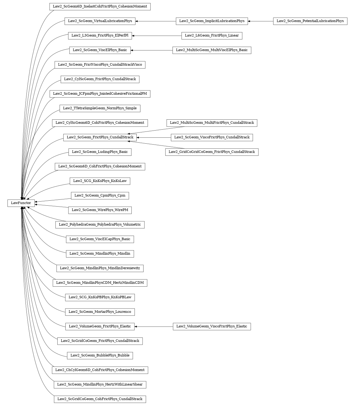 digraph LawFunctor {
        rankdir=RL;
        margin="0.2,0.05";
        "LawFunctor" [shape="box",fontsize=8,style="setlinewidth(0.5),solid",height=0.2,URL="yade.wrapper.html#yade.wrapper.LawFunctor"];
        "Law2_ScGeom6D_InelastCohFrictPhys_CohesionMoment" [shape="box",fontsize=8,style="setlinewidth(0.5),solid",height=0.2,URL="yade.wrapper.html#yade.wrapper.Law2_ScGeom6D_InelastCohFrictPhys_CohesionMoment"];
        "Law2_ScGeom6D_InelastCohFrictPhys_CohesionMoment" -> "LawFunctor" [arrowsize=0.5,style="setlinewidth(0.5)"];
        "Law2_ScGeom_VirtualLubricationPhys" [shape="box",fontsize=8,style="setlinewidth(0.5),solid",height=0.2,URL="yade.wrapper.html#yade.wrapper.Law2_ScGeom_VirtualLubricationPhys"];
        "Law2_ScGeom_VirtualLubricationPhys" -> "LawFunctor" [arrowsize=0.5,style="setlinewidth(0.5)"];
        "Law2_L6Geom_FrictPhys_Linear" [shape="box",fontsize=8,style="setlinewidth(0.5),solid",height=0.2,URL="yade.wrapper.html#yade.wrapper.Law2_L6Geom_FrictPhys_Linear"];
        "Law2_L6Geom_FrictPhys_Linear" -> "Law2_L3Geom_FrictPhys_ElPerfPl" [arrowsize=0.5,style="setlinewidth(0.5)"];
        "Law2_MultiScGeom_MultiViscElPhys_Basic" [shape="box",fontsize=8,style="setlinewidth(0.5),solid",height=0.2,URL="yade.wrapper.html#yade.wrapper.Law2_MultiScGeom_MultiViscElPhys_Basic"];
        "Law2_MultiScGeom_MultiViscElPhys_Basic" -> "Law2_ScGeom_ViscElPhys_Basic" [arrowsize=0.5,style="setlinewidth(0.5)"];
        "Law2_ScGeom_FrictViscoPhys_CundallStrackVisco" [shape="box",fontsize=8,style="setlinewidth(0.5),solid",height=0.2,URL="yade.wrapper.html#yade.wrapper.Law2_ScGeom_FrictViscoPhys_CundallStrackVisco"];
        "Law2_ScGeom_FrictViscoPhys_CundallStrackVisco" -> "LawFunctor" [arrowsize=0.5,style="setlinewidth(0.5)"];
        "Law2_CylScGeom_FrictPhys_CundallStrack" [shape="box",fontsize=8,style="setlinewidth(0.5),solid",height=0.2,URL="yade.wrapper.html#yade.wrapper.Law2_CylScGeom_FrictPhys_CundallStrack"];
        "Law2_CylScGeom_FrictPhys_CundallStrack" -> "LawFunctor" [arrowsize=0.5,style="setlinewidth(0.5)"];
        "Law2_ScGeom_JCFpmPhys_JointedCohesiveFrictionalPM" [shape="box",fontsize=8,style="setlinewidth(0.5),solid",height=0.2,URL="yade.wrapper.html#yade.wrapper.Law2_ScGeom_JCFpmPhys_JointedCohesiveFrictionalPM"];
        "Law2_ScGeom_JCFpmPhys_JointedCohesiveFrictionalPM" -> "LawFunctor" [arrowsize=0.5,style="setlinewidth(0.5)"];
        "Law2_TTetraSimpleGeom_NormPhys_Simple" [shape="box",fontsize=8,style="setlinewidth(0.5),solid",height=0.2,URL="yade.wrapper.html#yade.wrapper.Law2_TTetraSimpleGeom_NormPhys_Simple"];
        "Law2_TTetraSimpleGeom_NormPhys_Simple" -> "LawFunctor" [arrowsize=0.5,style="setlinewidth(0.5)"];
        "Law2_CylScGeom6D_CohFrictPhys_CohesionMoment" [shape="box",fontsize=8,style="setlinewidth(0.5),solid",height=0.2,URL="yade.wrapper.html#yade.wrapper.Law2_CylScGeom6D_CohFrictPhys_CohesionMoment"];
        "Law2_CylScGeom6D_CohFrictPhys_CohesionMoment" -> "LawFunctor" [arrowsize=0.5,style="setlinewidth(0.5)"];
        "Law2_MultiScGeom_MultiFrictPhys_CundallStrack" [shape="box",fontsize=8,style="setlinewidth(0.5),solid",height=0.2,URL="yade.wrapper.html#yade.wrapper.Law2_MultiScGeom_MultiFrictPhys_CundallStrack"];
        "Law2_MultiScGeom_MultiFrictPhys_CundallStrack" -> "Law2_ScGeom_FrictPhys_CundallStrack" [arrowsize=0.5,style="setlinewidth(0.5)"];
        "Law2_ScGeom_ViscoFrictPhys_CundallStrack" [shape="box",fontsize=8,style="setlinewidth(0.5),solid",height=0.2,URL="yade.wrapper.html#yade.wrapper.Law2_ScGeom_ViscoFrictPhys_CundallStrack"];
        "Law2_ScGeom_ViscoFrictPhys_CundallStrack" -> "Law2_ScGeom_FrictPhys_CundallStrack" [arrowsize=0.5,style="setlinewidth(0.5)"];
        "Law2_ScGeom_LudingPhys_Basic" [shape="box",fontsize=8,style="setlinewidth(0.5),solid",height=0.2,URL="yade.wrapper.html#yade.wrapper.Law2_ScGeom_LudingPhys_Basic"];
        "Law2_ScGeom_LudingPhys_Basic" -> "LawFunctor" [arrowsize=0.5,style="setlinewidth(0.5)"];
        "Law2_ScGeom6D_CohFrictPhys_CohesionMoment" [shape="box",fontsize=8,style="setlinewidth(0.5),solid",height=0.2,URL="yade.wrapper.html#yade.wrapper.Law2_ScGeom6D_CohFrictPhys_CohesionMoment"];
        "Law2_ScGeom6D_CohFrictPhys_CohesionMoment" -> "LawFunctor" [arrowsize=0.5,style="setlinewidth(0.5)"];
        "Law2_SCG_KnKsPhys_KnKsLaw" [shape="box",fontsize=8,style="setlinewidth(0.5),solid",height=0.2,URL="yade.wrapper.html#yade.wrapper.Law2_SCG_KnKsPhys_KnKsLaw"];
        "Law2_SCG_KnKsPhys_KnKsLaw" -> "LawFunctor" [arrowsize=0.5,style="setlinewidth(0.5)"];
        "Law2_ScGeom_CpmPhys_Cpm" [shape="box",fontsize=8,style="setlinewidth(0.5),solid",height=0.2,URL="yade.wrapper.html#yade.wrapper.Law2_ScGeom_CpmPhys_Cpm"];
        "Law2_ScGeom_CpmPhys_Cpm" -> "LawFunctor" [arrowsize=0.5,style="setlinewidth(0.5)"];
        "Law2_ScGeom_WirePhys_WirePM" [shape="box",fontsize=8,style="setlinewidth(0.5),solid",height=0.2,URL="yade.wrapper.html#yade.wrapper.Law2_ScGeom_WirePhys_WirePM"];
        "Law2_ScGeom_WirePhys_WirePM" -> "LawFunctor" [arrowsize=0.5,style="setlinewidth(0.5)"];
        "Law2_PolyhedraGeom_PolyhedraPhys_Volumetric" [shape="box",fontsize=8,style="setlinewidth(0.5),solid",height=0.2,URL="yade.wrapper.html#yade.wrapper.Law2_PolyhedraGeom_PolyhedraPhys_Volumetric"];
        "Law2_PolyhedraGeom_PolyhedraPhys_Volumetric" -> "LawFunctor" [arrowsize=0.5,style="setlinewidth(0.5)"];
        "Law2_ScGeom_ViscElCapPhys_Basic" [shape="box",fontsize=8,style="setlinewidth(0.5),solid",height=0.2,URL="yade.wrapper.html#yade.wrapper.Law2_ScGeom_ViscElCapPhys_Basic"];
        "Law2_ScGeom_ViscElCapPhys_Basic" -> "LawFunctor" [arrowsize=0.5,style="setlinewidth(0.5)"];
        "Law2_ScGeom_MindlinPhys_Mindlin" [shape="box",fontsize=8,style="setlinewidth(0.5),solid",height=0.2,URL="yade.wrapper.html#yade.wrapper.Law2_ScGeom_MindlinPhys_Mindlin"];
        "Law2_ScGeom_MindlinPhys_Mindlin" -> "LawFunctor" [arrowsize=0.5,style="setlinewidth(0.5)"];
        "Law2_ScGeom_PotentialLubricationPhys" [shape="box",fontsize=8,style="setlinewidth(0.5),solid",height=0.2,URL="yade.wrapper.html#yade.wrapper.Law2_ScGeom_PotentialLubricationPhys"];
        "Law2_ScGeom_PotentialLubricationPhys" -> "Law2_ScGeom_ImplicitLubricationPhys" [arrowsize=0.5,style="setlinewidth(0.5)"];
        "Law2_ScGeom_MindlinPhys_MindlinDeresiewitz" [shape="box",fontsize=8,style="setlinewidth(0.5),solid",height=0.2,URL="yade.wrapper.html#yade.wrapper.Law2_ScGeom_MindlinPhys_MindlinDeresiewitz"];
        "Law2_ScGeom_MindlinPhys_MindlinDeresiewitz" -> "LawFunctor" [arrowsize=0.5,style="setlinewidth(0.5)"];
        "Law2_ScGeom_MindlinPhysCDM_HertzMindlinCDM" [shape="box",fontsize=8,style="setlinewidth(0.5),solid",height=0.2,URL="yade.wrapper.html#yade.wrapper.Law2_ScGeom_MindlinPhysCDM_HertzMindlinCDM"];
        "Law2_ScGeom_MindlinPhysCDM_HertzMindlinCDM" -> "LawFunctor" [arrowsize=0.5,style="setlinewidth(0.5)"];
        "Law2_SCG_KnKsPBPhys_KnKsPBLaw" [shape="box",fontsize=8,style="setlinewidth(0.5),solid",height=0.2,URL="yade.wrapper.html#yade.wrapper.Law2_SCG_KnKsPBPhys_KnKsPBLaw"];
        "Law2_SCG_KnKsPBPhys_KnKsPBLaw" -> "LawFunctor" [arrowsize=0.5,style="setlinewidth(0.5)"];
        "Law2_ScGeom_MortarPhys_Lourenco" [shape="box",fontsize=8,style="setlinewidth(0.5),solid",height=0.2,URL="yade.wrapper.html#yade.wrapper.Law2_ScGeom_MortarPhys_Lourenco"];
        "Law2_ScGeom_MortarPhys_Lourenco" -> "LawFunctor" [arrowsize=0.5,style="setlinewidth(0.5)"];
        "Law2_L3Geom_FrictPhys_ElPerfPl" [shape="box",fontsize=8,style="setlinewidth(0.5),solid",height=0.2,URL="yade.wrapper.html#yade.wrapper.Law2_L3Geom_FrictPhys_ElPerfPl"];
        "Law2_L3Geom_FrictPhys_ElPerfPl" -> "LawFunctor" [arrowsize=0.5,style="setlinewidth(0.5)"];
        "Law2_VolumeGeom_FrictPhys_Elastic" [shape="box",fontsize=8,style="setlinewidth(0.5),solid",height=0.2,URL="yade.wrapper.html#yade.wrapper.Law2_VolumeGeom_FrictPhys_Elastic"];
        "Law2_VolumeGeom_FrictPhys_Elastic" -> "LawFunctor" [arrowsize=0.5,style="setlinewidth(0.5)"];
        "Law2_ScGridCoGeom_FrictPhys_CundallStrack" [shape="box",fontsize=8,style="setlinewidth(0.5),solid",height=0.2,URL="yade.wrapper.html#yade.wrapper.Law2_ScGridCoGeom_FrictPhys_CundallStrack"];
        "Law2_ScGridCoGeom_FrictPhys_CundallStrack" -> "LawFunctor" [arrowsize=0.5,style="setlinewidth(0.5)"];
        "Law2_ScGeom_BubblePhys_Bubble" [shape="box",fontsize=8,style="setlinewidth(0.5),solid",height=0.2,URL="yade.wrapper.html#yade.wrapper.Law2_ScGeom_BubblePhys_Bubble"];
        "Law2_ScGeom_BubblePhys_Bubble" -> "LawFunctor" [arrowsize=0.5,style="setlinewidth(0.5)"];
        "Law2_ChCylGeom6D_CohFrictPhys_CohesionMoment" [shape="box",fontsize=8,style="setlinewidth(0.5),solid",height=0.2,URL="yade.wrapper.html#yade.wrapper.Law2_ChCylGeom6D_CohFrictPhys_CohesionMoment"];
        "Law2_ChCylGeom6D_CohFrictPhys_CohesionMoment" -> "LawFunctor" [arrowsize=0.5,style="setlinewidth(0.5)"];
        "Law2_ScGeom_MindlinPhys_HertzWithLinearShear" [shape="box",fontsize=8,style="setlinewidth(0.5),solid",height=0.2,URL="yade.wrapper.html#yade.wrapper.Law2_ScGeom_MindlinPhys_HertzWithLinearShear"];
        "Law2_ScGeom_MindlinPhys_HertzWithLinearShear" -> "LawFunctor" [arrowsize=0.5,style="setlinewidth(0.5)"];
        "Law2_VolumeGeom_ViscoFrictPhys_Elastic" [shape="box",fontsize=8,style="setlinewidth(0.5),solid",height=0.2,URL="yade.wrapper.html#yade.wrapper.Law2_VolumeGeom_ViscoFrictPhys_Elastic"];
        "Law2_VolumeGeom_ViscoFrictPhys_Elastic" -> "Law2_VolumeGeom_FrictPhys_Elastic" [arrowsize=0.5,style="setlinewidth(0.5)"];
        "Law2_GridCoGridCoGeom_FrictPhys_CundallStrack" [shape="box",fontsize=8,style="setlinewidth(0.5),solid",height=0.2,URL="yade.wrapper.html#yade.wrapper.Law2_GridCoGridCoGeom_FrictPhys_CundallStrack"];
        "Law2_GridCoGridCoGeom_FrictPhys_CundallStrack" -> "Law2_ScGeom_FrictPhys_CundallStrack" [arrowsize=0.5,style="setlinewidth(0.5)"];
        "Law2_ScGeom_ViscElPhys_Basic" [shape="box",fontsize=8,style="setlinewidth(0.5),solid",height=0.2,URL="yade.wrapper.html#yade.wrapper.Law2_ScGeom_ViscElPhys_Basic"];
        "Law2_ScGeom_ViscElPhys_Basic" -> "LawFunctor" [arrowsize=0.5,style="setlinewidth(0.5)"];
        "Law2_ScGeom_ImplicitLubricationPhys" [shape="box",fontsize=8,style="setlinewidth(0.5),solid",height=0.2,URL="yade.wrapper.html#yade.wrapper.Law2_ScGeom_ImplicitLubricationPhys"];
        "Law2_ScGeom_ImplicitLubricationPhys" -> "Law2_ScGeom_VirtualLubricationPhys" [arrowsize=0.5,style="setlinewidth(0.5)"];
        "Law2_ScGeom_FrictPhys_CundallStrack" [shape="box",fontsize=8,style="setlinewidth(0.5),solid",height=0.2,URL="yade.wrapper.html#yade.wrapper.Law2_ScGeom_FrictPhys_CundallStrack"];
        "Law2_ScGeom_FrictPhys_CundallStrack" -> "LawFunctor" [arrowsize=0.5,style="setlinewidth(0.5)"];
        "Law2_ScGridCoGeom_CohFrictPhys_CundallStrack" [shape="box",fontsize=8,style="setlinewidth(0.5),solid",height=0.2,URL="yade.wrapper.html#yade.wrapper.Law2_ScGridCoGeom_CohFrictPhys_CundallStrack"];
        "Law2_ScGridCoGeom_CohFrictPhys_CundallStrack" -> "LawFunctor" [arrowsize=0.5,style="setlinewidth(0.5)"];
}