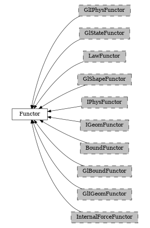 digraph Functor {
        rankdir=RL;
        margin="0.2,0.05";
        "Functor" [shape="box",fontsize=8,style="setlinewidth(0.5),solid",height=0.2,URL="yade.wrapper.html#yade.wrapper.Functor"];
        "GlIPhysFunctor" [shape="box",fontsize=8,style="setlinewidth(0.5),filled,dashed",fillcolor=grey,height=0.2,URL="yade.wrapper.html#inheritancegraphgliphysfunctor"];
        "GlIPhysFunctor" -> "Functor" [arrowsize=0.5,style="setlinewidth(0.5)"];
        "GlStateFunctor" [shape="box",fontsize=8,style="setlinewidth(0.5),filled,dashed",fillcolor=grey,height=0.2,URL="yade.wrapper.html#yade.wrapper.GlStateFunctor"];
        "GlStateFunctor" -> "Functor" [arrowsize=0.5,style="setlinewidth(0.5)"];
        "LawFunctor" [shape="box",fontsize=8,style="setlinewidth(0.5),filled,dashed",fillcolor=grey,height=0.2,URL="yade.wrapper.html#inheritancegraphlawfunctor"];
        "LawFunctor" -> "Functor" [arrowsize=0.5,style="setlinewidth(0.5)"];
        "GlShapeFunctor" [shape="box",fontsize=8,style="setlinewidth(0.5),filled,dashed",fillcolor=grey,height=0.2,URL="yade.wrapper.html#inheritancegraphglshapefunctor"];
        "GlShapeFunctor" -> "Functor" [arrowsize=0.5,style="setlinewidth(0.5)"];
        "IPhysFunctor" [shape="box",fontsize=8,style="setlinewidth(0.5),filled,dashed",fillcolor=grey,height=0.2,URL="yade.wrapper.html#inheritancegraphiphysfunctor"];
        "IPhysFunctor" -> "Functor" [arrowsize=0.5,style="setlinewidth(0.5)"];
        "IGeomFunctor" [shape="box",fontsize=8,style="setlinewidth(0.5),filled,dashed",fillcolor=grey,height=0.2,URL="yade.wrapper.html#inheritancegraphigeomfunctor"];
        "IGeomFunctor" -> "Functor" [arrowsize=0.5,style="setlinewidth(0.5)"];
        "BoundFunctor" [shape="box",fontsize=8,style="setlinewidth(0.5),filled,dashed",fillcolor=grey,height=0.2,URL="yade.wrapper.html#inheritancegraphboundfunctor"];
        "BoundFunctor" -> "Functor" [arrowsize=0.5,style="setlinewidth(0.5)"];
        "GlBoundFunctor" [shape="box",fontsize=8,style="setlinewidth(0.5),filled,dashed",fillcolor=grey,height=0.2,URL="yade.wrapper.html#inheritancegraphglboundfunctor"];
        "GlBoundFunctor" -> "Functor" [arrowsize=0.5,style="setlinewidth(0.5)"];
        "GlIGeomFunctor" [shape="box",fontsize=8,style="setlinewidth(0.5),filled,dashed",fillcolor=grey,height=0.2,URL="yade.wrapper.html#inheritancegraphgligeomfunctor"];
        "GlIGeomFunctor" -> "Functor" [arrowsize=0.5,style="setlinewidth(0.5)"];
        "InternalForceFunctor" [shape="box",fontsize=8,style="setlinewidth(0.5),filled,dashed",fillcolor=grey,height=0.2,URL="yade.wrapper.html#inheritancegraphinternalforcefunctor"];
        "InternalForceFunctor" -> "Functor" [arrowsize=0.5,style="setlinewidth(0.5)"];
}