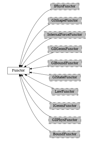 digraph Functor {
        rankdir=RL;
        margin="0.2,0.05";
        "Functor" [shape="box",fontsize=8,style="setlinewidth(0.5),solid",height=0.2,URL="yade.wrapper.html#yade.wrapper.Functor"];
        "IPhysFunctor" [shape="box",fontsize=8,style="setlinewidth(0.5),filled,dashed",fillcolor=grey,height=0.2,URL="yade.wrapper.html#inheritancegraphiphysfunctor"];
        "IPhysFunctor" -> "Functor" [arrowsize=0.5,style="setlinewidth(0.5)"];
        "GlShapeFunctor" [shape="box",fontsize=8,style="setlinewidth(0.5),filled,dashed",fillcolor=grey,height=0.2,URL="yade.wrapper.html#inheritancegraphglshapefunctor"];
        "GlShapeFunctor" -> "Functor" [arrowsize=0.5,style="setlinewidth(0.5)"];
        "InternalForceFunctor" [shape="box",fontsize=8,style="setlinewidth(0.5),filled,dashed",fillcolor=grey,height=0.2,URL="yade.wrapper.html#inheritancegraphinternalforcefunctor"];
        "InternalForceFunctor" -> "Functor" [arrowsize=0.5,style="setlinewidth(0.5)"];
        "GlIGeomFunctor" [shape="box",fontsize=8,style="setlinewidth(0.5),filled,dashed",fillcolor=grey,height=0.2,URL="yade.wrapper.html#inheritancegraphgligeomfunctor"];
        "GlIGeomFunctor" -> "Functor" [arrowsize=0.5,style="setlinewidth(0.5)"];
        "GlBoundFunctor" [shape="box",fontsize=8,style="setlinewidth(0.5),filled,dashed",fillcolor=grey,height=0.2,URL="yade.wrapper.html#inheritancegraphglboundfunctor"];
        "GlBoundFunctor" -> "Functor" [arrowsize=0.5,style="setlinewidth(0.5)"];
        "GlStateFunctor" [shape="box",fontsize=8,style="setlinewidth(0.5),filled,dashed",fillcolor=grey,height=0.2,URL="yade.wrapper.html#yade.wrapper.GlStateFunctor"];
        "GlStateFunctor" -> "Functor" [arrowsize=0.5,style="setlinewidth(0.5)"];
        "LawFunctor" [shape="box",fontsize=8,style="setlinewidth(0.5),filled,dashed",fillcolor=grey,height=0.2,URL="yade.wrapper.html#inheritancegraphlawfunctor"];
        "LawFunctor" -> "Functor" [arrowsize=0.5,style="setlinewidth(0.5)"];
        "IGeomFunctor" [shape="box",fontsize=8,style="setlinewidth(0.5),filled,dashed",fillcolor=grey,height=0.2,URL="yade.wrapper.html#inheritancegraphigeomfunctor"];
        "IGeomFunctor" -> "Functor" [arrowsize=0.5,style="setlinewidth(0.5)"];
        "GlIPhysFunctor" [shape="box",fontsize=8,style="setlinewidth(0.5),filled,dashed",fillcolor=grey,height=0.2,URL="yade.wrapper.html#inheritancegraphgliphysfunctor"];
        "GlIPhysFunctor" -> "Functor" [arrowsize=0.5,style="setlinewidth(0.5)"];
        "BoundFunctor" [shape="box",fontsize=8,style="setlinewidth(0.5),filled,dashed",fillcolor=grey,height=0.2,URL="yade.wrapper.html#inheritancegraphboundfunctor"];
        "BoundFunctor" -> "Functor" [arrowsize=0.5,style="setlinewidth(0.5)"];
}