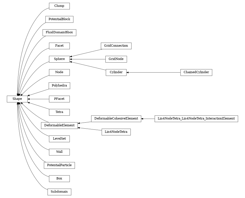 digraph Shape {
        rankdir=RL;
        margin="0.2,0.05";
        "Shape" [shape="box",fontsize=8,style="setlinewidth(0.5),solid",height=0.2,URL="yade.wrapper.html#yade.wrapper.Shape"];
        "Clump" [shape="box",fontsize=8,style="setlinewidth(0.5),solid",height=0.2,URL="yade.wrapper.html#yade.wrapper.Clump"];
        "Clump" -> "Shape" [arrowsize=0.5,style="setlinewidth(0.5)"];
        "PotentialBlock" [shape="box",fontsize=8,style="setlinewidth(0.5),solid",height=0.2,URL="yade.wrapper.html#yade.wrapper.PotentialBlock"];
        "PotentialBlock" -> "Shape" [arrowsize=0.5,style="setlinewidth(0.5)"];
        "FluidDomainBbox" [shape="box",fontsize=8,style="setlinewidth(0.5),solid",height=0.2,URL="yade.wrapper.html#yade.wrapper.FluidDomainBbox"];
        "FluidDomainBbox" -> "Shape" [arrowsize=0.5,style="setlinewidth(0.5)"];
        "Facet" [shape="box",fontsize=8,style="setlinewidth(0.5),solid",height=0.2,URL="yade.wrapper.html#yade.wrapper.Facet"];
        "Facet" -> "Shape" [arrowsize=0.5,style="setlinewidth(0.5)"];
        "GridConnection" [shape="box",fontsize=8,style="setlinewidth(0.5),solid",height=0.2,URL="yade.wrapper.html#yade.wrapper.GridConnection"];
        "GridConnection" -> "Sphere" [arrowsize=0.5,style="setlinewidth(0.5)"];
        "Node" [shape="box",fontsize=8,style="setlinewidth(0.5),solid",height=0.2,URL="yade.wrapper.html#yade.wrapper.Node"];
        "Node" -> "Shape" [arrowsize=0.5,style="setlinewidth(0.5)"];
        "Lin4NodeTetra_Lin4NodeTetra_InteractionElement" [shape="box",fontsize=8,style="setlinewidth(0.5),solid",height=0.2,URL="yade.wrapper.html#yade.wrapper.Lin4NodeTetra_Lin4NodeTetra_InteractionElement"];
        "Lin4NodeTetra_Lin4NodeTetra_InteractionElement" -> "DeformableCohesiveElement" [arrowsize=0.5,style="setlinewidth(0.5)"];
        "Polyhedra" [shape="box",fontsize=8,style="setlinewidth(0.5),solid",height=0.2,URL="yade.wrapper.html#yade.wrapper.Polyhedra"];
        "Polyhedra" -> "Shape" [arrowsize=0.5,style="setlinewidth(0.5)"];
        "PFacet" [shape="box",fontsize=8,style="setlinewidth(0.5),solid",height=0.2,URL="yade.wrapper.html#yade.wrapper.PFacet"];
        "PFacet" -> "Shape" [arrowsize=0.5,style="setlinewidth(0.5)"];
        "Tetra" [shape="box",fontsize=8,style="setlinewidth(0.5),solid",height=0.2,URL="yade.wrapper.html#yade.wrapper.Tetra"];
        "Tetra" -> "Shape" [arrowsize=0.5,style="setlinewidth(0.5)"];
        "DeformableCohesiveElement" [shape="box",fontsize=8,style="setlinewidth(0.5),solid",height=0.2,URL="yade.wrapper.html#yade.wrapper.DeformableCohesiveElement"];
        "DeformableCohesiveElement" -> "DeformableElement" [arrowsize=0.5,style="setlinewidth(0.5)"];
        "GridNode" [shape="box",fontsize=8,style="setlinewidth(0.5),solid",height=0.2,URL="yade.wrapper.html#yade.wrapper.GridNode"];
        "GridNode" -> "Sphere" [arrowsize=0.5,style="setlinewidth(0.5)"];
        "DeformableElement" [shape="box",fontsize=8,style="setlinewidth(0.5),solid",height=0.2,URL="yade.wrapper.html#yade.wrapper.DeformableElement"];
        "DeformableElement" -> "Shape" [arrowsize=0.5,style="setlinewidth(0.5)"];
        "Lin4NodeTetra" [shape="box",fontsize=8,style="setlinewidth(0.5),solid",height=0.2,URL="yade.wrapper.html#yade.wrapper.Lin4NodeTetra"];
        "Lin4NodeTetra" -> "DeformableElement" [arrowsize=0.5,style="setlinewidth(0.5)"];
        "ChainedCylinder" [shape="box",fontsize=8,style="setlinewidth(0.5),solid",height=0.2,URL="yade.wrapper.html#yade.wrapper.ChainedCylinder"];
        "ChainedCylinder" -> "Cylinder" [arrowsize=0.5,style="setlinewidth(0.5)"];
        "LevelSet" [shape="box",fontsize=8,style="setlinewidth(0.5),solid",height=0.2,URL="yade.wrapper.html#yade.wrapper.LevelSet"];
        "LevelSet" -> "Shape" [arrowsize=0.5,style="setlinewidth(0.5)"];
        "Sphere" [shape="box",fontsize=8,style="setlinewidth(0.5),solid",height=0.2,URL="yade.wrapper.html#yade.wrapper.Sphere"];
        "Sphere" -> "Shape" [arrowsize=0.5,style="setlinewidth(0.5)"];
        "Cylinder" [shape="box",fontsize=8,style="setlinewidth(0.5),solid",height=0.2,URL="yade.wrapper.html#yade.wrapper.Cylinder"];
        "Cylinder" -> "Sphere" [arrowsize=0.5,style="setlinewidth(0.5)"];
        "Wall" [shape="box",fontsize=8,style="setlinewidth(0.5),solid",height=0.2,URL="yade.wrapper.html#yade.wrapper.Wall"];
        "Wall" -> "Shape" [arrowsize=0.5,style="setlinewidth(0.5)"];
        "PotentialParticle" [shape="box",fontsize=8,style="setlinewidth(0.5),solid",height=0.2,URL="yade.wrapper.html#yade.wrapper.PotentialParticle"];
        "PotentialParticle" -> "Shape" [arrowsize=0.5,style="setlinewidth(0.5)"];
        "Box" [shape="box",fontsize=8,style="setlinewidth(0.5),solid",height=0.2,URL="yade.wrapper.html#yade.wrapper.Box"];
        "Box" -> "Shape" [arrowsize=0.5,style="setlinewidth(0.5)"];
        "Subdomain" [shape="box",fontsize=8,style="setlinewidth(0.5),solid",height=0.2,URL="yade.wrapper.html#yade.wrapper.Subdomain"];
        "Subdomain" -> "Shape" [arrowsize=0.5,style="setlinewidth(0.5)"];
}