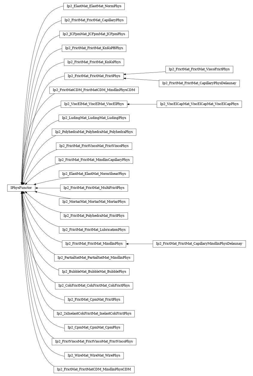 digraph IPhysFunctor {
        rankdir=RL;
        margin="0.2,0.05";
        "IPhysFunctor" [shape="box",fontsize=8,style="setlinewidth(0.5),solid",height=0.2,URL="yade.wrapper.html#yade.wrapper.IPhysFunctor"];
        "Ip2_ElastMat_ElastMat_NormPhys" [shape="box",fontsize=8,style="setlinewidth(0.5),solid",height=0.2,URL="yade.wrapper.html#yade.wrapper.Ip2_ElastMat_ElastMat_NormPhys"];
        "Ip2_ElastMat_ElastMat_NormPhys" -> "IPhysFunctor" [arrowsize=0.5,style="setlinewidth(0.5)"];
        "Ip2_FrictMat_FrictMat_CapillaryPhys" [shape="box",fontsize=8,style="setlinewidth(0.5),solid",height=0.2,URL="yade.wrapper.html#yade.wrapper.Ip2_FrictMat_FrictMat_CapillaryPhys"];
        "Ip2_FrictMat_FrictMat_CapillaryPhys" -> "IPhysFunctor" [arrowsize=0.5,style="setlinewidth(0.5)"];
        "Ip2_JCFpmMat_JCFpmMat_JCFpmPhys" [shape="box",fontsize=8,style="setlinewidth(0.5),solid",height=0.2,URL="yade.wrapper.html#yade.wrapper.Ip2_JCFpmMat_JCFpmMat_JCFpmPhys"];
        "Ip2_JCFpmMat_JCFpmMat_JCFpmPhys" -> "IPhysFunctor" [arrowsize=0.5,style="setlinewidth(0.5)"];
        "Ip2_FrictMat_FrictMat_KnKsPBPhys" [shape="box",fontsize=8,style="setlinewidth(0.5),solid",height=0.2,URL="yade.wrapper.html#yade.wrapper.Ip2_FrictMat_FrictMat_KnKsPBPhys"];
        "Ip2_FrictMat_FrictMat_KnKsPBPhys" -> "IPhysFunctor" [arrowsize=0.5,style="setlinewidth(0.5)"];
        "Ip2_FrictMat_FrictMat_KnKsPhys" [shape="box",fontsize=8,style="setlinewidth(0.5),solid",height=0.2,URL="yade.wrapper.html#yade.wrapper.Ip2_FrictMat_FrictMat_KnKsPhys"];
        "Ip2_FrictMat_FrictMat_KnKsPhys" -> "IPhysFunctor" [arrowsize=0.5,style="setlinewidth(0.5)"];
        "Ip2_FrictMat_FrictMat_ViscoFrictPhys" [shape="box",fontsize=8,style="setlinewidth(0.5),solid",height=0.2,URL="yade.wrapper.html#yade.wrapper.Ip2_FrictMat_FrictMat_ViscoFrictPhys"];
        "Ip2_FrictMat_FrictMat_ViscoFrictPhys" -> "Ip2_FrictMat_FrictMat_FrictPhys" [arrowsize=0.5,style="setlinewidth(0.5)"];
        "Ip2_FrictMatCDM_FrictMatCDM_MindlinPhysCDM" [shape="box",fontsize=8,style="setlinewidth(0.5),solid",height=0.2,URL="yade.wrapper.html#yade.wrapper.Ip2_FrictMatCDM_FrictMatCDM_MindlinPhysCDM"];
        "Ip2_FrictMatCDM_FrictMatCDM_MindlinPhysCDM" -> "IPhysFunctor" [arrowsize=0.5,style="setlinewidth(0.5)"];
        "Ip2_ViscElCapMat_ViscElCapMat_ViscElCapPhys" [shape="box",fontsize=8,style="setlinewidth(0.5),solid",height=0.2,URL="yade.wrapper.html#yade.wrapper.Ip2_ViscElCapMat_ViscElCapMat_ViscElCapPhys"];
        "Ip2_ViscElCapMat_ViscElCapMat_ViscElCapPhys" -> "Ip2_ViscElMat_ViscElMat_ViscElPhys" [arrowsize=0.5,style="setlinewidth(0.5)"];
        "Ip2_LudingMat_LudingMat_LudingPhys" [shape="box",fontsize=8,style="setlinewidth(0.5),solid",height=0.2,URL="yade.wrapper.html#yade.wrapper.Ip2_LudingMat_LudingMat_LudingPhys"];
        "Ip2_LudingMat_LudingMat_LudingPhys" -> "IPhysFunctor" [arrowsize=0.5,style="setlinewidth(0.5)"];
        "Ip2_PolyhedraMat_PolyhedraMat_PolyhedraPhys" [shape="box",fontsize=8,style="setlinewidth(0.5),solid",height=0.2,URL="yade.wrapper.html#yade.wrapper.Ip2_PolyhedraMat_PolyhedraMat_PolyhedraPhys"];
        "Ip2_PolyhedraMat_PolyhedraMat_PolyhedraPhys" -> "IPhysFunctor" [arrowsize=0.5,style="setlinewidth(0.5)"];
        "Ip2_FrictMat_FrictMat_FrictPhys" [shape="box",fontsize=8,style="setlinewidth(0.5),solid",height=0.2,URL="yade.wrapper.html#yade.wrapper.Ip2_FrictMat_FrictMat_FrictPhys"];
        "Ip2_FrictMat_FrictMat_FrictPhys" -> "IPhysFunctor" [arrowsize=0.5,style="setlinewidth(0.5)"];
        "Ip2_FrictMat_FrictViscoMat_FrictViscoPhys" [shape="box",fontsize=8,style="setlinewidth(0.5),solid",height=0.2,URL="yade.wrapper.html#yade.wrapper.Ip2_FrictMat_FrictViscoMat_FrictViscoPhys"];
        "Ip2_FrictMat_FrictViscoMat_FrictViscoPhys" -> "IPhysFunctor" [arrowsize=0.5,style="setlinewidth(0.5)"];
        "Ip2_FrictMat_FrictMat_MindlinCapillaryPhys" [shape="box",fontsize=8,style="setlinewidth(0.5),solid",height=0.2,URL="yade.wrapper.html#yade.wrapper.Ip2_FrictMat_FrictMat_MindlinCapillaryPhys"];
        "Ip2_FrictMat_FrictMat_MindlinCapillaryPhys" -> "IPhysFunctor" [arrowsize=0.5,style="setlinewidth(0.5)"];
        "Ip2_ElastMat_ElastMat_NormShearPhys" [shape="box",fontsize=8,style="setlinewidth(0.5),solid",height=0.2,URL="yade.wrapper.html#yade.wrapper.Ip2_ElastMat_ElastMat_NormShearPhys"];
        "Ip2_ElastMat_ElastMat_NormShearPhys" -> "IPhysFunctor" [arrowsize=0.5,style="setlinewidth(0.5)"];
        "Ip2_FrictMat_FrictMat_MultiFrictPhys" [shape="box",fontsize=8,style="setlinewidth(0.5),solid",height=0.2,URL="yade.wrapper.html#yade.wrapper.Ip2_FrictMat_FrictMat_MultiFrictPhys"];
        "Ip2_FrictMat_FrictMat_MultiFrictPhys" -> "IPhysFunctor" [arrowsize=0.5,style="setlinewidth(0.5)"];
        "Ip2_MortarMat_MortarMat_MortarPhys" [shape="box",fontsize=8,style="setlinewidth(0.5),solid",height=0.2,URL="yade.wrapper.html#yade.wrapper.Ip2_MortarMat_MortarMat_MortarPhys"];
        "Ip2_MortarMat_MortarMat_MortarPhys" -> "IPhysFunctor" [arrowsize=0.5,style="setlinewidth(0.5)"];
        "Ip2_FrictMat_PolyhedraMat_FrictPhys" [shape="box",fontsize=8,style="setlinewidth(0.5),solid",height=0.2,URL="yade.wrapper.html#yade.wrapper.Ip2_FrictMat_PolyhedraMat_FrictPhys"];
        "Ip2_FrictMat_PolyhedraMat_FrictPhys" -> "IPhysFunctor" [arrowsize=0.5,style="setlinewidth(0.5)"];
        "Ip2_FrictMat_FrictMat_LubricationPhys" [shape="box",fontsize=8,style="setlinewidth(0.5),solid",height=0.2,URL="yade.wrapper.html#yade.wrapper.Ip2_FrictMat_FrictMat_LubricationPhys"];
        "Ip2_FrictMat_FrictMat_LubricationPhys" -> "IPhysFunctor" [arrowsize=0.5,style="setlinewidth(0.5)"];
        "Ip2_FrictMat_FrictMat_MindlinPhys" [shape="box",fontsize=8,style="setlinewidth(0.5),solid",height=0.2,URL="yade.wrapper.html#yade.wrapper.Ip2_FrictMat_FrictMat_MindlinPhys"];
        "Ip2_FrictMat_FrictMat_MindlinPhys" -> "IPhysFunctor" [arrowsize=0.5,style="setlinewidth(0.5)"];
        "Ip2_PartialSatMat_PartialSatMat_MindlinPhys" [shape="box",fontsize=8,style="setlinewidth(0.5),solid",height=0.2,URL="yade.wrapper.html#yade.wrapper.Ip2_PartialSatMat_PartialSatMat_MindlinPhys"];
        "Ip2_PartialSatMat_PartialSatMat_MindlinPhys" -> "IPhysFunctor" [arrowsize=0.5,style="setlinewidth(0.5)"];
        "Ip2_BubbleMat_BubbleMat_BubblePhys" [shape="box",fontsize=8,style="setlinewidth(0.5),solid",height=0.2,URL="yade.wrapper.html#yade.wrapper.Ip2_BubbleMat_BubbleMat_BubblePhys"];
        "Ip2_BubbleMat_BubbleMat_BubblePhys" -> "IPhysFunctor" [arrowsize=0.5,style="setlinewidth(0.5)"];
        "Ip2_ViscElMat_ViscElMat_ViscElPhys" [shape="box",fontsize=8,style="setlinewidth(0.5),solid",height=0.2,URL="yade.wrapper.html#yade.wrapper.Ip2_ViscElMat_ViscElMat_ViscElPhys"];
        "Ip2_ViscElMat_ViscElMat_ViscElPhys" -> "IPhysFunctor" [arrowsize=0.5,style="setlinewidth(0.5)"];
        "Ip2_CohFrictMat_CohFrictMat_CohFrictPhys" [shape="box",fontsize=8,style="setlinewidth(0.5),solid",height=0.2,URL="yade.wrapper.html#yade.wrapper.Ip2_CohFrictMat_CohFrictMat_CohFrictPhys"];
        "Ip2_CohFrictMat_CohFrictMat_CohFrictPhys" -> "IPhysFunctor" [arrowsize=0.5,style="setlinewidth(0.5)"];
        "Ip2_FrictMat_CpmMat_FrictPhys" [shape="box",fontsize=8,style="setlinewidth(0.5),solid",height=0.2,URL="yade.wrapper.html#yade.wrapper.Ip2_FrictMat_CpmMat_FrictPhys"];
        "Ip2_FrictMat_CpmMat_FrictPhys" -> "IPhysFunctor" [arrowsize=0.5,style="setlinewidth(0.5)"];
        "Ip2_FrictMat_FrictMat_CapillaryMindlinPhysDelaunay" [shape="box",fontsize=8,style="setlinewidth(0.5),solid",height=0.2,URL="yade.wrapper.html#yade.wrapper.Ip2_FrictMat_FrictMat_CapillaryMindlinPhysDelaunay"];
        "Ip2_FrictMat_FrictMat_CapillaryMindlinPhysDelaunay" -> "Ip2_FrictMat_FrictMat_MindlinPhys" [arrowsize=0.5,style="setlinewidth(0.5)"];
        "Ip2_2xInelastCohFrictMat_InelastCohFrictPhys" [shape="box",fontsize=8,style="setlinewidth(0.5),solid",height=0.2,URL="yade.wrapper.html#yade.wrapper.Ip2_2xInelastCohFrictMat_InelastCohFrictPhys"];
        "Ip2_2xInelastCohFrictMat_InelastCohFrictPhys" -> "IPhysFunctor" [arrowsize=0.5,style="setlinewidth(0.5)"];
        "Ip2_CpmMat_CpmMat_CpmPhys" [shape="box",fontsize=8,style="setlinewidth(0.5),solid",height=0.2,URL="yade.wrapper.html#yade.wrapper.Ip2_CpmMat_CpmMat_CpmPhys"];
        "Ip2_CpmMat_CpmMat_CpmPhys" -> "IPhysFunctor" [arrowsize=0.5,style="setlinewidth(0.5)"];
        "Ip2_FrictViscoMat_FrictViscoMat_FrictViscoPhys" [shape="box",fontsize=8,style="setlinewidth(0.5),solid",height=0.2,URL="yade.wrapper.html#yade.wrapper.Ip2_FrictViscoMat_FrictViscoMat_FrictViscoPhys"];
        "Ip2_FrictViscoMat_FrictViscoMat_FrictViscoPhys" -> "IPhysFunctor" [arrowsize=0.5,style="setlinewidth(0.5)"];
        "Ip2_WireMat_WireMat_WirePhys" [shape="box",fontsize=8,style="setlinewidth(0.5),solid",height=0.2,URL="yade.wrapper.html#yade.wrapper.Ip2_WireMat_WireMat_WirePhys"];
        "Ip2_WireMat_WireMat_WirePhys" -> "IPhysFunctor" [arrowsize=0.5,style="setlinewidth(0.5)"];
        "Ip2_FrictMat_FrictMatCDM_MindlinPhysCDM" [shape="box",fontsize=8,style="setlinewidth(0.5),solid",height=0.2,URL="yade.wrapper.html#yade.wrapper.Ip2_FrictMat_FrictMatCDM_MindlinPhysCDM"];
        "Ip2_FrictMat_FrictMatCDM_MindlinPhysCDM" -> "IPhysFunctor" [arrowsize=0.5,style="setlinewidth(0.5)"];
        "Ip2_FrictMat_FrictMat_CapillaryPhysDelaunay" [shape="box",fontsize=8,style="setlinewidth(0.5),solid",height=0.2,URL="yade.wrapper.html#yade.wrapper.Ip2_FrictMat_FrictMat_CapillaryPhysDelaunay"];
        "Ip2_FrictMat_FrictMat_CapillaryPhysDelaunay" -> "Ip2_FrictMat_FrictMat_FrictPhys" [arrowsize=0.5,style="setlinewidth(0.5)"];
}