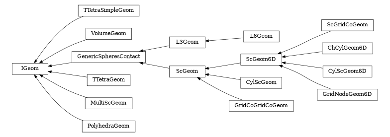 digraph IGeom {
        rankdir=RL;
        margin="0.2,0.05";
        "IGeom" [shape="box",fontsize=8,style="setlinewidth(0.5),solid",height=0.2,URL="yade.wrapper.html#yade.wrapper.IGeom"];
        "TTetraSimpleGeom" [shape="box",fontsize=8,style="setlinewidth(0.5),solid",height=0.2,URL="yade.wrapper.html#yade.wrapper.TTetraSimpleGeom"];
        "TTetraSimpleGeom" -> "IGeom" [arrowsize=0.5,style="setlinewidth(0.5)"];
        "ScGridCoGeom" [shape="box",fontsize=8,style="setlinewidth(0.5),solid",height=0.2,URL="yade.wrapper.html#yade.wrapper.ScGridCoGeom"];
        "ScGridCoGeom" -> "ScGeom6D" [arrowsize=0.5,style="setlinewidth(0.5)"];
        "L6Geom" [shape="box",fontsize=8,style="setlinewidth(0.5),solid",height=0.2,URL="yade.wrapper.html#yade.wrapper.L6Geom"];
        "L6Geom" -> "L3Geom" [arrowsize=0.5,style="setlinewidth(0.5)"];
        "VolumeGeom" [shape="box",fontsize=8,style="setlinewidth(0.5),solid",height=0.2,URL="yade.wrapper.html#yade.wrapper.VolumeGeom"];
        "VolumeGeom" -> "IGeom" [arrowsize=0.5,style="setlinewidth(0.5)"];
        "ScGeom6D" [shape="box",fontsize=8,style="setlinewidth(0.5),solid",height=0.2,URL="yade.wrapper.html#yade.wrapper.ScGeom6D"];
        "ScGeom6D" -> "ScGeom" [arrowsize=0.5,style="setlinewidth(0.5)"];
        "L3Geom" [shape="box",fontsize=8,style="setlinewidth(0.5),solid",height=0.2,URL="yade.wrapper.html#yade.wrapper.L3Geom"];
        "L3Geom" -> "GenericSpheresContact" [arrowsize=0.5,style="setlinewidth(0.5)"];
        "CylScGeom" [shape="box",fontsize=8,style="setlinewidth(0.5),solid",height=0.2,URL="yade.wrapper.html#yade.wrapper.CylScGeom"];
        "CylScGeom" -> "ScGeom" [arrowsize=0.5,style="setlinewidth(0.5)"];
        "GridCoGridCoGeom" [shape="box",fontsize=8,style="setlinewidth(0.5),solid",height=0.2,URL="yade.wrapper.html#yade.wrapper.GridCoGridCoGeom"];
        "GridCoGridCoGeom" -> "ScGeom" [arrowsize=0.5,style="setlinewidth(0.5)"];
        "ScGeom" [shape="box",fontsize=8,style="setlinewidth(0.5),solid",height=0.2,URL="yade.wrapper.html#yade.wrapper.ScGeom"];
        "ScGeom" -> "GenericSpheresContact" [arrowsize=0.5,style="setlinewidth(0.5)"];
        "GenericSpheresContact" [shape="box",fontsize=8,style="setlinewidth(0.5),solid",height=0.2,URL="yade.wrapper.html#yade.wrapper.GenericSpheresContact"];
        "GenericSpheresContact" -> "IGeom" [arrowsize=0.5,style="setlinewidth(0.5)"];
        "ChCylGeom6D" [shape="box",fontsize=8,style="setlinewidth(0.5),solid",height=0.2,URL="yade.wrapper.html#yade.wrapper.ChCylGeom6D"];
        "ChCylGeom6D" -> "ScGeom6D" [arrowsize=0.5,style="setlinewidth(0.5)"];
        "TTetraGeom" [shape="box",fontsize=8,style="setlinewidth(0.5),solid",height=0.2,URL="yade.wrapper.html#yade.wrapper.TTetraGeom"];
        "TTetraGeom" -> "IGeom" [arrowsize=0.5,style="setlinewidth(0.5)"];
        "MultiScGeom" [shape="box",fontsize=8,style="setlinewidth(0.5),solid",height=0.2,URL="yade.wrapper.html#yade.wrapper.MultiScGeom"];
        "MultiScGeom" -> "IGeom" [arrowsize=0.5,style="setlinewidth(0.5)"];
        "CylScGeom6D" [shape="box",fontsize=8,style="setlinewidth(0.5),solid",height=0.2,URL="yade.wrapper.html#yade.wrapper.CylScGeom6D"];
        "CylScGeom6D" -> "ScGeom6D" [arrowsize=0.5,style="setlinewidth(0.5)"];
        "GridNodeGeom6D" [shape="box",fontsize=8,style="setlinewidth(0.5),solid",height=0.2,URL="yade.wrapper.html#yade.wrapper.GridNodeGeom6D"];
        "GridNodeGeom6D" -> "ScGeom6D" [arrowsize=0.5,style="setlinewidth(0.5)"];
        "PolyhedraGeom" [shape="box",fontsize=8,style="setlinewidth(0.5),solid",height=0.2,URL="yade.wrapper.html#yade.wrapper.PolyhedraGeom"];
        "PolyhedraGeom" -> "IGeom" [arrowsize=0.5,style="setlinewidth(0.5)"];
}
