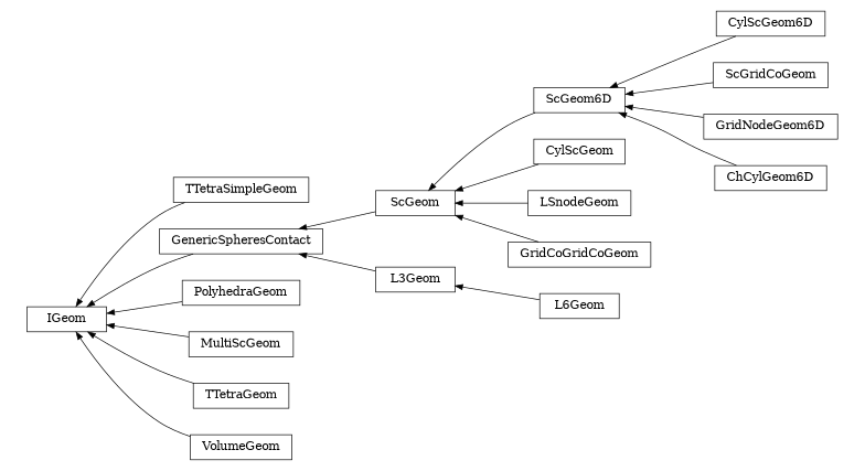 digraph IGeom {
        rankdir=RL;
        margin="0.2,0.05";
        "IGeom" [shape="box",fontsize=8,style="setlinewidth(0.5),solid",height=0.2,URL="yade.wrapper.html#yade.wrapper.IGeom"];
        "TTetraSimpleGeom" [shape="box",fontsize=8,style="setlinewidth(0.5),solid",height=0.2,URL="yade.wrapper.html#yade.wrapper.TTetraSimpleGeom"];
        "TTetraSimpleGeom" -> "IGeom" [arrowsize=0.5,style="setlinewidth(0.5)"];
        "ScGeom6D" [shape="box",fontsize=8,style="setlinewidth(0.5),solid",height=0.2,URL="yade.wrapper.html#yade.wrapper.ScGeom6D"];
        "ScGeom6D" -> "ScGeom" [arrowsize=0.5,style="setlinewidth(0.5)"];
        "CylScGeom6D" [shape="box",fontsize=8,style="setlinewidth(0.5),solid",height=0.2,URL="yade.wrapper.html#yade.wrapper.CylScGeom6D"];
        "CylScGeom6D" -> "ScGeom6D" [arrowsize=0.5,style="setlinewidth(0.5)"];
        "L3Geom" [shape="box",fontsize=8,style="setlinewidth(0.5),solid",height=0.2,URL="yade.wrapper.html#yade.wrapper.L3Geom"];
        "L3Geom" -> "GenericSpheresContact" [arrowsize=0.5,style="setlinewidth(0.5)"];
        "PolyhedraGeom" [shape="box",fontsize=8,style="setlinewidth(0.5),solid",height=0.2,URL="yade.wrapper.html#yade.wrapper.PolyhedraGeom"];
        "PolyhedraGeom" -> "IGeom" [arrowsize=0.5,style="setlinewidth(0.5)"];
        "L6Geom" [shape="box",fontsize=8,style="setlinewidth(0.5),solid",height=0.2,URL="yade.wrapper.html#yade.wrapper.L6Geom"];
        "L6Geom" -> "L3Geom" [arrowsize=0.5,style="setlinewidth(0.5)"];
        "MultiScGeom" [shape="box",fontsize=8,style="setlinewidth(0.5),solid",height=0.2,URL="yade.wrapper.html#yade.wrapper.MultiScGeom"];
        "MultiScGeom" -> "IGeom" [arrowsize=0.5,style="setlinewidth(0.5)"];
        "ScGeom" [shape="box",fontsize=8,style="setlinewidth(0.5),solid",height=0.2,URL="yade.wrapper.html#yade.wrapper.ScGeom"];
        "ScGeom" -> "GenericSpheresContact" [arrowsize=0.5,style="setlinewidth(0.5)"];
        "TTetraGeom" [shape="box",fontsize=8,style="setlinewidth(0.5),solid",height=0.2,URL="yade.wrapper.html#yade.wrapper.TTetraGeom"];
        "TTetraGeom" -> "IGeom" [arrowsize=0.5,style="setlinewidth(0.5)"];
        "CylScGeom" [shape="box",fontsize=8,style="setlinewidth(0.5),solid",height=0.2,URL="yade.wrapper.html#yade.wrapper.CylScGeom"];
        "CylScGeom" -> "ScGeom" [arrowsize=0.5,style="setlinewidth(0.5)"];
        "LSnodeGeom" [shape="box",fontsize=8,style="setlinewidth(0.5),solid",height=0.2,URL="yade.wrapper.html#yade.wrapper.LSnodeGeom"];
        "LSnodeGeom" -> "ScGeom" [arrowsize=0.5,style="setlinewidth(0.5)"];
        "ScGridCoGeom" [shape="box",fontsize=8,style="setlinewidth(0.5),solid",height=0.2,URL="yade.wrapper.html#yade.wrapper.ScGridCoGeom"];
        "ScGridCoGeom" -> "ScGeom6D" [arrowsize=0.5,style="setlinewidth(0.5)"];
        "GenericSpheresContact" [shape="box",fontsize=8,style="setlinewidth(0.5),solid",height=0.2,URL="yade.wrapper.html#yade.wrapper.GenericSpheresContact"];
        "GenericSpheresContact" -> "IGeom" [arrowsize=0.5,style="setlinewidth(0.5)"];
        "GridNodeGeom6D" [shape="box",fontsize=8,style="setlinewidth(0.5),solid",height=0.2,URL="yade.wrapper.html#yade.wrapper.GridNodeGeom6D"];
        "GridNodeGeom6D" -> "ScGeom6D" [arrowsize=0.5,style="setlinewidth(0.5)"];
        "GridCoGridCoGeom" [shape="box",fontsize=8,style="setlinewidth(0.5),solid",height=0.2,URL="yade.wrapper.html#yade.wrapper.GridCoGridCoGeom"];
        "GridCoGridCoGeom" -> "ScGeom" [arrowsize=0.5,style="setlinewidth(0.5)"];
        "ChCylGeom6D" [shape="box",fontsize=8,style="setlinewidth(0.5),solid",height=0.2,URL="yade.wrapper.html#yade.wrapper.ChCylGeom6D"];
        "ChCylGeom6D" -> "ScGeom6D" [arrowsize=0.5,style="setlinewidth(0.5)"];
        "VolumeGeom" [shape="box",fontsize=8,style="setlinewidth(0.5),solid",height=0.2,URL="yade.wrapper.html#yade.wrapper.VolumeGeom"];
        "VolumeGeom" -> "IGeom" [arrowsize=0.5,style="setlinewidth(0.5)"];
}