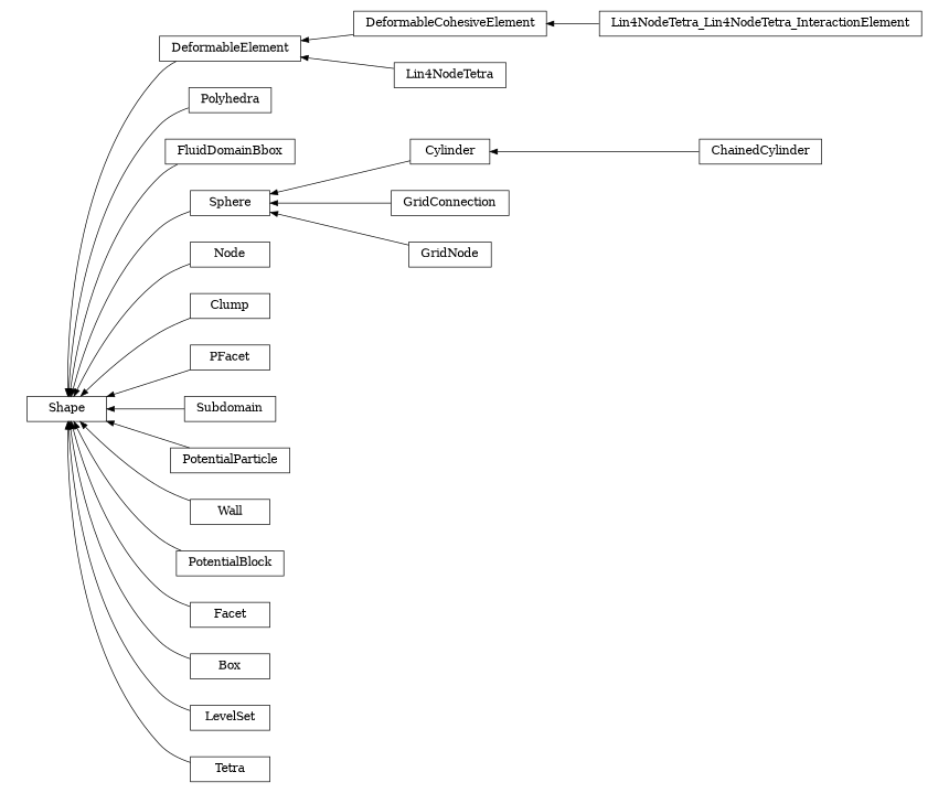 digraph Shape {
        rankdir=RL;
        margin="0.2,0.05";
        "Shape" [shape="box",fontsize=8,style="setlinewidth(0.5),solid",height=0.2,URL="yade.wrapper.html#yade.wrapper.Shape"];
        "DeformableCohesiveElement" [shape="box",fontsize=8,style="setlinewidth(0.5),solid",height=0.2,URL="yade.wrapper.html#yade.wrapper.DeformableCohesiveElement"];
        "DeformableCohesiveElement" -> "DeformableElement" [arrowsize=0.5,style="setlinewidth(0.5)"];
        "ChainedCylinder" [shape="box",fontsize=8,style="setlinewidth(0.5),solid",height=0.2,URL="yade.wrapper.html#yade.wrapper.ChainedCylinder"];
        "ChainedCylinder" -> "Cylinder" [arrowsize=0.5,style="setlinewidth(0.5)"];
        "Polyhedra" [shape="box",fontsize=8,style="setlinewidth(0.5),solid",height=0.2,URL="yade.wrapper.html#yade.wrapper.Polyhedra"];
        "Polyhedra" -> "Shape" [arrowsize=0.5,style="setlinewidth(0.5)"];
        "Lin4NodeTetra_Lin4NodeTetra_InteractionElement" [shape="box",fontsize=8,style="setlinewidth(0.5),solid",height=0.2,URL="yade.wrapper.html#yade.wrapper.Lin4NodeTetra_Lin4NodeTetra_InteractionElement"];
        "Lin4NodeTetra_Lin4NodeTetra_InteractionElement" -> "DeformableCohesiveElement" [arrowsize=0.5,style="setlinewidth(0.5)"];
        "FluidDomainBbox" [shape="box",fontsize=8,style="setlinewidth(0.5),solid",height=0.2,URL="yade.wrapper.html#yade.wrapper.FluidDomainBbox"];
        "FluidDomainBbox" -> "Shape" [arrowsize=0.5,style="setlinewidth(0.5)"];
        "Cylinder" [shape="box",fontsize=8,style="setlinewidth(0.5),solid",height=0.2,URL="yade.wrapper.html#yade.wrapper.Cylinder"];
        "Cylinder" -> "Sphere" [arrowsize=0.5,style="setlinewidth(0.5)"];
        "Node" [shape="box",fontsize=8,style="setlinewidth(0.5),solid",height=0.2,URL="yade.wrapper.html#yade.wrapper.Node"];
        "Node" -> "Shape" [arrowsize=0.5,style="setlinewidth(0.5)"];
        "GridConnection" [shape="box",fontsize=8,style="setlinewidth(0.5),solid",height=0.2,URL="yade.wrapper.html#yade.wrapper.GridConnection"];
        "GridConnection" -> "Sphere" [arrowsize=0.5,style="setlinewidth(0.5)"];
        "Sphere" [shape="box",fontsize=8,style="setlinewidth(0.5),solid",height=0.2,URL="yade.wrapper.html#yade.wrapper.Sphere"];
        "Sphere" -> "Shape" [arrowsize=0.5,style="setlinewidth(0.5)"];
        "Lin4NodeTetra" [shape="box",fontsize=8,style="setlinewidth(0.5),solid",height=0.2,URL="yade.wrapper.html#yade.wrapper.Lin4NodeTetra"];
        "Lin4NodeTetra" -> "DeformableElement" [arrowsize=0.5,style="setlinewidth(0.5)"];
        "Clump" [shape="box",fontsize=8,style="setlinewidth(0.5),solid",height=0.2,URL="yade.wrapper.html#yade.wrapper.Clump"];
        "Clump" -> "Shape" [arrowsize=0.5,style="setlinewidth(0.5)"];
        "PFacet" [shape="box",fontsize=8,style="setlinewidth(0.5),solid",height=0.2,URL="yade.wrapper.html#yade.wrapper.PFacet"];
        "PFacet" -> "Shape" [arrowsize=0.5,style="setlinewidth(0.5)"];
        "Subdomain" [shape="box",fontsize=8,style="setlinewidth(0.5),solid",height=0.2,URL="yade.wrapper.html#yade.wrapper.Subdomain"];
        "Subdomain" -> "Shape" [arrowsize=0.5,style="setlinewidth(0.5)"];
        "PotentialParticle" [shape="box",fontsize=8,style="setlinewidth(0.5),solid",height=0.2,URL="yade.wrapper.html#yade.wrapper.PotentialParticle"];
        "PotentialParticle" -> "Shape" [arrowsize=0.5,style="setlinewidth(0.5)"];
        "DeformableElement" [shape="box",fontsize=8,style="setlinewidth(0.5),solid",height=0.2,URL="yade.wrapper.html#yade.wrapper.DeformableElement"];
        "DeformableElement" -> "Shape" [arrowsize=0.5,style="setlinewidth(0.5)"];
        "Wall" [shape="box",fontsize=8,style="setlinewidth(0.5),solid",height=0.2,URL="yade.wrapper.html#yade.wrapper.Wall"];
        "Wall" -> "Shape" [arrowsize=0.5,style="setlinewidth(0.5)"];
        "PotentialBlock" [shape="box",fontsize=8,style="setlinewidth(0.5),solid",height=0.2,URL="yade.wrapper.html#yade.wrapper.PotentialBlock"];
        "PotentialBlock" -> "Shape" [arrowsize=0.5,style="setlinewidth(0.5)"];
        "Facet" [shape="box",fontsize=8,style="setlinewidth(0.5),solid",height=0.2,URL="yade.wrapper.html#yade.wrapper.Facet"];
        "Facet" -> "Shape" [arrowsize=0.5,style="setlinewidth(0.5)"];
        "Box" [shape="box",fontsize=8,style="setlinewidth(0.5),solid",height=0.2,URL="yade.wrapper.html#yade.wrapper.Box"];
        "Box" -> "Shape" [arrowsize=0.5,style="setlinewidth(0.5)"];
        "LevelSet" [shape="box",fontsize=8,style="setlinewidth(0.5),solid",height=0.2,URL="yade.wrapper.html#yade.wrapper.LevelSet"];
        "LevelSet" -> "Shape" [arrowsize=0.5,style="setlinewidth(0.5)"];
        "GridNode" [shape="box",fontsize=8,style="setlinewidth(0.5),solid",height=0.2,URL="yade.wrapper.html#yade.wrapper.GridNode"];
        "GridNode" -> "Sphere" [arrowsize=0.5,style="setlinewidth(0.5)"];
        "Tetra" [shape="box",fontsize=8,style="setlinewidth(0.5),solid",height=0.2,URL="yade.wrapper.html#yade.wrapper.Tetra"];
        "Tetra" -> "Shape" [arrowsize=0.5,style="setlinewidth(0.5)"];
}