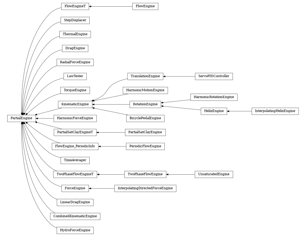 digraph PartialEngine {
        rankdir=RL;
        margin="0.2,0.05";
        "PartialEngine" [shape="box",fontsize=8,style="setlinewidth(0.5),solid",height=0.2,URL="yade.wrapper.html#yade.wrapper.PartialEngine"];
        "FlowEngineT" [shape="box",fontsize=8,style="setlinewidth(0.5),solid",height=0.2,URL="yade.wrapper.html#yade.wrapper.FlowEngineT"];
        "FlowEngineT" -> "PartialEngine" [arrowsize=0.5,style="setlinewidth(0.5)"];
        "StepDisplacer" [shape="box",fontsize=8,style="setlinewidth(0.5),solid",height=0.2,URL="yade.wrapper.html#yade.wrapper.StepDisplacer"];
        "StepDisplacer" -> "PartialEngine" [arrowsize=0.5,style="setlinewidth(0.5)"];
        "ThermalEngine" [shape="box",fontsize=8,style="setlinewidth(0.5),solid",height=0.2,URL="yade.wrapper.html#yade.wrapper.ThermalEngine"];
        "ThermalEngine" -> "PartialEngine" [arrowsize=0.5,style="setlinewidth(0.5)"];
        "UnsaturatedEngine" [shape="box",fontsize=8,style="setlinewidth(0.5),solid",height=0.2,URL="yade.wrapper.html#yade.wrapper.UnsaturatedEngine"];
        "UnsaturatedEngine" -> "TwoPhaseFlowEngine" [arrowsize=0.5,style="setlinewidth(0.5)"];
        "DragEngine" [shape="box",fontsize=8,style="setlinewidth(0.5),solid",height=0.2,URL="yade.wrapper.html#yade.wrapper.DragEngine"];
        "DragEngine" -> "PartialEngine" [arrowsize=0.5,style="setlinewidth(0.5)"];
        "RadialForceEngine" [shape="box",fontsize=8,style="setlinewidth(0.5),solid",height=0.2,URL="yade.wrapper.html#yade.wrapper.RadialForceEngine"];
        "RadialForceEngine" -> "PartialEngine" [arrowsize=0.5,style="setlinewidth(0.5)"];
        "LawTester" [shape="box",fontsize=8,style="setlinewidth(0.5),solid",height=0.2,URL="yade.wrapper.html#yade.wrapper.LawTester"];
        "LawTester" -> "PartialEngine" [arrowsize=0.5,style="setlinewidth(0.5)"];
        "TorqueEngine" [shape="box",fontsize=8,style="setlinewidth(0.5),solid",height=0.2,URL="yade.wrapper.html#yade.wrapper.TorqueEngine"];
        "TorqueEngine" -> "PartialEngine" [arrowsize=0.5,style="setlinewidth(0.5)"];
        "FlowEngine" [shape="box",fontsize=8,style="setlinewidth(0.5),solid",height=0.2,URL="yade.wrapper.html#yade.wrapper.FlowEngine"];
        "FlowEngine" -> "FlowEngineT" [arrowsize=0.5,style="setlinewidth(0.5)"];
        "ServoPIDController" [shape="box",fontsize=8,style="setlinewidth(0.5),solid",height=0.2,URL="yade.wrapper.html#yade.wrapper.ServoPIDController"];
        "ServoPIDController" -> "TranslationEngine" [arrowsize=0.5,style="setlinewidth(0.5)"];
        "HarmonicMotionEngine" [shape="box",fontsize=8,style="setlinewidth(0.5),solid",height=0.2,URL="yade.wrapper.html#yade.wrapper.HarmonicMotionEngine"];
        "HarmonicMotionEngine" -> "KinematicEngine" [arrowsize=0.5,style="setlinewidth(0.5)"];
        "HarmonicForceEngine" [shape="box",fontsize=8,style="setlinewidth(0.5),solid",height=0.2,URL="yade.wrapper.html#yade.wrapper.HarmonicForceEngine"];
        "HarmonicForceEngine" -> "PartialEngine" [arrowsize=0.5,style="setlinewidth(0.5)"];
        "KinematicEngine" [shape="box",fontsize=8,style="setlinewidth(0.5),solid",height=0.2,URL="yade.wrapper.html#yade.wrapper.KinematicEngine"];
        "KinematicEngine" -> "PartialEngine" [arrowsize=0.5,style="setlinewidth(0.5)"];
        "HarmonicRotationEngine" [shape="box",fontsize=8,style="setlinewidth(0.5),solid",height=0.2,URL="yade.wrapper.html#yade.wrapper.HarmonicRotationEngine"];
        "HarmonicRotationEngine" -> "RotationEngine" [arrowsize=0.5,style="setlinewidth(0.5)"];
        "PartialSatClayEngine" [shape="box",fontsize=8,style="setlinewidth(0.5),solid",height=0.2,URL="yade.wrapper.html#yade.wrapper.PartialSatClayEngine"];
        "PartialSatClayEngine" -> "PartialSatClayEngineT" [arrowsize=0.5,style="setlinewidth(0.5)"];
        "FlowEngine_PeriodicInfo" [shape="box",fontsize=8,style="setlinewidth(0.5),solid",height=0.2,URL="yade.wrapper.html#yade.wrapper.FlowEngine_PeriodicInfo"];
        "FlowEngine_PeriodicInfo" -> "PartialEngine" [arrowsize=0.5,style="setlinewidth(0.5)"];
        "TimeAverager" [shape="box",fontsize=8,style="setlinewidth(0.5),solid",height=0.2,URL="yade.wrapper.html#yade.wrapper.TimeAverager"];
        "TimeAverager" -> "PartialEngine" [arrowsize=0.5,style="setlinewidth(0.5)"];
        "TwoPhaseFlowEngine" [shape="box",fontsize=8,style="setlinewidth(0.5),solid",height=0.2,URL="yade.wrapper.html#yade.wrapper.TwoPhaseFlowEngine"];
        "TwoPhaseFlowEngine" -> "TwoPhaseFlowEngineT" [arrowsize=0.5,style="setlinewidth(0.5)"];
        "BicyclePedalEngine" [shape="box",fontsize=8,style="setlinewidth(0.5),solid",height=0.2,URL="yade.wrapper.html#yade.wrapper.BicyclePedalEngine"];
        "BicyclePedalEngine" -> "KinematicEngine" [arrowsize=0.5,style="setlinewidth(0.5)"];
        "TranslationEngine" [shape="box",fontsize=8,style="setlinewidth(0.5),solid",height=0.2,URL="yade.wrapper.html#yade.wrapper.TranslationEngine"];
        "TranslationEngine" -> "KinematicEngine" [arrowsize=0.5,style="setlinewidth(0.5)"];
        "RotationEngine" [shape="box",fontsize=8,style="setlinewidth(0.5),solid",height=0.2,URL="yade.wrapper.html#yade.wrapper.RotationEngine"];
        "RotationEngine" -> "KinematicEngine" [arrowsize=0.5,style="setlinewidth(0.5)"];
        "InterpolatingDirectedForceEngine" [shape="box",fontsize=8,style="setlinewidth(0.5),solid",height=0.2,URL="yade.wrapper.html#yade.wrapper.InterpolatingDirectedForceEngine"];
        "InterpolatingDirectedForceEngine" -> "ForceEngine" [arrowsize=0.5,style="setlinewidth(0.5)"];
        "PeriodicFlowEngine" [shape="box",fontsize=8,style="setlinewidth(0.5),solid",height=0.2,URL="yade.wrapper.html#yade.wrapper.PeriodicFlowEngine"];
        "PeriodicFlowEngine" -> "FlowEngine_PeriodicInfo" [arrowsize=0.5,style="setlinewidth(0.5)"];
        "ForceEngine" [shape="box",fontsize=8,style="setlinewidth(0.5),solid",height=0.2,URL="yade.wrapper.html#yade.wrapper.ForceEngine"];
        "ForceEngine" -> "PartialEngine" [arrowsize=0.5,style="setlinewidth(0.5)"];
        "PartialSatClayEngineT" [shape="box",fontsize=8,style="setlinewidth(0.5),solid",height=0.2,URL="yade.wrapper.html#yade.wrapper.PartialSatClayEngineT"];
        "PartialSatClayEngineT" -> "PartialEngine" [arrowsize=0.5,style="setlinewidth(0.5)"];
        "LinearDragEngine" [shape="box",fontsize=8,style="setlinewidth(0.5),solid",height=0.2,URL="yade.wrapper.html#yade.wrapper.LinearDragEngine"];
        "LinearDragEngine" -> "PartialEngine" [arrowsize=0.5,style="setlinewidth(0.5)"];
        "TwoPhaseFlowEngineT" [shape="box",fontsize=8,style="setlinewidth(0.5),solid",height=0.2,URL="yade.wrapper.html#yade.wrapper.TwoPhaseFlowEngineT"];
        "TwoPhaseFlowEngineT" -> "PartialEngine" [arrowsize=0.5,style="setlinewidth(0.5)"];
        "InterpolatingHelixEngine" [shape="box",fontsize=8,style="setlinewidth(0.5),solid",height=0.2,URL="yade.wrapper.html#yade.wrapper.InterpolatingHelixEngine"];
        "InterpolatingHelixEngine" -> "HelixEngine" [arrowsize=0.5,style="setlinewidth(0.5)"];
        "CombinedKinematicEngine" [shape="box",fontsize=8,style="setlinewidth(0.5),solid",height=0.2,URL="yade.wrapper.html#yade.wrapper.CombinedKinematicEngine"];
        "CombinedKinematicEngine" -> "PartialEngine" [arrowsize=0.5,style="setlinewidth(0.5)"];
        "HelixEngine" [shape="box",fontsize=8,style="setlinewidth(0.5),solid",height=0.2,URL="yade.wrapper.html#yade.wrapper.HelixEngine"];
        "HelixEngine" -> "RotationEngine" [arrowsize=0.5,style="setlinewidth(0.5)"];
        "HydroForceEngine" [shape="box",fontsize=8,style="setlinewidth(0.5),solid",height=0.2,URL="yade.wrapper.html#yade.wrapper.HydroForceEngine"];
        "HydroForceEngine" -> "PartialEngine" [arrowsize=0.5,style="setlinewidth(0.5)"];
}