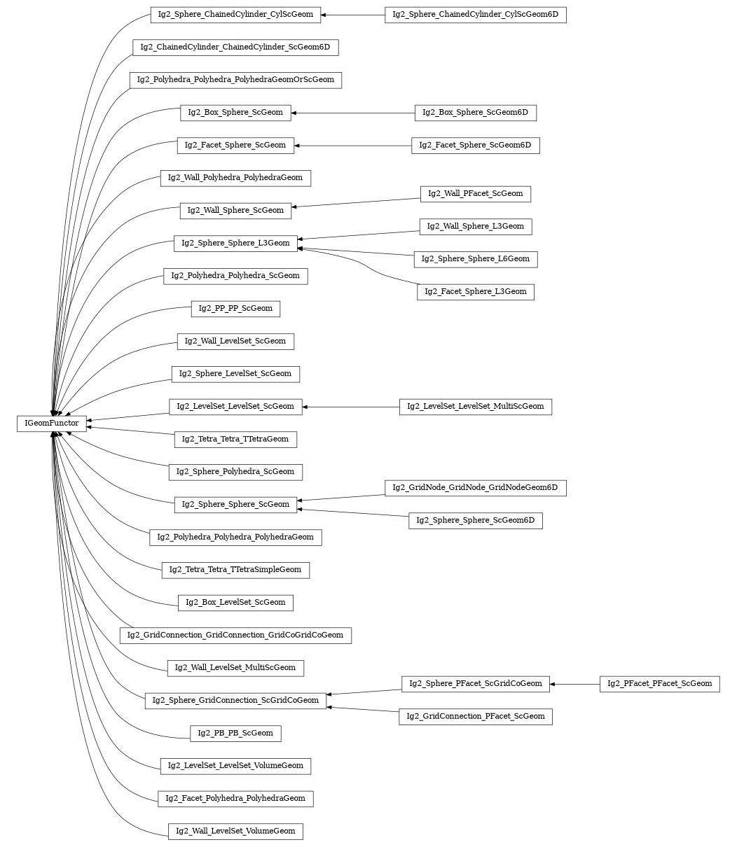digraph IGeomFunctor {
        rankdir=RL;
        margin="0.2,0.05";
        "IGeomFunctor" [shape="box",fontsize=8,style="setlinewidth(0.5),solid",height=0.2,URL="yade.wrapper.html#yade.wrapper.IGeomFunctor"];
        "Ig2_Sphere_ChainedCylinder_CylScGeom" [shape="box",fontsize=8,style="setlinewidth(0.5),solid",height=0.2,URL="yade.wrapper.html#yade.wrapper.Ig2_Sphere_ChainedCylinder_CylScGeom"];
        "Ig2_Sphere_ChainedCylinder_CylScGeom" -> "IGeomFunctor" [arrowsize=0.5,style="setlinewidth(0.5)"];
        "Ig2_ChainedCylinder_ChainedCylinder_ScGeom6D" [shape="box",fontsize=8,style="setlinewidth(0.5),solid",height=0.2,URL="yade.wrapper.html#yade.wrapper.Ig2_ChainedCylinder_ChainedCylinder_ScGeom6D"];
        "Ig2_ChainedCylinder_ChainedCylinder_ScGeom6D" -> "IGeomFunctor" [arrowsize=0.5,style="setlinewidth(0.5)"];
        "Ig2_Polyhedra_Polyhedra_PolyhedraGeomOrScGeom" [shape="box",fontsize=8,style="setlinewidth(0.5),solid",height=0.2,URL="yade.wrapper.html#yade.wrapper.Ig2_Polyhedra_Polyhedra_PolyhedraGeomOrScGeom"];
        "Ig2_Polyhedra_Polyhedra_PolyhedraGeomOrScGeom" -> "IGeomFunctor" [arrowsize=0.5,style="setlinewidth(0.5)"];
        "Ig2_Box_Sphere_ScGeom6D" [shape="box",fontsize=8,style="setlinewidth(0.5),solid",height=0.2,URL="yade.wrapper.html#yade.wrapper.Ig2_Box_Sphere_ScGeom6D"];
        "Ig2_Box_Sphere_ScGeom6D" -> "Ig2_Box_Sphere_ScGeom" [arrowsize=0.5,style="setlinewidth(0.5)"];
        "Ig2_Facet_Sphere_ScGeom" [shape="box",fontsize=8,style="setlinewidth(0.5),solid",height=0.2,URL="yade.wrapper.html#yade.wrapper.Ig2_Facet_Sphere_ScGeom"];
        "Ig2_Facet_Sphere_ScGeom" -> "IGeomFunctor" [arrowsize=0.5,style="setlinewidth(0.5)"];
        "Ig2_Wall_Polyhedra_PolyhedraGeom" [shape="box",fontsize=8,style="setlinewidth(0.5),solid",height=0.2,URL="yade.wrapper.html#yade.wrapper.Ig2_Wall_Polyhedra_PolyhedraGeom"];
        "Ig2_Wall_Polyhedra_PolyhedraGeom" -> "IGeomFunctor" [arrowsize=0.5,style="setlinewidth(0.5)"];
        "Ig2_Wall_PFacet_ScGeom" [shape="box",fontsize=8,style="setlinewidth(0.5),solid",height=0.2,URL="yade.wrapper.html#yade.wrapper.Ig2_Wall_PFacet_ScGeom"];
        "Ig2_Wall_PFacet_ScGeom" -> "Ig2_Wall_Sphere_ScGeom" [arrowsize=0.5,style="setlinewidth(0.5)"];
        "Ig2_Sphere_Sphere_L3Geom" [shape="box",fontsize=8,style="setlinewidth(0.5),solid",height=0.2,URL="yade.wrapper.html#yade.wrapper.Ig2_Sphere_Sphere_L3Geom"];
        "Ig2_Sphere_Sphere_L3Geom" -> "IGeomFunctor" [arrowsize=0.5,style="setlinewidth(0.5)"];
        "Ig2_Polyhedra_Polyhedra_ScGeom" [shape="box",fontsize=8,style="setlinewidth(0.5),solid",height=0.2,URL="yade.wrapper.html#yade.wrapper.Ig2_Polyhedra_Polyhedra_ScGeom"];
        "Ig2_Polyhedra_Polyhedra_ScGeom" -> "IGeomFunctor" [arrowsize=0.5,style="setlinewidth(0.5)"];
        "Ig2_PP_PP_ScGeom" [shape="box",fontsize=8,style="setlinewidth(0.5),solid",height=0.2,URL="yade.wrapper.html#yade.wrapper.Ig2_PP_PP_ScGeom"];
        "Ig2_PP_PP_ScGeom" -> "IGeomFunctor" [arrowsize=0.5,style="setlinewidth(0.5)"];
        "Ig2_Wall_Sphere_L3Geom" [shape="box",fontsize=8,style="setlinewidth(0.5),solid",height=0.2,URL="yade.wrapper.html#yade.wrapper.Ig2_Wall_Sphere_L3Geom"];
        "Ig2_Wall_Sphere_L3Geom" -> "Ig2_Sphere_Sphere_L3Geom" [arrowsize=0.5,style="setlinewidth(0.5)"];
        "Ig2_Wall_LevelSet_ScGeom" [shape="box",fontsize=8,style="setlinewidth(0.5),solid",height=0.2,URL="yade.wrapper.html#yade.wrapper.Ig2_Wall_LevelSet_ScGeom"];
        "Ig2_Wall_LevelSet_ScGeom" -> "IGeomFunctor" [arrowsize=0.5,style="setlinewidth(0.5)"];
        "Ig2_Sphere_LevelSet_ScGeom" [shape="box",fontsize=8,style="setlinewidth(0.5),solid",height=0.2,URL="yade.wrapper.html#yade.wrapper.Ig2_Sphere_LevelSet_ScGeom"];
        "Ig2_Sphere_LevelSet_ScGeom" -> "IGeomFunctor" [arrowsize=0.5,style="setlinewidth(0.5)"];
        "Ig2_Sphere_Sphere_L6Geom" [shape="box",fontsize=8,style="setlinewidth(0.5),solid",height=0.2,URL="yade.wrapper.html#yade.wrapper.Ig2_Sphere_Sphere_L6Geom"];
        "Ig2_Sphere_Sphere_L6Geom" -> "Ig2_Sphere_Sphere_L3Geom" [arrowsize=0.5,style="setlinewidth(0.5)"];
        "Ig2_LevelSet_LevelSet_MultiScGeom" [shape="box",fontsize=8,style="setlinewidth(0.5),solid",height=0.2,URL="yade.wrapper.html#yade.wrapper.Ig2_LevelSet_LevelSet_MultiScGeom"];
        "Ig2_LevelSet_LevelSet_MultiScGeom" -> "Ig2_LevelSet_LevelSet_ScGeom" [arrowsize=0.5,style="setlinewidth(0.5)"];
        "Ig2_Tetra_Tetra_TTetraGeom" [shape="box",fontsize=8,style="setlinewidth(0.5),solid",height=0.2,URL="yade.wrapper.html#yade.wrapper.Ig2_Tetra_Tetra_TTetraGeom"];
        "Ig2_Tetra_Tetra_TTetraGeom" -> "IGeomFunctor" [arrowsize=0.5,style="setlinewidth(0.5)"];
        "Ig2_Sphere_Polyhedra_ScGeom" [shape="box",fontsize=8,style="setlinewidth(0.5),solid",height=0.2,URL="yade.wrapper.html#yade.wrapper.Ig2_Sphere_Polyhedra_ScGeom"];
        "Ig2_Sphere_Polyhedra_ScGeom" -> "IGeomFunctor" [arrowsize=0.5,style="setlinewidth(0.5)"];
        "Ig2_Sphere_Sphere_ScGeom" [shape="box",fontsize=8,style="setlinewidth(0.5),solid",height=0.2,URL="yade.wrapper.html#yade.wrapper.Ig2_Sphere_Sphere_ScGeom"];
        "Ig2_Sphere_Sphere_ScGeom" -> "IGeomFunctor" [arrowsize=0.5,style="setlinewidth(0.5)"];
        "Ig2_Box_Sphere_ScGeom" [shape="box",fontsize=8,style="setlinewidth(0.5),solid",height=0.2,URL="yade.wrapper.html#yade.wrapper.Ig2_Box_Sphere_ScGeom"];
        "Ig2_Box_Sphere_ScGeom" -> "IGeomFunctor" [arrowsize=0.5,style="setlinewidth(0.5)"];
        "Ig2_Facet_Sphere_L3Geom" [shape="box",fontsize=8,style="setlinewidth(0.5),solid",height=0.2,URL="yade.wrapper.html#yade.wrapper.Ig2_Facet_Sphere_L3Geom"];
        "Ig2_Facet_Sphere_L3Geom" -> "Ig2_Sphere_Sphere_L3Geom" [arrowsize=0.5,style="setlinewidth(0.5)"];
        "Ig2_Polyhedra_Polyhedra_PolyhedraGeom" [shape="box",fontsize=8,style="setlinewidth(0.5),solid",height=0.2,URL="yade.wrapper.html#yade.wrapper.Ig2_Polyhedra_Polyhedra_PolyhedraGeom"];
        "Ig2_Polyhedra_Polyhedra_PolyhedraGeom" -> "IGeomFunctor" [arrowsize=0.5,style="setlinewidth(0.5)"];
        "Ig2_PFacet_PFacet_ScGeom" [shape="box",fontsize=8,style="setlinewidth(0.5),solid",height=0.2,URL="yade.wrapper.html#yade.wrapper.Ig2_PFacet_PFacet_ScGeom"];
        "Ig2_PFacet_PFacet_ScGeom" -> "Ig2_Sphere_PFacet_ScGridCoGeom" [arrowsize=0.5,style="setlinewidth(0.5)"];
        "Ig2_Wall_Sphere_ScGeom" [shape="box",fontsize=8,style="setlinewidth(0.5),solid",height=0.2,URL="yade.wrapper.html#yade.wrapper.Ig2_Wall_Sphere_ScGeom"];
        "Ig2_Wall_Sphere_ScGeom" -> "IGeomFunctor" [arrowsize=0.5,style="setlinewidth(0.5)"];
        "Ig2_LevelSet_LevelSet_ScGeom" [shape="box",fontsize=8,style="setlinewidth(0.5),solid",height=0.2,URL="yade.wrapper.html#yade.wrapper.Ig2_LevelSet_LevelSet_ScGeom"];
        "Ig2_LevelSet_LevelSet_ScGeom" -> "IGeomFunctor" [arrowsize=0.5,style="setlinewidth(0.5)"];
        "Ig2_Tetra_Tetra_TTetraSimpleGeom" [shape="box",fontsize=8,style="setlinewidth(0.5),solid",height=0.2,URL="yade.wrapper.html#yade.wrapper.Ig2_Tetra_Tetra_TTetraSimpleGeom"];
        "Ig2_Tetra_Tetra_TTetraSimpleGeom" -> "IGeomFunctor" [arrowsize=0.5,style="setlinewidth(0.5)"];
        "Ig2_GridNode_GridNode_GridNodeGeom6D" [shape="box",fontsize=8,style="setlinewidth(0.5),solid",height=0.2,URL="yade.wrapper.html#yade.wrapper.Ig2_GridNode_GridNode_GridNodeGeom6D"];
        "Ig2_GridNode_GridNode_GridNodeGeom6D" -> "Ig2_Sphere_Sphere_ScGeom" [arrowsize=0.5,style="setlinewidth(0.5)"];
        "Ig2_Box_LevelSet_ScGeom" [shape="box",fontsize=8,style="setlinewidth(0.5),solid",height=0.2,URL="yade.wrapper.html#yade.wrapper.Ig2_Box_LevelSet_ScGeom"];
        "Ig2_Box_LevelSet_ScGeom" -> "IGeomFunctor" [arrowsize=0.5,style="setlinewidth(0.5)"];
        "Ig2_GridConnection_GridConnection_GridCoGridCoGeom" [shape="box",fontsize=8,style="setlinewidth(0.5),solid",height=0.2,URL="yade.wrapper.html#yade.wrapper.Ig2_GridConnection_GridConnection_GridCoGridCoGeom"];
        "Ig2_GridConnection_GridConnection_GridCoGridCoGeom" -> "IGeomFunctor" [arrowsize=0.5,style="setlinewidth(0.5)"];
        "Ig2_Wall_LevelSet_MultiScGeom" [shape="box",fontsize=8,style="setlinewidth(0.5),solid",height=0.2,URL="yade.wrapper.html#yade.wrapper.Ig2_Wall_LevelSet_MultiScGeom"];
        "Ig2_Wall_LevelSet_MultiScGeom" -> "IGeomFunctor" [arrowsize=0.5,style="setlinewidth(0.5)"];
        "Ig2_Facet_Sphere_ScGeom6D" [shape="box",fontsize=8,style="setlinewidth(0.5),solid",height=0.2,URL="yade.wrapper.html#yade.wrapper.Ig2_Facet_Sphere_ScGeom6D"];
        "Ig2_Facet_Sphere_ScGeom6D" -> "Ig2_Facet_Sphere_ScGeom" [arrowsize=0.5,style="setlinewidth(0.5)"];
        "Ig2_GridConnection_PFacet_ScGeom" [shape="box",fontsize=8,style="setlinewidth(0.5),solid",height=0.2,URL="yade.wrapper.html#yade.wrapper.Ig2_GridConnection_PFacet_ScGeom"];
        "Ig2_GridConnection_PFacet_ScGeom" -> "Ig2_Sphere_GridConnection_ScGridCoGeom" [arrowsize=0.5,style="setlinewidth(0.5)"];
        "Ig2_PB_PB_ScGeom" [shape="box",fontsize=8,style="setlinewidth(0.5),solid",height=0.2,URL="yade.wrapper.html#yade.wrapper.Ig2_PB_PB_ScGeom"];
        "Ig2_PB_PB_ScGeom" -> "IGeomFunctor" [arrowsize=0.5,style="setlinewidth(0.5)"];
        "Ig2_Sphere_ChainedCylinder_CylScGeom6D" [shape="box",fontsize=8,style="setlinewidth(0.5),solid",height=0.2,URL="yade.wrapper.html#yade.wrapper.Ig2_Sphere_ChainedCylinder_CylScGeom6D"];
        "Ig2_Sphere_ChainedCylinder_CylScGeom6D" -> "Ig2_Sphere_ChainedCylinder_CylScGeom" [arrowsize=0.5,style="setlinewidth(0.5)"];
        "Ig2_LevelSet_LevelSet_VolumeGeom" [shape="box",fontsize=8,style="setlinewidth(0.5),solid",height=0.2,URL="yade.wrapper.html#yade.wrapper.Ig2_LevelSet_LevelSet_VolumeGeom"];
        "Ig2_LevelSet_LevelSet_VolumeGeom" -> "IGeomFunctor" [arrowsize=0.5,style="setlinewidth(0.5)"];
        "Ig2_Sphere_GridConnection_ScGridCoGeom" [shape="box",fontsize=8,style="setlinewidth(0.5),solid",height=0.2,URL="yade.wrapper.html#yade.wrapper.Ig2_Sphere_GridConnection_ScGridCoGeom"];
        "Ig2_Sphere_GridConnection_ScGridCoGeom" -> "IGeomFunctor" [arrowsize=0.5,style="setlinewidth(0.5)"];
        "Ig2_Facet_Polyhedra_PolyhedraGeom" [shape="box",fontsize=8,style="setlinewidth(0.5),solid",height=0.2,URL="yade.wrapper.html#yade.wrapper.Ig2_Facet_Polyhedra_PolyhedraGeom"];
        "Ig2_Facet_Polyhedra_PolyhedraGeom" -> "IGeomFunctor" [arrowsize=0.5,style="setlinewidth(0.5)"];
        "Ig2_Sphere_Sphere_ScGeom6D" [shape="box",fontsize=8,style="setlinewidth(0.5),solid",height=0.2,URL="yade.wrapper.html#yade.wrapper.Ig2_Sphere_Sphere_ScGeom6D"];
        "Ig2_Sphere_Sphere_ScGeom6D" -> "Ig2_Sphere_Sphere_ScGeom" [arrowsize=0.5,style="setlinewidth(0.5)"];
        "Ig2_Sphere_PFacet_ScGridCoGeom" [shape="box",fontsize=8,style="setlinewidth(0.5),solid",height=0.2,URL="yade.wrapper.html#yade.wrapper.Ig2_Sphere_PFacet_ScGridCoGeom"];
        "Ig2_Sphere_PFacet_ScGridCoGeom" -> "Ig2_Sphere_GridConnection_ScGridCoGeom" [arrowsize=0.5,style="setlinewidth(0.5)"];
        "Ig2_Wall_LevelSet_VolumeGeom" [shape="box",fontsize=8,style="setlinewidth(0.5),solid",height=0.2,URL="yade.wrapper.html#yade.wrapper.Ig2_Wall_LevelSet_VolumeGeom"];
        "Ig2_Wall_LevelSet_VolumeGeom" -> "IGeomFunctor" [arrowsize=0.5,style="setlinewidth(0.5)"];
}