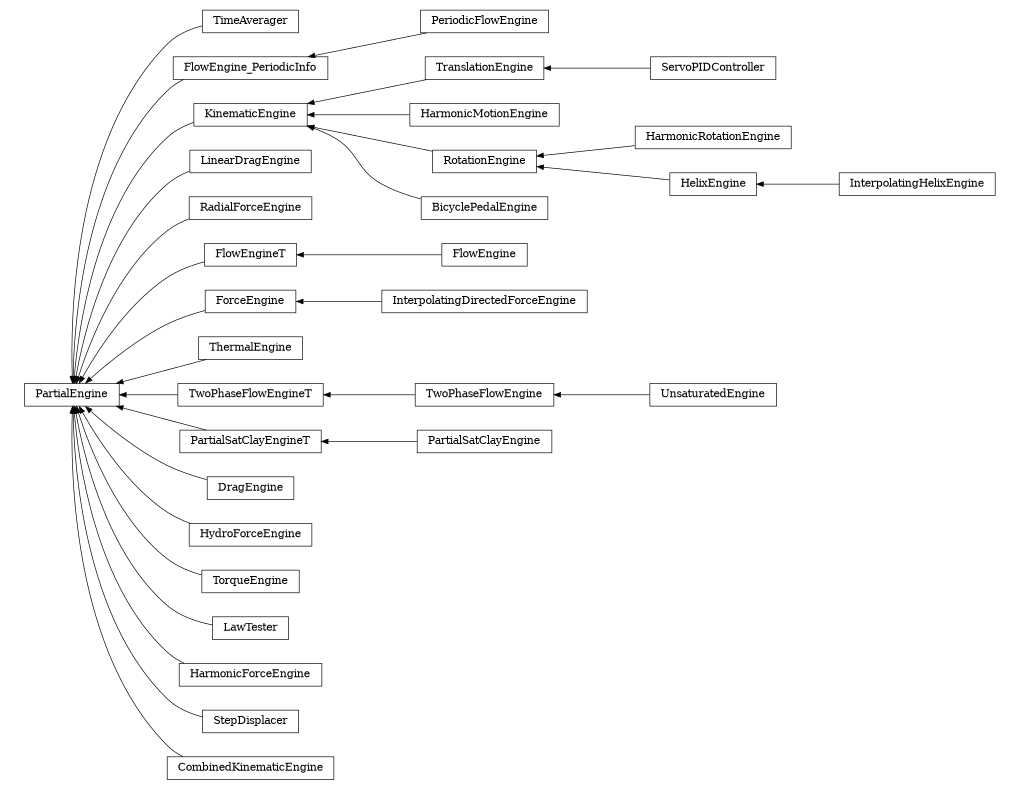 digraph PartialEngine {
        rankdir=RL;
        margin="0.2,0.05";
        "PartialEngine" [shape="box",fontsize=8,style="setlinewidth(0.5),solid",height=0.2,URL="yade.wrapper.html#yade.wrapper.PartialEngine"];
        "ServoPIDController" [shape="box",fontsize=8,style="setlinewidth(0.5),solid",height=0.2,URL="yade.wrapper.html#yade.wrapper.ServoPIDController"];
        "ServoPIDController" -> "TranslationEngine" [arrowsize=0.5,style="setlinewidth(0.5)"];
        "TimeAverager" [shape="box",fontsize=8,style="setlinewidth(0.5),solid",height=0.2,URL="yade.wrapper.html#yade.wrapper.TimeAverager"];
        "TimeAverager" -> "PartialEngine" [arrowsize=0.5,style="setlinewidth(0.5)"];
        "FlowEngine_PeriodicInfo" [shape="box",fontsize=8,style="setlinewidth(0.5),solid",height=0.2,URL="yade.wrapper.html#yade.wrapper.FlowEngine_PeriodicInfo"];
        "FlowEngine_PeriodicInfo" -> "PartialEngine" [arrowsize=0.5,style="setlinewidth(0.5)"];
        "HarmonicMotionEngine" [shape="box",fontsize=8,style="setlinewidth(0.5),solid",height=0.2,URL="yade.wrapper.html#yade.wrapper.HarmonicMotionEngine"];
        "HarmonicMotionEngine" -> "KinematicEngine" [arrowsize=0.5,style="setlinewidth(0.5)"];
        "HarmonicRotationEngine" [shape="box",fontsize=8,style="setlinewidth(0.5),solid",height=0.2,URL="yade.wrapper.html#yade.wrapper.HarmonicRotationEngine"];
        "HarmonicRotationEngine" -> "RotationEngine" [arrowsize=0.5,style="setlinewidth(0.5)"];
        "LinearDragEngine" [shape="box",fontsize=8,style="setlinewidth(0.5),solid",height=0.2,URL="yade.wrapper.html#yade.wrapper.LinearDragEngine"];
        "LinearDragEngine" -> "PartialEngine" [arrowsize=0.5,style="setlinewidth(0.5)"];
        "RadialForceEngine" [shape="box",fontsize=8,style="setlinewidth(0.5),solid",height=0.2,URL="yade.wrapper.html#yade.wrapper.RadialForceEngine"];
        "RadialForceEngine" -> "PartialEngine" [arrowsize=0.5,style="setlinewidth(0.5)"];
        "FlowEngine" [shape="box",fontsize=8,style="setlinewidth(0.5),solid",height=0.2,URL="yade.wrapper.html#yade.wrapper.FlowEngine"];
        "FlowEngine" -> "FlowEngineT" [arrowsize=0.5,style="setlinewidth(0.5)"];
        "KinematicEngine" [shape="box",fontsize=8,style="setlinewidth(0.5),solid",height=0.2,URL="yade.wrapper.html#yade.wrapper.KinematicEngine"];
        "KinematicEngine" -> "PartialEngine" [arrowsize=0.5,style="setlinewidth(0.5)"];
        "ForceEngine" [shape="box",fontsize=8,style="setlinewidth(0.5),solid",height=0.2,URL="yade.wrapper.html#yade.wrapper.ForceEngine"];
        "ForceEngine" -> "PartialEngine" [arrowsize=0.5,style="setlinewidth(0.5)"];
        "ThermalEngine" [shape="box",fontsize=8,style="setlinewidth(0.5),solid",height=0.2,URL="yade.wrapper.html#yade.wrapper.ThermalEngine"];
        "ThermalEngine" -> "PartialEngine" [arrowsize=0.5,style="setlinewidth(0.5)"];
        "TwoPhaseFlowEngineT" [shape="box",fontsize=8,style="setlinewidth(0.5),solid",height=0.2,URL="yade.wrapper.html#yade.wrapper.TwoPhaseFlowEngineT"];
        "TwoPhaseFlowEngineT" -> "PartialEngine" [arrowsize=0.5,style="setlinewidth(0.5)"];
        "HelixEngine" [shape="box",fontsize=8,style="setlinewidth(0.5),solid",height=0.2,URL="yade.wrapper.html#yade.wrapper.HelixEngine"];
        "HelixEngine" -> "RotationEngine" [arrowsize=0.5,style="setlinewidth(0.5)"];
        "RotationEngine" [shape="box",fontsize=8,style="setlinewidth(0.5),solid",height=0.2,URL="yade.wrapper.html#yade.wrapper.RotationEngine"];
        "RotationEngine" -> "KinematicEngine" [arrowsize=0.5,style="setlinewidth(0.5)"];
        "PartialSatClayEngineT" [shape="box",fontsize=8,style="setlinewidth(0.5),solid",height=0.2,URL="yade.wrapper.html#yade.wrapper.PartialSatClayEngineT"];
        "PartialSatClayEngineT" -> "PartialEngine" [arrowsize=0.5,style="setlinewidth(0.5)"];
        "DragEngine" [shape="box",fontsize=8,style="setlinewidth(0.5),solid",height=0.2,URL="yade.wrapper.html#yade.wrapper.DragEngine"];
        "DragEngine" -> "PartialEngine" [arrowsize=0.5,style="setlinewidth(0.5)"];
        "TwoPhaseFlowEngine" [shape="box",fontsize=8,style="setlinewidth(0.5),solid",height=0.2,URL="yade.wrapper.html#yade.wrapper.TwoPhaseFlowEngine"];
        "TwoPhaseFlowEngine" -> "TwoPhaseFlowEngineT" [arrowsize=0.5,style="setlinewidth(0.5)"];
        "HydroForceEngine" [shape="box",fontsize=8,style="setlinewidth(0.5),solid",height=0.2,URL="yade.wrapper.html#yade.wrapper.HydroForceEngine"];
        "HydroForceEngine" -> "PartialEngine" [arrowsize=0.5,style="setlinewidth(0.5)"];
        "InterpolatingHelixEngine" [shape="box",fontsize=8,style="setlinewidth(0.5),solid",height=0.2,URL="yade.wrapper.html#yade.wrapper.InterpolatingHelixEngine"];
        "InterpolatingHelixEngine" -> "HelixEngine" [arrowsize=0.5,style="setlinewidth(0.5)"];
        "TorqueEngine" [shape="box",fontsize=8,style="setlinewidth(0.5),solid",height=0.2,URL="yade.wrapper.html#yade.wrapper.TorqueEngine"];
        "TorqueEngine" -> "PartialEngine" [arrowsize=0.5,style="setlinewidth(0.5)"];
        "TranslationEngine" [shape="box",fontsize=8,style="setlinewidth(0.5),solid",height=0.2,URL="yade.wrapper.html#yade.wrapper.TranslationEngine"];
        "TranslationEngine" -> "KinematicEngine" [arrowsize=0.5,style="setlinewidth(0.5)"];
        "LawTester" [shape="box",fontsize=8,style="setlinewidth(0.5),solid",height=0.2,URL="yade.wrapper.html#yade.wrapper.LawTester"];
        "LawTester" -> "PartialEngine" [arrowsize=0.5,style="setlinewidth(0.5)"];
        "HarmonicForceEngine" [shape="box",fontsize=8,style="setlinewidth(0.5),solid",height=0.2,URL="yade.wrapper.html#yade.wrapper.HarmonicForceEngine"];
        "HarmonicForceEngine" -> "PartialEngine" [arrowsize=0.5,style="setlinewidth(0.5)"];
        "BicyclePedalEngine" [shape="box",fontsize=8,style="setlinewidth(0.5),solid",height=0.2,URL="yade.wrapper.html#yade.wrapper.BicyclePedalEngine"];
        "BicyclePedalEngine" -> "KinematicEngine" [arrowsize=0.5,style="setlinewidth(0.5)"];
        "PartialSatClayEngine" [shape="box",fontsize=8,style="setlinewidth(0.5),solid",height=0.2,URL="yade.wrapper.html#yade.wrapper.PartialSatClayEngine"];
        "PartialSatClayEngine" -> "PartialSatClayEngineT" [arrowsize=0.5,style="setlinewidth(0.5)"];
        "FlowEngineT" [shape="box",fontsize=8,style="setlinewidth(0.5),solid",height=0.2,URL="yade.wrapper.html#yade.wrapper.FlowEngineT"];
        "FlowEngineT" -> "PartialEngine" [arrowsize=0.5,style="setlinewidth(0.5)"];
        "StepDisplacer" [shape="box",fontsize=8,style="setlinewidth(0.5),solid",height=0.2,URL="yade.wrapper.html#yade.wrapper.StepDisplacer"];
        "StepDisplacer" -> "PartialEngine" [arrowsize=0.5,style="setlinewidth(0.5)"];
        "UnsaturatedEngine" [shape="box",fontsize=8,style="setlinewidth(0.5),solid",height=0.2,URL="yade.wrapper.html#yade.wrapper.UnsaturatedEngine"];
        "UnsaturatedEngine" -> "TwoPhaseFlowEngine" [arrowsize=0.5,style="setlinewidth(0.5)"];
        "PeriodicFlowEngine" [shape="box",fontsize=8,style="setlinewidth(0.5),solid",height=0.2,URL="yade.wrapper.html#yade.wrapper.PeriodicFlowEngine"];
        "PeriodicFlowEngine" -> "FlowEngine_PeriodicInfo" [arrowsize=0.5,style="setlinewidth(0.5)"];
        "CombinedKinematicEngine" [shape="box",fontsize=8,style="setlinewidth(0.5),solid",height=0.2,URL="yade.wrapper.html#yade.wrapper.CombinedKinematicEngine"];
        "CombinedKinematicEngine" -> "PartialEngine" [arrowsize=0.5,style="setlinewidth(0.5)"];
        "InterpolatingDirectedForceEngine" [shape="box",fontsize=8,style="setlinewidth(0.5),solid",height=0.2,URL="yade.wrapper.html#yade.wrapper.InterpolatingDirectedForceEngine"];
        "InterpolatingDirectedForceEngine" -> "ForceEngine" [arrowsize=0.5,style="setlinewidth(0.5)"];
}