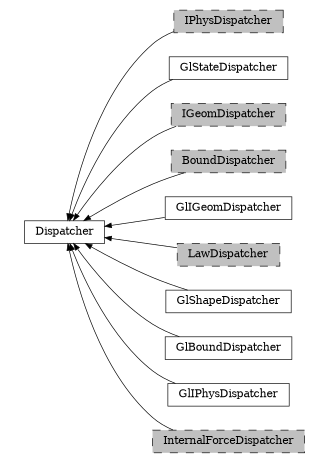 digraph Dispatcher {
        rankdir=RL;
        margin="0.2,0.05";
        "Dispatcher" [shape="box",fontsize=8,style="setlinewidth(0.5),solid",height=0.2,URL="yade.wrapper.html#yade.wrapper.Dispatcher"];
        "IPhysDispatcher" [shape="box",fontsize=8,style="setlinewidth(0.5),filled,dashed",fillcolor=grey,height=0.2,URL="yade.wrapper.html#yade.wrapper.IPhysDispatcher"];
        "IPhysDispatcher" -> "Dispatcher" [arrowsize=0.5,style="setlinewidth(0.5)"];
        "GlStateDispatcher" [shape="box",fontsize=8,style="setlinewidth(0.5),solid",height=0.2,URL="yade.wrapper.html#yade.wrapper.GlStateDispatcher"];
        "GlStateDispatcher" -> "Dispatcher" [arrowsize=0.5,style="setlinewidth(0.5)"];
        "IGeomDispatcher" [shape="box",fontsize=8,style="setlinewidth(0.5),filled,dashed",fillcolor=grey,height=0.2,URL="yade.wrapper.html#yade.wrapper.IGeomDispatcher"];
        "IGeomDispatcher" -> "Dispatcher" [arrowsize=0.5,style="setlinewidth(0.5)"];
        "BoundDispatcher" [shape="box",fontsize=8,style="setlinewidth(0.5),filled,dashed",fillcolor=grey,height=0.2,URL="yade.wrapper.html#yade.wrapper.BoundDispatcher"];
        "BoundDispatcher" -> "Dispatcher" [arrowsize=0.5,style="setlinewidth(0.5)"];
        "GlIGeomDispatcher" [shape="box",fontsize=8,style="setlinewidth(0.5),solid",height=0.2,URL="yade.wrapper.html#yade.wrapper.GlIGeomDispatcher"];
        "GlIGeomDispatcher" -> "Dispatcher" [arrowsize=0.5,style="setlinewidth(0.5)"];
        "LawDispatcher" [shape="box",fontsize=8,style="setlinewidth(0.5),filled,dashed",fillcolor=grey,height=0.2,URL="yade.wrapper.html#yade.wrapper.LawDispatcher"];
        "LawDispatcher" -> "Dispatcher" [arrowsize=0.5,style="setlinewidth(0.5)"];
        "GlShapeDispatcher" [shape="box",fontsize=8,style="setlinewidth(0.5),solid",height=0.2,URL="yade.wrapper.html#yade.wrapper.GlShapeDispatcher"];
        "GlShapeDispatcher" -> "Dispatcher" [arrowsize=0.5,style="setlinewidth(0.5)"];
        "GlBoundDispatcher" [shape="box",fontsize=8,style="setlinewidth(0.5),solid",height=0.2,URL="yade.wrapper.html#yade.wrapper.GlBoundDispatcher"];
        "GlBoundDispatcher" -> "Dispatcher" [arrowsize=0.5,style="setlinewidth(0.5)"];
        "GlIPhysDispatcher" [shape="box",fontsize=8,style="setlinewidth(0.5),solid",height=0.2,URL="yade.wrapper.html#yade.wrapper.GlIPhysDispatcher"];
        "GlIPhysDispatcher" -> "Dispatcher" [arrowsize=0.5,style="setlinewidth(0.5)"];
        "InternalForceDispatcher" [shape="box",fontsize=8,style="setlinewidth(0.5),filled,dashed",fillcolor=grey,height=0.2,URL="yade.wrapper.html#yade.wrapper.InternalForceDispatcher"];
        "InternalForceDispatcher" -> "Dispatcher" [arrowsize=0.5,style="setlinewidth(0.5)"];
}