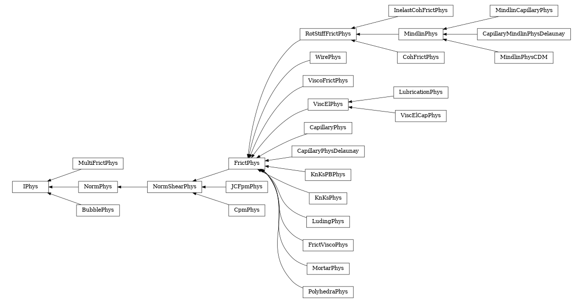 digraph IPhys {
        rankdir=RL;
        margin="0.2,0.05";
        "IPhys" [shape="box",fontsize=8,style="setlinewidth(0.5),solid",height=0.2,URL="yade.wrapper.html#yade.wrapper.IPhys"];
        "MultiFrictPhys" [shape="box",fontsize=8,style="setlinewidth(0.5),solid",height=0.2,URL="yade.wrapper.html#yade.wrapper.MultiFrictPhys"];
        "MultiFrictPhys" -> "IPhys" [arrowsize=0.5,style="setlinewidth(0.5)"];
        "InelastCohFrictPhys" [shape="box",fontsize=8,style="setlinewidth(0.5),solid",height=0.2,URL="yade.wrapper.html#yade.wrapper.InelastCohFrictPhys"];
        "InelastCohFrictPhys" -> "RotStiffFrictPhys" [arrowsize=0.5,style="setlinewidth(0.5)"];
        "RotStiffFrictPhys" [shape="box",fontsize=8,style="setlinewidth(0.5),solid",height=0.2,URL="yade.wrapper.html#yade.wrapper.RotStiffFrictPhys"];
        "RotStiffFrictPhys" -> "FrictPhys" [arrowsize=0.5,style="setlinewidth(0.5)"];
        "WirePhys" [shape="box",fontsize=8,style="setlinewidth(0.5),solid",height=0.2,URL="yade.wrapper.html#yade.wrapper.WirePhys"];
        "WirePhys" -> "FrictPhys" [arrowsize=0.5,style="setlinewidth(0.5)"];
        "ViscoFrictPhys" [shape="box",fontsize=8,style="setlinewidth(0.5),solid",height=0.2,URL="yade.wrapper.html#yade.wrapper.ViscoFrictPhys"];
        "ViscoFrictPhys" -> "FrictPhys" [arrowsize=0.5,style="setlinewidth(0.5)"];
        "MindlinCapillaryPhys" [shape="box",fontsize=8,style="setlinewidth(0.5),solid",height=0.2,URL="yade.wrapper.html#yade.wrapper.MindlinCapillaryPhys"];
        "MindlinCapillaryPhys" -> "MindlinPhys" [arrowsize=0.5,style="setlinewidth(0.5)"];
        "MindlinPhys" [shape="box",fontsize=8,style="setlinewidth(0.5),solid",height=0.2,URL="yade.wrapper.html#yade.wrapper.MindlinPhys"];
        "MindlinPhys" -> "RotStiffFrictPhys" [arrowsize=0.5,style="setlinewidth(0.5)"];
        "CapillaryMindlinPhysDelaunay" [shape="box",fontsize=8,style="setlinewidth(0.5),solid",height=0.2,URL="yade.wrapper.html#yade.wrapper.CapillaryMindlinPhysDelaunay"];
        "CapillaryMindlinPhysDelaunay" -> "MindlinPhys" [arrowsize=0.5,style="setlinewidth(0.5)"];
        "NormPhys" [shape="box",fontsize=8,style="setlinewidth(0.5),solid",height=0.2,URL="yade.wrapper.html#yade.wrapper.NormPhys"];
        "NormPhys" -> "IPhys" [arrowsize=0.5,style="setlinewidth(0.5)"];
        "LubricationPhys" [shape="box",fontsize=8,style="setlinewidth(0.5),solid",height=0.2,URL="yade.wrapper.html#yade.wrapper.LubricationPhys"];
        "LubricationPhys" -> "ViscElPhys" [arrowsize=0.5,style="setlinewidth(0.5)"];
        "JCFpmPhys" [shape="box",fontsize=8,style="setlinewidth(0.5),solid",height=0.2,URL="yade.wrapper.html#yade.wrapper.JCFpmPhys"];
        "JCFpmPhys" -> "NormShearPhys" [arrowsize=0.5,style="setlinewidth(0.5)"];
        "CapillaryPhys" [shape="box",fontsize=8,style="setlinewidth(0.5),solid",height=0.2,URL="yade.wrapper.html#yade.wrapper.CapillaryPhys"];
        "CapillaryPhys" -> "FrictPhys" [arrowsize=0.5,style="setlinewidth(0.5)"];
        "CpmPhys" [shape="box",fontsize=8,style="setlinewidth(0.5),solid",height=0.2,URL="yade.wrapper.html#yade.wrapper.CpmPhys"];
        "CpmPhys" -> "NormShearPhys" [arrowsize=0.5,style="setlinewidth(0.5)"];
        "CapillaryPhysDelaunay" [shape="box",fontsize=8,style="setlinewidth(0.5),solid",height=0.2,URL="yade.wrapper.html#yade.wrapper.CapillaryPhysDelaunay"];
        "CapillaryPhysDelaunay" -> "FrictPhys" [arrowsize=0.5,style="setlinewidth(0.5)"];
        "KnKsPBPhys" [shape="box",fontsize=8,style="setlinewidth(0.5),solid",height=0.2,URL="yade.wrapper.html#yade.wrapper.KnKsPBPhys"];
        "KnKsPBPhys" -> "FrictPhys" [arrowsize=0.5,style="setlinewidth(0.5)"];
        "ViscElPhys" [shape="box",fontsize=8,style="setlinewidth(0.5),solid",height=0.2,URL="yade.wrapper.html#yade.wrapper.ViscElPhys"];
        "ViscElPhys" -> "FrictPhys" [arrowsize=0.5,style="setlinewidth(0.5)"];
        "KnKsPhys" [shape="box",fontsize=8,style="setlinewidth(0.5),solid",height=0.2,URL="yade.wrapper.html#yade.wrapper.KnKsPhys"];
        "KnKsPhys" -> "FrictPhys" [arrowsize=0.5,style="setlinewidth(0.5)"];
        "LudingPhys" [shape="box",fontsize=8,style="setlinewidth(0.5),solid",height=0.2,URL="yade.wrapper.html#yade.wrapper.LudingPhys"];
        "LudingPhys" -> "FrictPhys" [arrowsize=0.5,style="setlinewidth(0.5)"];
        "FrictPhys" [shape="box",fontsize=8,style="setlinewidth(0.5),solid",height=0.2,URL="yade.wrapper.html#yade.wrapper.FrictPhys"];
        "FrictPhys" -> "NormShearPhys" [arrowsize=0.5,style="setlinewidth(0.5)"];
        "FrictViscoPhys" [shape="box",fontsize=8,style="setlinewidth(0.5),solid",height=0.2,URL="yade.wrapper.html#yade.wrapper.FrictViscoPhys"];
        "FrictViscoPhys" -> "FrictPhys" [arrowsize=0.5,style="setlinewidth(0.5)"];
        "MindlinPhysCDM" [shape="box",fontsize=8,style="setlinewidth(0.5),solid",height=0.2,URL="yade.wrapper.html#yade.wrapper.MindlinPhysCDM"];
        "MindlinPhysCDM" -> "MindlinPhys" [arrowsize=0.5,style="setlinewidth(0.5)"];
        "MortarPhys" [shape="box",fontsize=8,style="setlinewidth(0.5),solid",height=0.2,URL="yade.wrapper.html#yade.wrapper.MortarPhys"];
        "MortarPhys" -> "FrictPhys" [arrowsize=0.5,style="setlinewidth(0.5)"];
        "CohFrictPhys" [shape="box",fontsize=8,style="setlinewidth(0.5),solid",height=0.2,URL="yade.wrapper.html#yade.wrapper.CohFrictPhys"];
        "CohFrictPhys" -> "RotStiffFrictPhys" [arrowsize=0.5,style="setlinewidth(0.5)"];
        "ViscElCapPhys" [shape="box",fontsize=8,style="setlinewidth(0.5),solid",height=0.2,URL="yade.wrapper.html#yade.wrapper.ViscElCapPhys"];
        "ViscElCapPhys" -> "ViscElPhys" [arrowsize=0.5,style="setlinewidth(0.5)"];
        "BubblePhys" [shape="box",fontsize=8,style="setlinewidth(0.5),solid",height=0.2,URL="yade.wrapper.html#yade.wrapper.BubblePhys"];
        "BubblePhys" -> "IPhys" [arrowsize=0.5,style="setlinewidth(0.5)"];
        "PolyhedraPhys" [shape="box",fontsize=8,style="setlinewidth(0.5),solid",height=0.2,URL="yade.wrapper.html#yade.wrapper.PolyhedraPhys"];
        "PolyhedraPhys" -> "FrictPhys" [arrowsize=0.5,style="setlinewidth(0.5)"];
        "NormShearPhys" [shape="box",fontsize=8,style="setlinewidth(0.5),solid",height=0.2,URL="yade.wrapper.html#yade.wrapper.NormShearPhys"];
        "NormShearPhys" -> "NormPhys" [arrowsize=0.5,style="setlinewidth(0.5)"];
}