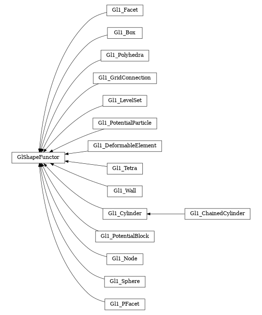 digraph GlShapeFunctor {
        rankdir=RL;
        margin="0.2,0.05";
        "GlShapeFunctor" [shape="box",fontsize=8,style="setlinewidth(0.5),solid",height=0.2,URL="yade.wrapper.html#yade.wrapper.GlShapeFunctor"];
        "Gl1_Facet" [shape="box",fontsize=8,style="setlinewidth(0.5),solid",height=0.2,URL="yade.wrapper.html#yade.wrapper.Gl1_Facet"];
        "Gl1_Facet" -> "GlShapeFunctor" [arrowsize=0.5,style="setlinewidth(0.5)"];
        "Gl1_Box" [shape="box",fontsize=8,style="setlinewidth(0.5),solid",height=0.2,URL="yade.wrapper.html#yade.wrapper.Gl1_Box"];
        "Gl1_Box" -> "GlShapeFunctor" [arrowsize=0.5,style="setlinewidth(0.5)"];
        "Gl1_Polyhedra" [shape="box",fontsize=8,style="setlinewidth(0.5),solid",height=0.2,URL="yade.wrapper.html#yade.wrapper.Gl1_Polyhedra"];
        "Gl1_Polyhedra" -> "GlShapeFunctor" [arrowsize=0.5,style="setlinewidth(0.5)"];
        "Gl1_GridConnection" [shape="box",fontsize=8,style="setlinewidth(0.5),solid",height=0.2,URL="yade.wrapper.html#yade.wrapper.Gl1_GridConnection"];
        "Gl1_GridConnection" -> "GlShapeFunctor" [arrowsize=0.5,style="setlinewidth(0.5)"];
        "Gl1_LevelSet" [shape="box",fontsize=8,style="setlinewidth(0.5),solid",height=0.2,URL="yade.wrapper.html#yade.wrapper.Gl1_LevelSet"];
        "Gl1_LevelSet" -> "GlShapeFunctor" [arrowsize=0.5,style="setlinewidth(0.5)"];
        "Gl1_PotentialParticle" [shape="box",fontsize=8,style="setlinewidth(0.5),solid",height=0.2,URL="yade.wrapper.html#yade.wrapper.Gl1_PotentialParticle"];
        "Gl1_PotentialParticle" -> "GlShapeFunctor" [arrowsize=0.5,style="setlinewidth(0.5)"];
        "Gl1_DeformableElement" [shape="box",fontsize=8,style="setlinewidth(0.5),solid",height=0.2,URL="yade.wrapper.html#yade.wrapper.Gl1_DeformableElement"];
        "Gl1_DeformableElement" -> "GlShapeFunctor" [arrowsize=0.5,style="setlinewidth(0.5)"];
        "Gl1_Tetra" [shape="box",fontsize=8,style="setlinewidth(0.5),solid",height=0.2,URL="yade.wrapper.html#yade.wrapper.Gl1_Tetra"];
        "Gl1_Tetra" -> "GlShapeFunctor" [arrowsize=0.5,style="setlinewidth(0.5)"];
        "Gl1_Wall" [shape="box",fontsize=8,style="setlinewidth(0.5),solid",height=0.2,URL="yade.wrapper.html#yade.wrapper.Gl1_Wall"];
        "Gl1_Wall" -> "GlShapeFunctor" [arrowsize=0.5,style="setlinewidth(0.5)"];
        "Gl1_ChainedCylinder" [shape="box",fontsize=8,style="setlinewidth(0.5),solid",height=0.2,URL="yade.wrapper.html#yade.wrapper.Gl1_ChainedCylinder"];
        "Gl1_ChainedCylinder" -> "Gl1_Cylinder" [arrowsize=0.5,style="setlinewidth(0.5)"];
        "Gl1_Cylinder" [shape="box",fontsize=8,style="setlinewidth(0.5),solid",height=0.2,URL="yade.wrapper.html#yade.wrapper.Gl1_Cylinder"];
        "Gl1_Cylinder" -> "GlShapeFunctor" [arrowsize=0.5,style="setlinewidth(0.5)"];
        "Gl1_PotentialBlock" [shape="box",fontsize=8,style="setlinewidth(0.5),solid",height=0.2,URL="yade.wrapper.html#yade.wrapper.Gl1_PotentialBlock"];
        "Gl1_PotentialBlock" -> "GlShapeFunctor" [arrowsize=0.5,style="setlinewidth(0.5)"];
        "Gl1_Node" [shape="box",fontsize=8,style="setlinewidth(0.5),solid",height=0.2,URL="yade.wrapper.html#yade.wrapper.Gl1_Node"];
        "Gl1_Node" -> "GlShapeFunctor" [arrowsize=0.5,style="setlinewidth(0.5)"];
        "Gl1_Sphere" [shape="box",fontsize=8,style="setlinewidth(0.5),solid",height=0.2,URL="yade.wrapper.html#yade.wrapper.Gl1_Sphere"];
        "Gl1_Sphere" -> "GlShapeFunctor" [arrowsize=0.5,style="setlinewidth(0.5)"];
        "Gl1_PFacet" [shape="box",fontsize=8,style="setlinewidth(0.5),solid",height=0.2,URL="yade.wrapper.html#yade.wrapper.Gl1_PFacet"];
        "Gl1_PFacet" -> "GlShapeFunctor" [arrowsize=0.5,style="setlinewidth(0.5)"];
}