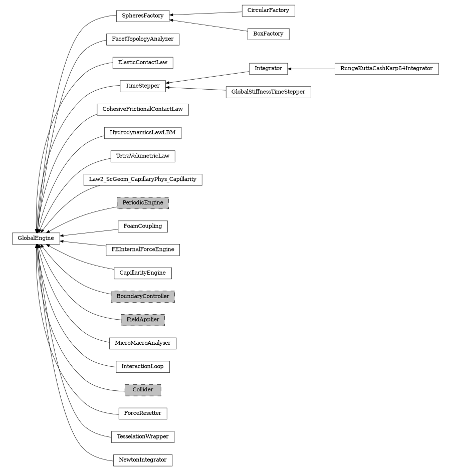 digraph GlobalEngine {
        rankdir=RL;
        margin="0.2,0.05";
        "GlobalEngine" [shape="box",fontsize=8,style="setlinewidth(0.5),solid",height=0.2,URL="yade.wrapper.html#yade.wrapper.GlobalEngine"];
        "CircularFactory" [shape="box",fontsize=8,style="setlinewidth(0.5),solid",height=0.2,URL="yade.wrapper.html#yade.wrapper.CircularFactory"];
        "CircularFactory" -> "SpheresFactory" [arrowsize=0.5,style="setlinewidth(0.5)"];
        "FacetTopologyAnalyzer" [shape="box",fontsize=8,style="setlinewidth(0.5),solid",height=0.2,URL="yade.wrapper.html#yade.wrapper.FacetTopologyAnalyzer"];
        "FacetTopologyAnalyzer" -> "GlobalEngine" [arrowsize=0.5,style="setlinewidth(0.5)"];
        "ElasticContactLaw" [shape="box",fontsize=8,style="setlinewidth(0.5),solid",height=0.2,URL="yade.wrapper.html#yade.wrapper.ElasticContactLaw"];
        "ElasticContactLaw" -> "GlobalEngine" [arrowsize=0.5,style="setlinewidth(0.5)"];
        "TimeStepper" [shape="box",fontsize=8,style="setlinewidth(0.5),solid",height=0.2,URL="yade.wrapper.html#yade.wrapper.TimeStepper"];
        "TimeStepper" -> "GlobalEngine" [arrowsize=0.5,style="setlinewidth(0.5)"];
        "CohesiveFrictionalContactLaw" [shape="box",fontsize=8,style="setlinewidth(0.5),solid",height=0.2,URL="yade.wrapper.html#yade.wrapper.CohesiveFrictionalContactLaw"];
        "CohesiveFrictionalContactLaw" -> "GlobalEngine" [arrowsize=0.5,style="setlinewidth(0.5)"];
        "Integrator" [shape="box",fontsize=8,style="setlinewidth(0.5),solid",height=0.2,URL="yade.wrapper.html#yade.wrapper.Integrator"];
        "Integrator" -> "TimeStepper" [arrowsize=0.5,style="setlinewidth(0.5)"];
        "RungeKuttaCashKarp54Integrator" [shape="box",fontsize=8,style="setlinewidth(0.5),solid",height=0.2,URL="yade.wrapper.html#yade.wrapper.RungeKuttaCashKarp54Integrator"];
        "RungeKuttaCashKarp54Integrator" -> "Integrator" [arrowsize=0.5,style="setlinewidth(0.5)"];
        "HydrodynamicsLawLBM" [shape="box",fontsize=8,style="setlinewidth(0.5),solid",height=0.2,URL="yade.wrapper.html#yade.wrapper.HydrodynamicsLawLBM"];
        "HydrodynamicsLawLBM" -> "GlobalEngine" [arrowsize=0.5,style="setlinewidth(0.5)"];
        "TetraVolumetricLaw" [shape="box",fontsize=8,style="setlinewidth(0.5),solid",height=0.2,URL="yade.wrapper.html#yade.wrapper.TetraVolumetricLaw"];
        "TetraVolumetricLaw" -> "GlobalEngine" [arrowsize=0.5,style="setlinewidth(0.5)"];
        "Law2_ScGeom_CapillaryPhys_Capillarity" [shape="box",fontsize=8,style="setlinewidth(0.5),solid",height=0.2,URL="yade.wrapper.html#yade.wrapper.Law2_ScGeom_CapillaryPhys_Capillarity"];
        "Law2_ScGeom_CapillaryPhys_Capillarity" -> "GlobalEngine" [arrowsize=0.5,style="setlinewidth(0.5)"];
        "PeriodicEngine" [shape="box",fontsize=8,style="setlinewidth(0.5),filled,dashed",fillcolor=grey,height=0.2,URL="yade.wrapper.html#inheritancegraphperiodicengine"];
        "PeriodicEngine" -> "GlobalEngine" [arrowsize=0.5,style="setlinewidth(0.5)"];
        "SpheresFactory" [shape="box",fontsize=8,style="setlinewidth(0.5),solid",height=0.2,URL="yade.wrapper.html#yade.wrapper.SpheresFactory"];
        "SpheresFactory" -> "GlobalEngine" [arrowsize=0.5,style="setlinewidth(0.5)"];
        "FoamCoupling" [shape="box",fontsize=8,style="setlinewidth(0.5),solid",height=0.2,URL="yade.wrapper.html#yade.wrapper.FoamCoupling"];
        "FoamCoupling" -> "GlobalEngine" [arrowsize=0.5,style="setlinewidth(0.5)"];
        "FEInternalForceEngine" [shape="box",fontsize=8,style="setlinewidth(0.5),solid",height=0.2,URL="yade.wrapper.html#yade.wrapper.FEInternalForceEngine"];
        "FEInternalForceEngine" -> "GlobalEngine" [arrowsize=0.5,style="setlinewidth(0.5)"];
        "CapillarityEngine" [shape="box",fontsize=8,style="setlinewidth(0.5),solid",height=0.2,URL="yade.wrapper.html#yade.wrapper.CapillarityEngine"];
        "CapillarityEngine" -> "GlobalEngine" [arrowsize=0.5,style="setlinewidth(0.5)"];
        "BoundaryController" [shape="box",fontsize=8,style="setlinewidth(0.5),filled,dashed",fillcolor=grey,height=0.2,URL="yade.wrapper.html#inheritancegraphboundarycontroller"];
        "BoundaryController" -> "GlobalEngine" [arrowsize=0.5,style="setlinewidth(0.5)"];
        "FieldApplier" [shape="box",fontsize=8,style="setlinewidth(0.5),filled,dashed",fillcolor=grey,height=0.2,URL="yade.wrapper.html#inheritancegraphfieldapplier"];
        "FieldApplier" -> "GlobalEngine" [arrowsize=0.5,style="setlinewidth(0.5)"];
        "GlobalStiffnessTimeStepper" [shape="box",fontsize=8,style="setlinewidth(0.5),solid",height=0.2,URL="yade.wrapper.html#yade.wrapper.GlobalStiffnessTimeStepper"];
        "GlobalStiffnessTimeStepper" -> "TimeStepper" [arrowsize=0.5,style="setlinewidth(0.5)"];
        "MicroMacroAnalyser" [shape="box",fontsize=8,style="setlinewidth(0.5),solid",height=0.2,URL="yade.wrapper.html#yade.wrapper.MicroMacroAnalyser"];
        "MicroMacroAnalyser" -> "GlobalEngine" [arrowsize=0.5,style="setlinewidth(0.5)"];
        "InteractionLoop" [shape="box",fontsize=8,style="setlinewidth(0.5),solid",height=0.2,URL="yade.wrapper.html#yade.wrapper.InteractionLoop"];
        "InteractionLoop" -> "GlobalEngine" [arrowsize=0.5,style="setlinewidth(0.5)"];
        "Collider" [shape="box",fontsize=8,style="setlinewidth(0.5),filled,dashed",fillcolor=grey,height=0.2,URL="yade.wrapper.html#inheritancegraphcollider"];
        "Collider" -> "GlobalEngine" [arrowsize=0.5,style="setlinewidth(0.5)"];
        "ForceResetter" [shape="box",fontsize=8,style="setlinewidth(0.5),solid",height=0.2,URL="yade.wrapper.html#yade.wrapper.ForceResetter"];
        "ForceResetter" -> "GlobalEngine" [arrowsize=0.5,style="setlinewidth(0.5)"];
        "TesselationWrapper" [shape="box",fontsize=8,style="setlinewidth(0.5),solid",height=0.2,URL="yade.wrapper.html#yade.wrapper.TesselationWrapper"];
        "TesselationWrapper" -> "GlobalEngine" [arrowsize=0.5,style="setlinewidth(0.5)"];
        "NewtonIntegrator" [shape="box",fontsize=8,style="setlinewidth(0.5),solid",height=0.2,URL="yade.wrapper.html#yade.wrapper.NewtonIntegrator"];
        "NewtonIntegrator" -> "GlobalEngine" [arrowsize=0.5,style="setlinewidth(0.5)"];
        "BoxFactory" [shape="box",fontsize=8,style="setlinewidth(0.5),solid",height=0.2,URL="yade.wrapper.html#yade.wrapper.BoxFactory"];
        "BoxFactory" -> "SpheresFactory" [arrowsize=0.5,style="setlinewidth(0.5)"];
}