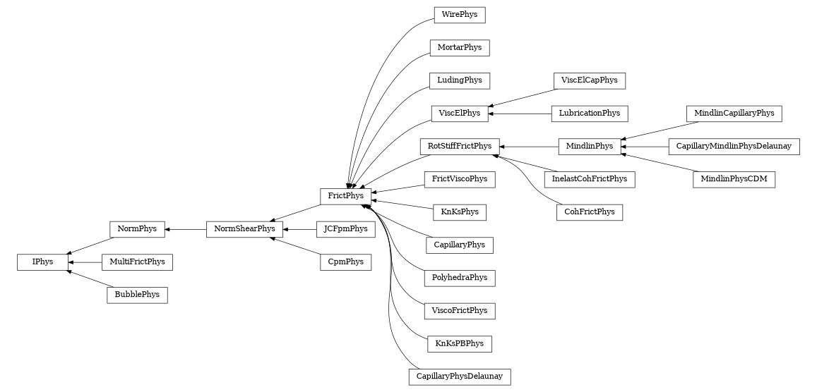 digraph IPhys {
        rankdir=RL;
        margin="0.2,0.05";
        "IPhys" [shape="box",fontsize=8,style="setlinewidth(0.5),solid",height=0.2,URL="yade.wrapper.html#yade.wrapper.IPhys"];
        "WirePhys" [shape="box",fontsize=8,style="setlinewidth(0.5),solid",height=0.2,URL="yade.wrapper.html#yade.wrapper.WirePhys"];
        "WirePhys" -> "FrictPhys" [arrowsize=0.5,style="setlinewidth(0.5)"];
        "MortarPhys" [shape="box",fontsize=8,style="setlinewidth(0.5),solid",height=0.2,URL="yade.wrapper.html#yade.wrapper.MortarPhys"];
        "MortarPhys" -> "FrictPhys" [arrowsize=0.5,style="setlinewidth(0.5)"];
        "LudingPhys" [shape="box",fontsize=8,style="setlinewidth(0.5),solid",height=0.2,URL="yade.wrapper.html#yade.wrapper.LudingPhys"];
        "LudingPhys" -> "FrictPhys" [arrowsize=0.5,style="setlinewidth(0.5)"];
        "ViscElPhys" [shape="box",fontsize=8,style="setlinewidth(0.5),solid",height=0.2,URL="yade.wrapper.html#yade.wrapper.ViscElPhys"];
        "ViscElPhys" -> "FrictPhys" [arrowsize=0.5,style="setlinewidth(0.5)"];
        "RotStiffFrictPhys" [shape="box",fontsize=8,style="setlinewidth(0.5),solid",height=0.2,URL="yade.wrapper.html#yade.wrapper.RotStiffFrictPhys"];
        "RotStiffFrictPhys" -> "FrictPhys" [arrowsize=0.5,style="setlinewidth(0.5)"];
        "ViscElCapPhys" [shape="box",fontsize=8,style="setlinewidth(0.5),solid",height=0.2,URL="yade.wrapper.html#yade.wrapper.ViscElCapPhys"];
        "ViscElCapPhys" -> "ViscElPhys" [arrowsize=0.5,style="setlinewidth(0.5)"];
        "MindlinCapillaryPhys" [shape="box",fontsize=8,style="setlinewidth(0.5),solid",height=0.2,URL="yade.wrapper.html#yade.wrapper.MindlinCapillaryPhys"];
        "MindlinCapillaryPhys" -> "MindlinPhys" [arrowsize=0.5,style="setlinewidth(0.5)"];
        "MindlinPhys" [shape="box",fontsize=8,style="setlinewidth(0.5),solid",height=0.2,URL="yade.wrapper.html#yade.wrapper.MindlinPhys"];
        "MindlinPhys" -> "RotStiffFrictPhys" [arrowsize=0.5,style="setlinewidth(0.5)"];
        "NormPhys" [shape="box",fontsize=8,style="setlinewidth(0.5),solid",height=0.2,URL="yade.wrapper.html#yade.wrapper.NormPhys"];
        "NormPhys" -> "IPhys" [arrowsize=0.5,style="setlinewidth(0.5)"];
        "MultiFrictPhys" [shape="box",fontsize=8,style="setlinewidth(0.5),solid",height=0.2,URL="yade.wrapper.html#yade.wrapper.MultiFrictPhys"];
        "MultiFrictPhys" -> "IPhys" [arrowsize=0.5,style="setlinewidth(0.5)"];
        "FrictViscoPhys" [shape="box",fontsize=8,style="setlinewidth(0.5),solid",height=0.2,URL="yade.wrapper.html#yade.wrapper.FrictViscoPhys"];
        "FrictViscoPhys" -> "FrictPhys" [arrowsize=0.5,style="setlinewidth(0.5)"];
        "JCFpmPhys" [shape="box",fontsize=8,style="setlinewidth(0.5),solid",height=0.2,URL="yade.wrapper.html#yade.wrapper.JCFpmPhys"];
        "JCFpmPhys" -> "NormShearPhys" [arrowsize=0.5,style="setlinewidth(0.5)"];
        "InelastCohFrictPhys" [shape="box",fontsize=8,style="setlinewidth(0.5),solid",height=0.2,URL="yade.wrapper.html#yade.wrapper.InelastCohFrictPhys"];
        "InelastCohFrictPhys" -> "RotStiffFrictPhys" [arrowsize=0.5,style="setlinewidth(0.5)"];
        "CapillaryMindlinPhysDelaunay" [shape="box",fontsize=8,style="setlinewidth(0.5),solid",height=0.2,URL="yade.wrapper.html#yade.wrapper.CapillaryMindlinPhysDelaunay"];
        "CapillaryMindlinPhysDelaunay" -> "MindlinPhys" [arrowsize=0.5,style="setlinewidth(0.5)"];
        "CohFrictPhys" [shape="box",fontsize=8,style="setlinewidth(0.5),solid",height=0.2,URL="yade.wrapper.html#yade.wrapper.CohFrictPhys"];
        "CohFrictPhys" -> "RotStiffFrictPhys" [arrowsize=0.5,style="setlinewidth(0.5)"];
        "MindlinPhysCDM" [shape="box",fontsize=8,style="setlinewidth(0.5),solid",height=0.2,URL="yade.wrapper.html#yade.wrapper.MindlinPhysCDM"];
        "MindlinPhysCDM" -> "MindlinPhys" [arrowsize=0.5,style="setlinewidth(0.5)"];
        "KnKsPhys" [shape="box",fontsize=8,style="setlinewidth(0.5),solid",height=0.2,URL="yade.wrapper.html#yade.wrapper.KnKsPhys"];
        "KnKsPhys" -> "FrictPhys" [arrowsize=0.5,style="setlinewidth(0.5)"];
        "BubblePhys" [shape="box",fontsize=8,style="setlinewidth(0.5),solid",height=0.2,URL="yade.wrapper.html#yade.wrapper.BubblePhys"];
        "BubblePhys" -> "IPhys" [arrowsize=0.5,style="setlinewidth(0.5)"];
        "CpmPhys" [shape="box",fontsize=8,style="setlinewidth(0.5),solid",height=0.2,URL="yade.wrapper.html#yade.wrapper.CpmPhys"];
        "CpmPhys" -> "NormShearPhys" [arrowsize=0.5,style="setlinewidth(0.5)"];
        "CapillaryPhys" [shape="box",fontsize=8,style="setlinewidth(0.5),solid",height=0.2,URL="yade.wrapper.html#yade.wrapper.CapillaryPhys"];
        "CapillaryPhys" -> "FrictPhys" [arrowsize=0.5,style="setlinewidth(0.5)"];
        "PolyhedraPhys" [shape="box",fontsize=8,style="setlinewidth(0.5),solid",height=0.2,URL="yade.wrapper.html#yade.wrapper.PolyhedraPhys"];
        "PolyhedraPhys" -> "FrictPhys" [arrowsize=0.5,style="setlinewidth(0.5)"];
        "LubricationPhys" [shape="box",fontsize=8,style="setlinewidth(0.5),solid",height=0.2,URL="yade.wrapper.html#yade.wrapper.LubricationPhys"];
        "LubricationPhys" -> "ViscElPhys" [arrowsize=0.5,style="setlinewidth(0.5)"];
        "FrictPhys" [shape="box",fontsize=8,style="setlinewidth(0.5),solid",height=0.2,URL="yade.wrapper.html#yade.wrapper.FrictPhys"];
        "FrictPhys" -> "NormShearPhys" [arrowsize=0.5,style="setlinewidth(0.5)"];
        "ViscoFrictPhys" [shape="box",fontsize=8,style="setlinewidth(0.5),solid",height=0.2,URL="yade.wrapper.html#yade.wrapper.ViscoFrictPhys"];
        "ViscoFrictPhys" -> "FrictPhys" [arrowsize=0.5,style="setlinewidth(0.5)"];
        "KnKsPBPhys" [shape="box",fontsize=8,style="setlinewidth(0.5),solid",height=0.2,URL="yade.wrapper.html#yade.wrapper.KnKsPBPhys"];
        "KnKsPBPhys" -> "FrictPhys" [arrowsize=0.5,style="setlinewidth(0.5)"];
        "NormShearPhys" [shape="box",fontsize=8,style="setlinewidth(0.5),solid",height=0.2,URL="yade.wrapper.html#yade.wrapper.NormShearPhys"];
        "NormShearPhys" -> "NormPhys" [arrowsize=0.5,style="setlinewidth(0.5)"];
        "CapillaryPhysDelaunay" [shape="box",fontsize=8,style="setlinewidth(0.5),solid",height=0.2,URL="yade.wrapper.html#yade.wrapper.CapillaryPhysDelaunay"];
        "CapillaryPhysDelaunay" -> "FrictPhys" [arrowsize=0.5,style="setlinewidth(0.5)"];
}