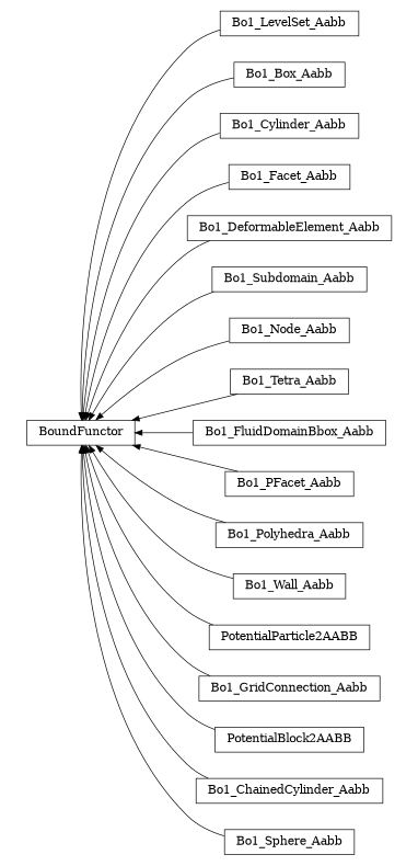 digraph BoundFunctor {
        rankdir=RL;
        margin="0.2,0.05";
        "BoundFunctor" [shape="box",fontsize=8,style="setlinewidth(0.5),solid",height=0.2,URL="yade.wrapper.html#yade.wrapper.BoundFunctor"];
        "Bo1_LevelSet_Aabb" [shape="box",fontsize=8,style="setlinewidth(0.5),solid",height=0.2,URL="yade.wrapper.html#yade.wrapper.Bo1_LevelSet_Aabb"];
        "Bo1_LevelSet_Aabb" -> "BoundFunctor" [arrowsize=0.5,style="setlinewidth(0.5)"];
        "Bo1_Box_Aabb" [shape="box",fontsize=8,style="setlinewidth(0.5),solid",height=0.2,URL="yade.wrapper.html#yade.wrapper.Bo1_Box_Aabb"];
        "Bo1_Box_Aabb" -> "BoundFunctor" [arrowsize=0.5,style="setlinewidth(0.5)"];
        "Bo1_Cylinder_Aabb" [shape="box",fontsize=8,style="setlinewidth(0.5),solid",height=0.2,URL="yade.wrapper.html#yade.wrapper.Bo1_Cylinder_Aabb"];
        "Bo1_Cylinder_Aabb" -> "BoundFunctor" [arrowsize=0.5,style="setlinewidth(0.5)"];
        "Bo1_Facet_Aabb" [shape="box",fontsize=8,style="setlinewidth(0.5),solid",height=0.2,URL="yade.wrapper.html#yade.wrapper.Bo1_Facet_Aabb"];
        "Bo1_Facet_Aabb" -> "BoundFunctor" [arrowsize=0.5,style="setlinewidth(0.5)"];
        "Bo1_DeformableElement_Aabb" [shape="box",fontsize=8,style="setlinewidth(0.5),solid",height=0.2,URL="yade.wrapper.html#yade.wrapper.Bo1_DeformableElement_Aabb"];
        "Bo1_DeformableElement_Aabb" -> "BoundFunctor" [arrowsize=0.5,style="setlinewidth(0.5)"];
        "Bo1_Subdomain_Aabb" [shape="box",fontsize=8,style="setlinewidth(0.5),solid",height=0.2,URL="yade.wrapper.html#yade.wrapper.Bo1_Subdomain_Aabb"];
        "Bo1_Subdomain_Aabb" -> "BoundFunctor" [arrowsize=0.5,style="setlinewidth(0.5)"];
        "Bo1_Node_Aabb" [shape="box",fontsize=8,style="setlinewidth(0.5),solid",height=0.2,URL="yade.wrapper.html#yade.wrapper.Bo1_Node_Aabb"];
        "Bo1_Node_Aabb" -> "BoundFunctor" [arrowsize=0.5,style="setlinewidth(0.5)"];
        "Bo1_Tetra_Aabb" [shape="box",fontsize=8,style="setlinewidth(0.5),solid",height=0.2,URL="yade.wrapper.html#yade.wrapper.Bo1_Tetra_Aabb"];
        "Bo1_Tetra_Aabb" -> "BoundFunctor" [arrowsize=0.5,style="setlinewidth(0.5)"];
        "Bo1_FluidDomainBbox_Aabb" [shape="box",fontsize=8,style="setlinewidth(0.5),solid",height=0.2,URL="yade.wrapper.html#yade.wrapper.Bo1_FluidDomainBbox_Aabb"];
        "Bo1_FluidDomainBbox_Aabb" -> "BoundFunctor" [arrowsize=0.5,style="setlinewidth(0.5)"];
        "Bo1_PFacet_Aabb" [shape="box",fontsize=8,style="setlinewidth(0.5),solid",height=0.2,URL="yade.wrapper.html#yade.wrapper.Bo1_PFacet_Aabb"];
        "Bo1_PFacet_Aabb" -> "BoundFunctor" [arrowsize=0.5,style="setlinewidth(0.5)"];
        "Bo1_Polyhedra_Aabb" [shape="box",fontsize=8,style="setlinewidth(0.5),solid",height=0.2,URL="yade.wrapper.html#yade.wrapper.Bo1_Polyhedra_Aabb"];
        "Bo1_Polyhedra_Aabb" -> "BoundFunctor" [arrowsize=0.5,style="setlinewidth(0.5)"];
        "Bo1_Wall_Aabb" [shape="box",fontsize=8,style="setlinewidth(0.5),solid",height=0.2,URL="yade.wrapper.html#yade.wrapper.Bo1_Wall_Aabb"];
        "Bo1_Wall_Aabb" -> "BoundFunctor" [arrowsize=0.5,style="setlinewidth(0.5)"];
        "PotentialParticle2AABB" [shape="box",fontsize=8,style="setlinewidth(0.5),solid",height=0.2,URL="yade.wrapper.html#yade.wrapper.PotentialParticle2AABB"];
        "PotentialParticle2AABB" -> "BoundFunctor" [arrowsize=0.5,style="setlinewidth(0.5)"];
        "Bo1_GridConnection_Aabb" [shape="box",fontsize=8,style="setlinewidth(0.5),solid",height=0.2,URL="yade.wrapper.html#yade.wrapper.Bo1_GridConnection_Aabb"];
        "Bo1_GridConnection_Aabb" -> "BoundFunctor" [arrowsize=0.5,style="setlinewidth(0.5)"];
        "PotentialBlock2AABB" [shape="box",fontsize=8,style="setlinewidth(0.5),solid",height=0.2,URL="yade.wrapper.html#yade.wrapper.PotentialBlock2AABB"];
        "PotentialBlock2AABB" -> "BoundFunctor" [arrowsize=0.5,style="setlinewidth(0.5)"];
        "Bo1_ChainedCylinder_Aabb" [shape="box",fontsize=8,style="setlinewidth(0.5),solid",height=0.2,URL="yade.wrapper.html#yade.wrapper.Bo1_ChainedCylinder_Aabb"];
        "Bo1_ChainedCylinder_Aabb" -> "BoundFunctor" [arrowsize=0.5,style="setlinewidth(0.5)"];
        "Bo1_Sphere_Aabb" [shape="box",fontsize=8,style="setlinewidth(0.5),solid",height=0.2,URL="yade.wrapper.html#yade.wrapper.Bo1_Sphere_Aabb"];
        "Bo1_Sphere_Aabb" -> "BoundFunctor" [arrowsize=0.5,style="setlinewidth(0.5)"];
}